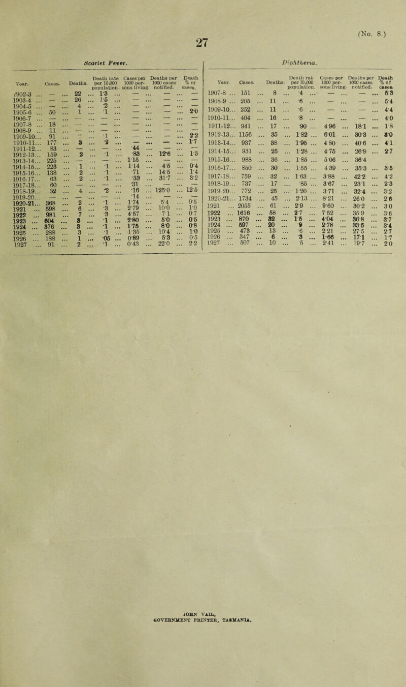 iicarlet Fever. Year. Cases. Death rate Deaths, per 10,000 Cases per Deaths per 1000 per- 1000 cases Death % Of 7902-3 ... 22 population- ... 13 ... sons living- notified. cases. 1903-4 ... — 26 ... 1-5 ... — ... — — 1904-5 ... — ... 4 ... 2 ... — — — 1905-6 ... 50 ... 1 ... ’I ... — — 20 1906-7 ... — ... — ... — ... — — — i907-8 ... 18 ... — ... — ... — — 1908-9 ... 11 ... — ... — ... — — 22 1909-10... 91 ... n ... ‘I ... — ... • • • 1910-11... 177 ... 3 ... 2 ... ••• • • • 17 1911-12... 83 ... — ... — ‘44 ... • • • -— 1912-13... 159 ... 2 ... 1 ... •83 ... 12*6 ... 13 1913-14... 225 ... — ... — ... 115 ... — ... — 1914-15... 223 ... 1 ... 1 ... 114 ... 45 ... 04 1915-16... 138 ... 2 ... 1 ... •71 ... 145 ... 14 1916-17... 63 ... 2 ... 1 ... •33 ... 31-7 ... 32 1917-18... 60 ... — ... — ... •31 ... — ... — 1918-19... 32 ... 4 ... 2 ... 16 ... 125 0 ... 12'5 1919-20... — — ... — 14 ... — ... — 1920-21... 368 ... 2 ... 1 ... 1-74 ... 5'4 ... 05 1921 ... 598 ... 6 ... 3 ... 279 ... 100 ... 10 1922 ... 981 ... 7 ... '3 4-57 ... 7-1 ... 07 1923 ... 604 ... 8 ... 1 ... 280 ... 50 ... 05 1924 ... 376 ... 8 ... 1 ... 175 ... 80 ... 08 1925 ... 288 ... 3 ... 1 ... 1-35 ... 104 ... 10 1926 ... 188 ... 1 ... 05 ... 089 ... 53 ... 0‘5 1927 ... 91 ... 2 ... -1 ... 0 43 ... 22-0 ... 22 Diphtheria. Death rat Cases per Deaths per ' Death Year- Cases. Deaths, per 10,000 1000 per¬ 1000 cases %of population. sons living- notified. cases. 1907-8 .. . 151 ... 8 ... 4 ... — ... • •• 63 1908-9 .. . 205 ... 11 ... ‘6 ... — ... — ... 64 1909-10.. . 252 ... 11 ... 6 ... — ... — ... 4-4 1910-11... . 404 ... 16 ... 8 ... — ... — ... 40 1911-12.. . 941 ... 17 ... 90 ... 4 96 ... 181 ... 1-8 1912-13.. . 1156 ... 35 ... 182 ... 6 01 ... 30 3 ... 80 1913-14.. . 937 ... 38 ... 195 ... 480 ... 40 6 ... 41 1914-15.. . 931 ... 25 ... 128 ... 475 ... 26-9 ... 2 7 1915-16.. . 988 ... 36 ... 1-85 ... 506 ... 364 1916-17.. . 850 ... 30 ... 155 ... 439 ... 353 ... 35 1917-18... . 759 ... 32 ... 163 ... 3 88 ... 42 2 ... 42 1918-19.. . 737 ... 17 ... -85 ... 367 ... 231 ... 23 1919-20... . 772 ... 25 ... 1-20 ... 371 ... 324 ... 32 1920-21.. . 1734 ... 45 ... 213 ... 821 ... 260 ... 26 1921 ... 2055 ... 61 ... 29 ... 9 60 ... 302 ... 30 1922 ... 1616 ... 58 ... 27 ... 752 ... 359 ... 36 1923 ... 870 ... 82 ... 15 ... 404 ... 368 ... 37 1924 ... 597 ... 20 ... 9 ... 278 ... 33 5 ... 34 1925 ... 473 ... 13 ... 6 ... 221 ... 27-5 ... 27 1926 ... 347 ... 6 ... 3 ... 1-66 ... 171 ... 17 1927 ... 507 ... 10 ... 5 ... 241 ... 197 ... 20 JOHN VAIL, GOVERNMENT PRINTER, TASMANIA