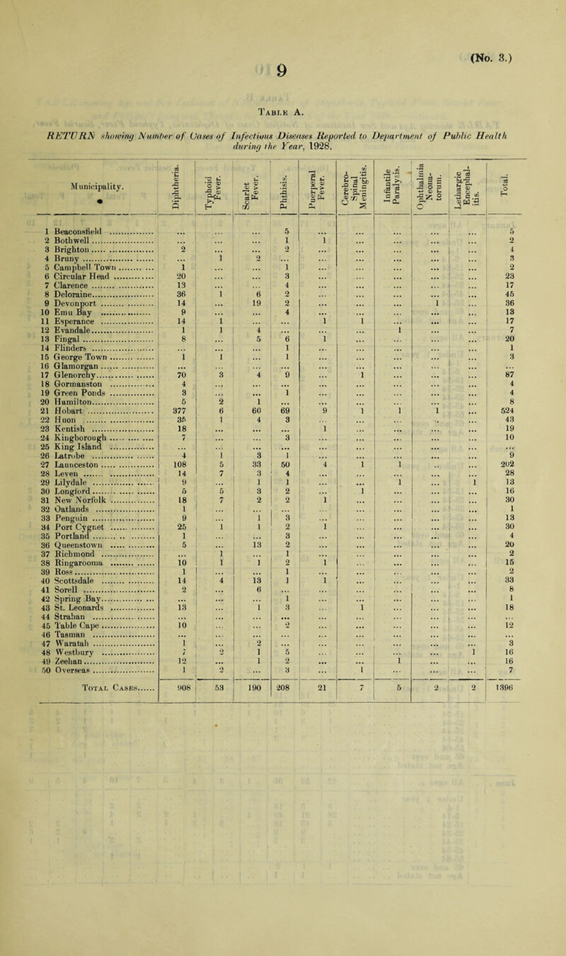 Table A. RETURN showing Number of Cases of Infectious Diseases Reported to Department of Public Health during the Tear, 1928. Municipality. • Diphtheria. Typhoid Fever. : 1 Scarlet | Fever. 1 __ Phthisis. Puerperal Fever. Cerebro- Spinal Meningitis. ! Infantile Paralysis. Ophthalmia j Neona¬ torum. Lethargic Encephal¬ itis. Total. 1 Beaconsfielcl . 5 5 2 Bothwell. • • • ... ... 1 1 2 3 Brighton. 2 ... ... 2 4 4 Bruny . ... 1 2 ... ... ... 8 5 Campbell Town. 1 V . . ... 1 2 6 Circular Head . 20 ... ... 3 23 7 Clarence . 13 ... • . . 4 17 8 Deloraine. 36 1 6 2 45 9 Devonport . 14 ... 19 2 i 36 10 Emu Bay .. 9 •.. ... 4 13 11 Esperance . 14 1 ... ... 1 1 17 12 Evandale. 1 1 4 • • • 1 7 13 Fin gal. 8 ... 5 6 1 20 14 Flinders . . . . ... ... 1 1 15 George Town. 1 1 ... 1 3 16 Glamorgan. ... ... . . . ... ... 17 Glenorchy. 70 3 4 9 1 87 18 Gormanston .. 4 • . • • • . ... 4 19 Green Ponds . 3 ... « • . 1 4 20 Hamilton. 5 2 1 • • • 8 21 Hobart . 377 6 60 69 9 1 i i 524 22 H uon . 35 1 4 3 43 23 Kentish . 18 ... • • • ... 1 19 24 Kingborough. 7 ... . . . 3 10 25 King Island . ... . . , ... ... 26 Latrobe . 4 1 3 1 9 27 Launceston. 108 5 33 50 4 1 i 202 28 Leven . 14 7 3 4 28 29 Lily dale . 9 • .. 1 1 ... i 1 13 30 Longiord. 5 5 3 2 1 ... 16 31 New Norfolk . 18 7 2 2 1 30 32 Oatlands . 1 • • • ... • • . 1 33 Penguin . 9 ... 1 3 13 34 Port Cygnet . 25 1 1 2 1 ... ... 30 35 Portland . 1 • • . ... 3 ... 4 36 Queenstown . 5 • . • 13 2 ... ... ... 20 37 Bichmond . ... 1 . . • 1 2 38 Ringarooma . 10 1 1 2 1 15 39 Ross. 1 ... ... 1 ... 2 40 Scottsdale . 14 4 13 1 l ... 33 41 Sorell . 2 . . , 6 • • . 8 42 Spring Bay. ... ... . • . 1 * . • 1 43 St. Leonards . 13 ... 1 3 ... 1 18 44 Strahan .. ... ... ... • •• ... . . . 45 Table Cape. 10 • • • o ... 12 46 Tasman ... ... • . . ... ■ • . ... 47 Waratah . 1 ... 2 . • • 3 48 Westbury . 7 2 1 5 1 16 49 Zeehan. 12 • •• 1 2 ... i 16 50 Overseas. 1 2 ... 3 ... 1 ... . - - 7 Total Cases. 908 53 190 208 21 7 5 2 2 1396