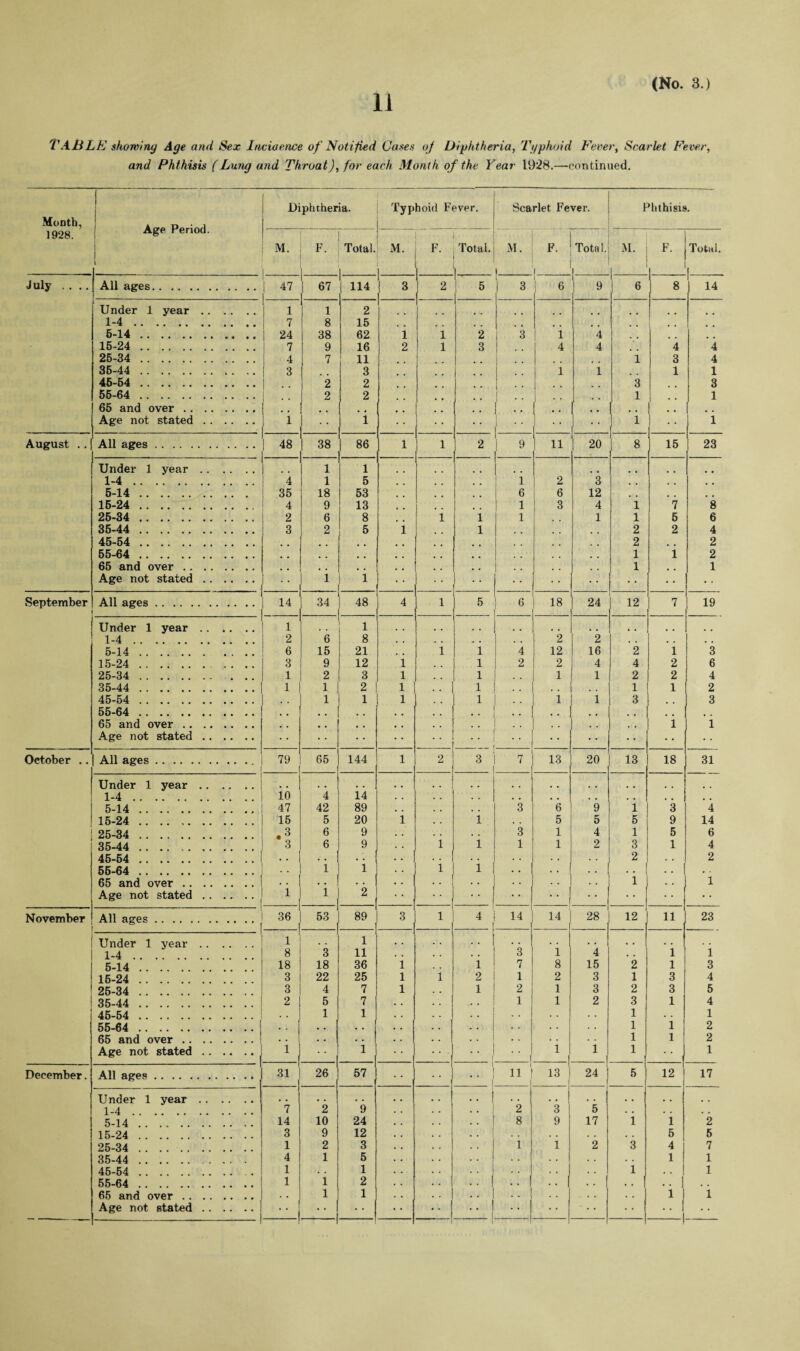 TABLE showing Age and Sex Incidence of Notified Cases of Diphtheria, Typhoid Fever, Scarlet Fever, and Phthisis (Lung and Throat), for each Month of the Year 1928.—continued. Month, 1928. { Age Period. 1 Diphtheria. Typhoid Fever. Scarlet Fever. Phthisis. M. F. Total. M. I F. Total. 1 - M. i F. Total. M. 1 F. Total. J uly .... All ages. 47 67 114 1 1 3 2 1 ’ 1 5 l 1 3 6 I 9 1 | 6 8 14 Under 1 year. 1 1 2 1-4. 7 8 15 . 5-14.. .. 24 38 62 i i 2 3 1 4 # . 15-24 . 7 9 16 2 l 3 4 4 4 4 25-34 . 4 7 11 i 3 4 36-44 . 3 3 •• i 1 1 1 45-64 . 2 2 3 3 55-64 . 2 2 1 1 65 and over . • * 1 •• , , Age not stated. 1 1 • • 1 •• • • 1 1 August .. All ages. 48 38 86 1 l 2 1 9 n 20 8 15 23 Under 1 year. 1 1 1-4. 4 1 5 t # i 2 3 , . , , , , 5-14. 35 18 53 6 6 12 # # # # 16-24 . 4 9 13 1 3 4 i 7 8 25-34 . 2 6 8 i 1 1 1 l 5 6 35-44 . 3 2 5 i 1 # # 2 2 4 45-54 . 2 2 55-64 . , # , # 1 1 2 65 and over . 4 # # # # # 1 # # 1 Age not stated. 1 i • 1 1 • • • * September All ages. 14 34 48 4 i | 5 6 18 24 12 7 19 Under 1 year. 1 1 1-4. 2 6 8 # . , . 2 2 , , # , , . 5-14. 6 15 21 i 1 4 12 16 2 1 3 15-24.. . . . 3 9 12 1 1 2 2 4 4 2 6 25-34 . 1 2 3 1 . # 1 1 1 2 2 4 35-44 . 1 1 2 1 , , 1 .. . , 1 1 2 45-54 . , , 1 1 1 1 •• i 1 3 # # 3 55-64 . , . , . . , , . . . • • , , # # . , 65 and over . , , a . • • . . , , .. , , 1 1 Age not stated. • • October .. All ages.. 79 65 144 1 2 3 7 13 20 13 18 31 Under 1 year. , # # # , # m # 1-4. 10 4 14 . . • * • , , , . , , , # . 5-14. 47 42 89 , , 3 6 9 1 3 4 15-24. 15 5 20 i , , 1 5 5 5 9 14 25-34 . .3 6 9 . , . . 3 1 4 1 5 6 35-44 . . . . . 3 6 9 1 1 1 1 2 3 1 4 45-54 . • • • • • • . . . . • • * * 2 . . 2 55-64 .. .. .. 1 1 1 1 .. • . . . • . 65 and over . • • • . • • • • . • 1 . . 1 : Age not stated. 1 1 2 . .... • • i • • • • November All ages. 36 53 89 3 1 4 14 14 28 12 11 23 Under 1 year. 1 1 , , , , , , . , , . t # , , . , 1-4. 8 3 11 , , . . 3 1 4 . . 1 1 5-14.. . . 18 18 36 1 1 7 8 15 2 1 3 15-24 . 3 22 25 1 i 2 1 2 3 1 3 4 25-34 . 3 4 7 1 1 2 1 3 2 3 5 35-44 . 2 5 7 . ♦ 1 1 2 3 1 4 45-54 . 1 1 . . . . 1 . . 1 55-64 . . . • • • • 1 1 2 65 and over . • • . • . » . . 1 1 2 Age not stated. 1 • • 1 i i 1 1 December. All ages. 31 26 57 1 • • I 11 13 1 24 5 12 17 Under 1 year. # # # # , , ... I . . ,. . , . , , # .. 1-4. 7 2 9 .. 2 3 5 . . , . . , 5-14. 14 10 24 8 9 17 1 1 2 15-24. 3 9 12 1 • • 1 . . . , 5 5 25-34 . 1 2 3 i 1 2 3 4 7 35-44 . 4 1 5 • • . . 1 1 45-54 .. 1 . . 1 . . 1 • • 1 55-64 . 1 1 2 • • 1 • . . . . . . . 65 and over . . • 1 1 .. . . 1 1 Age not stated. • • • * .. 1 i 1 * * • • • •