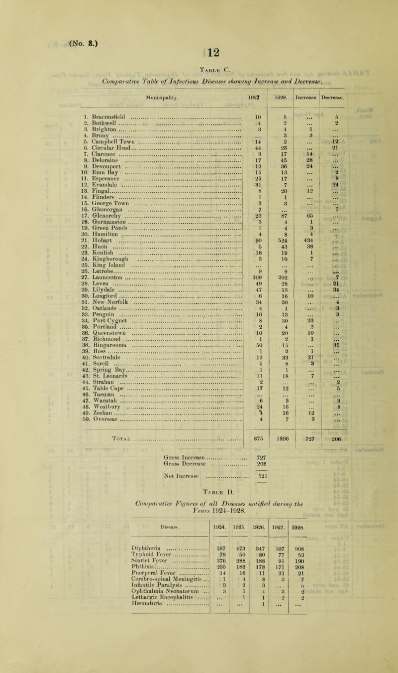12 Table C. Comparative Table of Infectious Diseases showing Increase and Decrease. M unicipality. 1 1927 1928. Increase. Decrease. 1. Beaconslield . 10 5 • • • 5 2. Bothwell. 4 2 ... 2 3. Brighton . 8 4 1 • • • 4. Bruny . ... 3 3 1 . . . 5. Campbell Town . 14 2 ... 12 6. Circular Head. 44 23 ... 21 7. Clarence .. 3 17 14 ... 8. Deloraine . 17 45 28 ... 9. Devonport . 12 36 24 .A. 10 Emu Bay . 15 13 ... 2 11. Esperance .,. 25 17 . .. 8 12. Evandalc . .. 31 7 ... 24 13. Fingal. 8 20 12 . • • 14. Flinders . 1 1 ... • . • 15. George Town . 3 8 • • • . . . 16. Glamorgan ... 7 • • • . . , 7 17. Glenorchy . .. 22 87 65 . . . 18. Gormanston . 3 4 1 . . . 19. Green Ponds . 1 4 3 ... 20. Hamilton . 4 8 4 . . . 21. Hobart . 90 524 434 ... 22. Huon . 5 43 38 ... 23. Kentish . 18 19 1 ... 24. Kingborough . 3 10 7 ... 25. King Island .. • • • ... _ . . 26. Latrobe.. 9 9 • • • *** 27. Launceston .... 209 202 . « • 7 28. Leven . 49 28 ... 21 29. Lily dale . . 47 13 • • • 34 30. Longford . 6 16 10 ... 31. New Norfolk . 34 30 ... 4 82. Oatlands . 4 1 . . • 8 33. Penguin . 16 13 3 34. Port Cygnet . 8 30 22 35. Portland . 2 4 2 36. Queenstown . . 10 20 10 • . • 37. Richmond . 1 2 1 ... 38. Ringarooma . 50 15 ... 35 39. Ross. 1 2 1 • •.* 40. Scottsdale . 12 33 21 ... 41. Sorell . 5 8 3 42. Spring Bay. 1 1 ... • •• 43. St. Leonards . 11 18 7 44. Strahan . 2 ... 2 45. Table Cape . 17 12 ... 5 46. Tasman . ... 47. Waratah . 6 3 ... 3 48. Westbury .... 24 16 ... 8 49. Zeehan. 16 12 ... 50. Overseas .. .. 4 1 7 3 ... Total . 875 1396 727 J 206 Gross Increase. 727 Gross Decrease . 206 Net Increase . 521 Table I). Comparative Figures of all Diseases notified (luring the Years 1924-1928. Disease. 1924. 1925. 1926. 1927. 1928. Diphtheria . 597 473 347 507 908 Typhoid Fever. 78 50 80 77 53 Scarlet Fever . Phthisis. 376 288 188 91 190 235 183 178 171 208 Puerperal Fever . 14 16 11 21 21 Cerebro-spinal Meningitis ... 1 4 8 3 7 Infantile Paralysis . 3 2 3 ... 5 Ophthalmia Neonatorum ... 8 5 4 3 2 Lethargic Encephalitis . • • • 1 1 2 2 Haamaturia . 1 ... ...