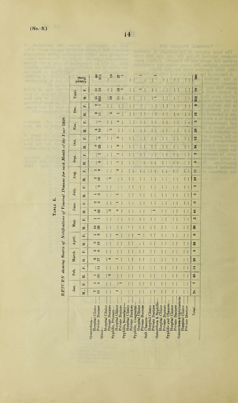 RETTRN showing Source of Notifications of Venereal Diseases for each Month of the Year 1928. 14 •WOJ, pmwf) 1 ps. os —- o H | £ •■* CO »c 04 04 04 00 5 Bh M 03 > o & o O Ph ® &H a 03 00 <7i 03 03 Ph 03 be 3 < <o 3 8 - Oh 3 © S S 33 &3n c CS *-» Pm S 03 03 CO 03 Bh 03 © 03 03 — co to Sh 03 CO © 03 co Tft 03 © © i—4 03 S CO ^ I cc CO 5h Oi a> 04 CO 00 04 00 co i> : ^ 00 04 lO r* Oi 04 ^ l> CO 04 I Ji 33 ■*» +2 sag £ o’C Stria, c o cc #o ;s o 3 « 03 © *H o 5 ^5 o s- :G o o eg ri> o E ~Q c3 I QO MrH » ® M o t- *52 O ,-tf #s a 35 c o e - r-4 rj G •§ c O 1151 ;S ~ fL ■- tJ yj .‘S +2 O .■- tJ © • - —' C3 1 G-. OT ■'•* q. CC CO r- O « ^ wTS-- oT2.- </ ®.i os J5 O C .Z« O o o ^ O * PH O .So,1 - t- i— u 1 - Ph H Ph ■ O' c. >-» 50 ►» C/3 P. ►> C/3 O C/3 <D <n 77S « so .g fe J.2 C « Pc ^ a >5^= «n2» G o ^ <33 4J c3 ■“ Png 8'P OCT© DU Ph £5 DU G O © - cc « o g.S fe y ^|S QOO° i”S5® g * 'Sh g 2 CO co -G O t- -G '£ hD a 0 0 5 <S3 tj Zi 33 ■w o P. K C/2 O O