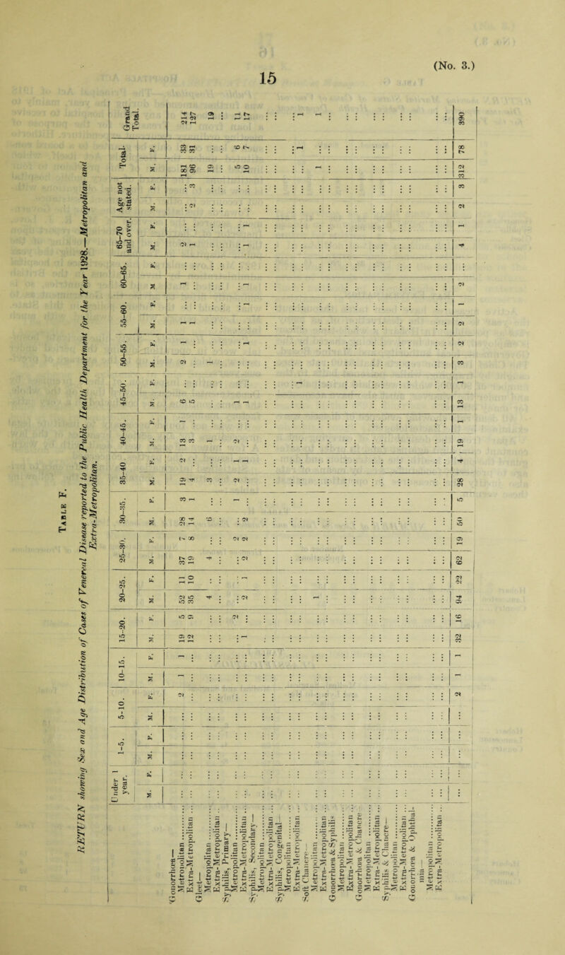Table F. EE TV EE showing hex and Age Distribution of Cases of Venereal Disease reported to the Public Health Department for the Year 1928.—Metropolitan and Extra-Metropolitan. T3 * CJ »—< . i—’ i 05 -M* -H CO 00 CD h lO O 2 ’d ^ * t-‘ Pm © '© © c kO © I O o I IQ 05 © © I © o «5 I © I 05 05 © I kO I o I 05 05 CO ox 00 <0* CO I kO Of 00 Tt< 01 —I ( ' GO : o< I _ I s Ot 05 05 lO 05 I © 05 t> © -sH CO rH 05 05 >D ■>* iO CO 05 05 © 05 05 © 05 I kO kO 05 © © © 05 05 CO Pm © © rH lO 1 Q; 75 = >> i 5 o 08 S- 4-i -4J zz uj 2S P* o a a £ § •- ® g£ 1 : c 1 . - — or. « J3 2 • 3 —« *. 33 33 o o p- • 4-3 *5 ; ^ -*-i : 2 *5 . *— . • r- :2B- c 33 c £, • c 1:5 : cj < a; fct -C O »i k- _ s- *» 43 3 ^ H cT 2 c o M o I M . _ 4-> O -*-3 -*-G5 M. 'JZ P5 ¥ Pi ® §g I O S » O Mm s_ • Mm 1 H ^ H ♦— . — —r p-^w ag Cm 7; rjf <7j s Mm , >>_• g-l O® M P : .t: a; . r—« 5- •— cj o lz: oj (Zi C jj i/f O rcj -aj nz •*?* - V r-5 . j M W ^ -*-5 S O CS gp ~.h o O ft 2 ^ <$3 ,MM> ‘ f o 7, o3 ■2^ X. I •i 2 gf £ Z£ S- ^ >r_ §SfS g^w p c: go _Q 4-J ^ Is! I III- ® m< o § o • H ^ c £ ^ P- - X 312 78 | 390