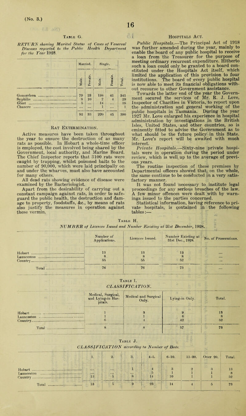 16 Table G. RETURN showing Marital Status of Cases of Venereal Diseases reported to the Public Health Department for the Year 1928. : : • ' Married. Single. Total. Male. Female. 6 la Female. Gonorrhoea ..... 79 23 198 41 341 Syphilis . 8 10 7 4 29 Gleet . 5 14 19 Chancre . .. ... 1 ... 1 92 33 220 45 390 Rat Extermination. Active measures have been taken throughout the year to ensure the destruction of as many rats as possible. In Hobart a whole-time officer is employed, the cost involved being shared by the Government, local authority, and Marine Board. The Chief Inspector reports that 3100 rats were caught by trapping, whilst poisoned baits to the number of 90,000, which were laid principally on and under the wharves, must also have accounted for many others. All dead rats showing evidence of disease were examined by the Bacteriologist. Apart from the desirability of carrying out a constant campaign against rats, in order to safe¬ guard the public health, the destruction and dam¬ age to property, foodstuffs, &c., by means of rats also justify the measures in operation against these vermin. i Hospitals Act. Public Hospitals.—The Principal Act of 1918 was further amended during the year, mainly to enable the board of any public hospital to receive a loan from the Treasurer for the purpose of meeting ordinary recurrent expenditure. Hitherto such a loan could only be granted to a board con¬ stituted under the Hospitals Act itself, which limited the application of this provision to four institutions. The board of every public hospital is now able to meet its financial obligations with¬ out recourse to other Government assistance. Towards the latter end of the year the Govern¬ ment secured the services of Mr. R. J. Love, Inspector of Charities in Victoria, to report upon the administration and general working of the public hospitals in Tasmania. During the year 1927 Mr. Love enlarged his experience in hospital administration by investigations in the British Isles, United States, and other countries, so is eminently fitted to advise the Government as to what should be the future policy in this State. Mr. Love’s report will be awaited with much interest. Private Hospitals.—Sixty-nine private hospi¬ tals were in operation during the period under review, which is well up to the average of previ¬ ous years. The routine inspection of these premises by Departmental officers showed that, on the whole, the same continue to be conducted in a very satis¬ factory manner. It was not found necessary to institute legal proceedings for any serious breaches of the law. A few minor offences were dealt with by warn¬ ings issued to the parties concerned. Statistical information, having reference to pri¬ vate hospitals, is contained in the following tables Table H. NUMBER of Licences Issued and Number Existing at 31st December, 1928. - : : : : Number of Applications. Licences Issued. Number Existing at 31st Dec., 1928. No. of Prosecutions. Hobart . . 13 13 13 Launceston . 8 8 8 ... Country. 55 55 52 ... Total . 76 76 - -- 1 — -r»— 73 fy ' ■ Table I. CLASSIFICATION. Medical, Surgical, and Lying-in Hos¬ pitals. Medical and Surgical Only. Lying-in Only. Total. 1 3 9 13 1 1 6 8 6 4 42 52 Total . 8 8 57 73 Table J. CLASSIFICATION according to Number of Beds. j o' 1. 2. 3. 4-5. 6-10. 11-20. Over 20. 1 4 3 2 3 5 1 i 1 13 5 8 14 10 i. 1 '