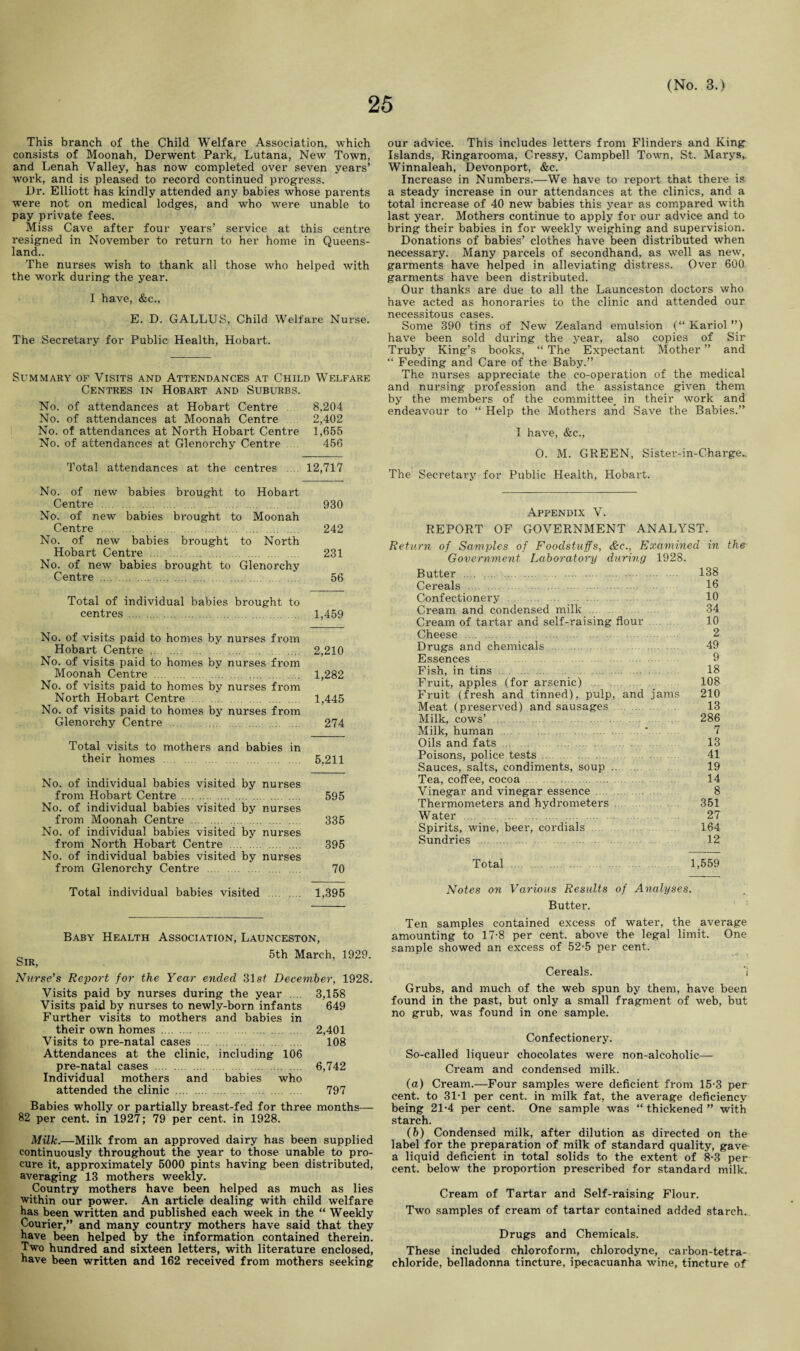 25 This branch of the Child Welfare Association, which consists of Moonah, Derwent Park, Lutana, New Town, and Lenah Valley, has now completed over seven years’ work, and is pleased to record continued progress. Dr. Elliott has kindly attended any babies whose parents were not on medical lodges, and who were unable to pay private fees. Miss Cave after four years’ service at this centre resigned in November to return to her home in Queens¬ land.. The nurses wish to thank all those who helped with the work during the year. I have, &c., E. D. GALLUS, Child Welfare Nurse. The Secretary for Public Health, Hobart. Summary of Visits and Attendances at Child Welfare Centres in Hobart and Suburbs. No. of attendances at Hobart Centre 8,204 No. of attendances at Moonah Centre 2,402 No. of attendances at North Hobart Centre 1,655 No. of attendances at Glenorchy Centre 456 Total attendances at the centres . 12,717 No. of new babies brought to Hobart Centre . 930 No. of new babies brought to Moonah Centre . 242 No. of new babies brought to North Hobart Centre . 231 No. of new babies brought to Glenorchy Centre . 56 Total of individual babies brought to centres. 1,459 No. of visits paid to homes by nurses from Hobart Centre . 2,210 No. of visits paid to homes by nurses from Moonah Centre . 1,282 No. of visits paid to homes by nurses fi'om North Hobart Centre . 1,445 No. of visits paid to homes by nurses from Glenorchy Centre . 274 Total visits to mothers and babies in their homes . 5,211 No. of individual babies visited by nurses from Hobart Centre . 595 No. of individual babies visited by nurses from Moonah Centre . 335 No. of individual babies visited by nurses from North Hobart Centre . 395 No. of individual babies visited by nurses from Glenorchy Centre . 70 Total individual babies visited . 1,395 Baby Health Association, Launceston, 0 5th March, 1929. Sir, ’ Nurse’s Report for the Year ended 31st December, 1928. Visits paid by nurses during the year ... 3,158 Visits paid by nurses to newly-born infants 649 Further visits to mothers and babies in their own homes . 2,401 Visits to pre-natal cases . 108 Attendances at the clinic, including 106 pre-natal cases . 6,742 Individual mothers and babies who attended the clinic . 797 Babies wholly or partially breast-fed for three months— 82 per cent, in 1927; 79 per cent, in 1928. Milk.—Milk from an approved dairy has been supplied continuously throughout the year to those unable to pro¬ cure it, approximately 5000 pints having been distributed, averaging 13 mothers weekly. Country mothers have been helped as much as lies within our power. An article dealing with child welfare has been written and published each week in the “ Weekly Courier,” and many country mothers have said that they have been helped by the information contained therein. Two hundred and sixteen letters, with literature enclosed, have been written and 162 received from mothers seeking our advice. This includes letters from Flinders and King Islands, Ringarooma, Cressy, Campbell Town, St. Marys, Winnaleah, Devonport, &c. Increase in Numbers.—We have to report that there is a steady increase in our attendances at the clinics, and a total increase of 40 new babies this year as compared with last year. Mothers continue to apply for our advice and to bring their babies in for weekly weighing and supervision. Donations of babies’ clothes have been distributed when necessary. Many parcels of secondhand, as well as new, garments have helped in alleviating distress. Over 600 garments have been distributed. Our thanks are due to all the Launceston doctors who have acted as honoraries to the clinic and attended our necessitous cases. Some 390 tins of New Zealand emulsion (“ Kariol ”) have been sold during the year, also copies of Sir Truby King’s books, “ The Expectant Mother ” and “ Feeding and Care of the Baby.” The nurses appreciate the co-operation of the medical and nursing profession and the assistance given them by the members of the committee, in their work and endeavour to “ Help the Mothers and Save the Babies.” I have, &c., O. M. GREEN, Sister-in-Charge_ Appendix V. REPORT OF GOVERNMENT ANALYST. Return of Samples of Foodstuffs, &c., Examined in the Government Laboratory during 1928. Butter . 138 Cereals . 16 Confectionery. 10 Cream and condensed milk. 34 Cream of tartar and self-raising flour 10 Cheese . 2 Drugs and chemicals. 49 Essences 9 Fish, in tins . 18 Fruit, apples (for arsenic) 108 Fruit (fresh and tinned), pulp, and jams 210 Meat (preserved) and sausages 13 Milk, cows’. 286 Milk, human . . . 7 Oils and fats. 13 Poisons, police tests. 41 Sauces, salts, condiments, soup .. 19 Tea, coffee, cocoa. 14 Thermometers and hydrometers ... 351 Water . 27 Spirits, wine, beer, cordials 164 Sundries. 12 Total . 1,559 Notes on Various Results of Analyses. Butter. Ten samples contained excess of water, the average amounting to 17-8 per cent, above the legal limit. One sample showed an excess of 52-5 per cent. Cereals. ’! Grubs, and much of the web spun by them, have been found in the past, but only a small fragment of web, but no grub, was found in one sample. Confectionery. So-called liqueur chocolates were non-alcoholic— Cream and condensed milk. (a) Cream.—Four samples were deficient from 15-3 per cent, to 31-1 per cent, in milk fat, the average deficiency being 21-4 per cent. One sample was “ thickened ” with starch. (b) Condensed milk, after dilution as directed on the label for the preparation of milk of standard quality, gave a liquid deficient in total solids to the extent of 8-3 per cent, below the proportion prescribed for standard milk. Cream of Tartar and Self-raising Flour. Two samples of cream of tartar contained added starch. Drugs and Chemicals. These included chloroform, chlorodyne, carbon-tetra¬ chloride, belladonna tincture, ipecacuanha wine, tincture of
