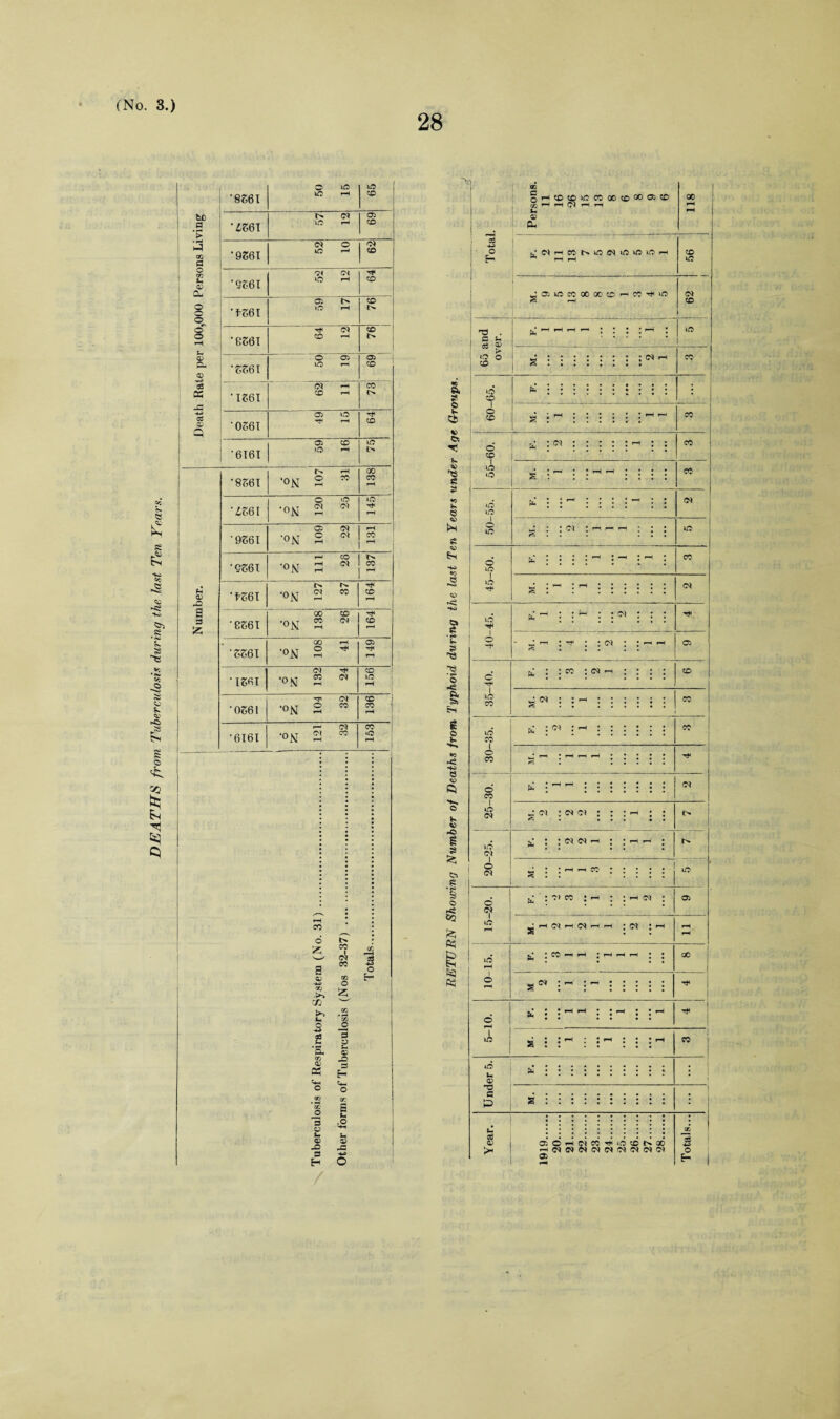 DEATHS from Tuberculosis during the last Ten Years. 28 6c a • fN > • M gg a o m t- ® CL © © © © O fH a> 33 to C3 ® Li a> © a ' 9561 °N ,—s pH CO 6 i> £; CO c!j a CO 05 GO -p O rj .>% 55 & s~^' oc In © JO 13 ”3 Sn 2 ’5L s m Of H Oh H toi cm o o 00 • N< tc K 6 In 3 O .O '■M In u © © 3 H o © i© lO ‘8561 kO r—1 CO r>. 0) 05 •4S6I UO p* CO <N © Oi ’9361 k© p-» © Ol •QS6I o pH CO 05 CO •f36I O *-H l> N< © •8361 sO pH O 05 05 •556T kO PH CO pH CO • 1361 CO pH t'* C5 U© ' 0361 ^ pH CO 05 CO io '6T6I O pH t> pH 00 *8361 ‘°N 2 * CO pH O O i© 'LZ&\ •°N 2 tH pH 05 O) to 3 o E- •Q36I 55 o 111 26 137 r>- •fS6I 5! ! o <N ^H 05 © pH 00 © •8561 •ON CO pH <N co 00 pH 05 •3561 •ON o pH Tf< pH <M Tt< co ! •1561 •on CO pH ©» lO pH ot © ; •0361 •°N o pH CO CO pH f-N c<} ec | •6161 •ON ©1 pH CO 2 •» ft ? £ *> & L V •> L e «3 C «t> &i •s <3 <» Hi o c • i w 3 8 © ><3 ft ft Pi e © w. h£ Hi e D C) L w «o 3 to ft .e © rfi co to to to to to to O'. H H ff) H rF ® CL ao c to ftrtBhWN®®® © © a®B®®®HKii® ^ C ! * ^ > S ° : S ©j © © <N co © © T © © © N 1 © c Tf I © co © CO I © co © CO © pH © (• © a to <- 93 © to <N : <N &; : : co : <n © « <n : : CO Eb • • fb (M CO © «9 fi : : : ; • CO 1 XO o * • * pH pH : : : l C5 lO pH • c •—•* * * ; * p^ J : o o • • (M l pH r* H * * • o • . « . —< J H . CO 6 Hi • * * • o : -1 • pH • • : : : • (N © 25- s. o 20-25. ^ : :©»©><-! : : —* —< : lO ... 8 I T •w I 15-20. h : ?» » : p : : 05 grtOrHC^HH J pH pH pH 10-15. J CO H H I H H H • ; © g : p : p : : : : : ^ i S : : CO a O H « « i< O © N ® H Cl « N Cl N Cl N M C) a o to