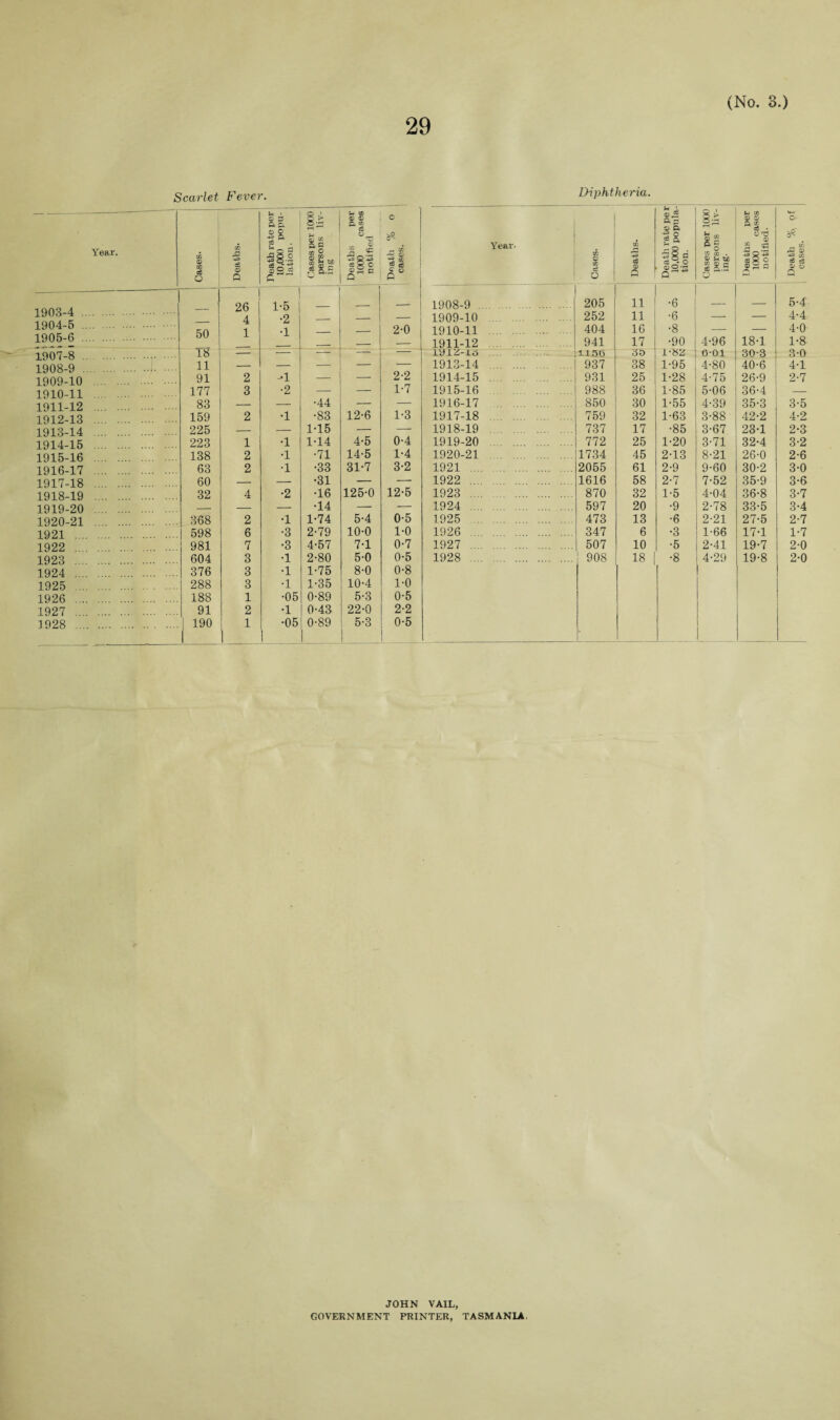 Scarlet Fever. Year. Cases. Deaths. ; Death rate per 10,000 popu¬ lation- . Cases per 1000 persons liv- 1 ing Deaths per 1000 cases j notified 0 5? 1“ 5 <6 0° 1903- 4 . 1904- 5 . 1905- 6 . 50 26 4 1 1-5 •2 •1 - — 2-0 1907-8 .. . T8 — — — — — 1908-9 . 11 — — — — 1909-10 . 91 2 -1 — — 2-2 1910-11 . 177 3 ■2 — — 1-7 1911-12 . 83 — — •44 — — 1912-13 . 159 2 •1 •83 12-6 1-3 1913-14 . . 225 — 1-15 — — 1914-15 . 223 1 •1 1-14 4-5 0-4 1915-16 . 138 2 •1 •71 14-5 1-4 1916-17 . 63 2 •1 •33 31-7 3-2 1917-18 . 60 — — •31 — — 1918-19 . 32 4 •2 •16 125-0 12-5 1919-20 . — — — •14 — — 1920-21 . 368 2 •1 1-74 5-4 0-5 1921 . 598 6 •3 2-79 10-0 1-0 1922 . 981 7 •3 4-57 7-1 0-7 1923 . 604 3 •1 2-80 5-0 0-5 1924 . 376 3 •1 1-75 8-0 0-8 1925 . 288 3 •1 1-35 10-4 1-0 1926 . 188 1 •05 0-89 5-3 0-5 1927 . 91 2 •1 0-43 22-0 2-2 1928 . 190 1 •05 1 0-89 5-3 0-5 1 Diphtheria. Year- Cases* Deaths. Death rate pe r 10,000 popula¬ tion. Cases per 1000 persons liv¬ ing. Deattis per 1000 cases notified. Death %. of [ cases. 1908-9 . 205 11 •6 _ 5-4 1909-10 . 252 11 •6 — — 4-4 1910-11 . 404 16 •8 — — 4-0 1911-12 . 941 17 •90 4-96 18-1 1-8 UMZ-1,5 1150 30 1-82 001 30-3 3-0 1913-14 . 937 38 1-95 4-80 40-6 4-1 1914-15 . 931 25 1-28 4-75 26-9 2-7 1915-16 . 988 36 1-85 5-06 36-4 — 1916-17 . 850 30 1-55 4-39 35-3 3-5 1917-18 . 759 32 1-63 3-88 42-2 4-2 1918-19 . 737 17 •85 3-67 23-1 2-3 1919-20 . 772 25 1-20 3-71 32-4 3-2 1920-21 . 1734 45 2-13 8-21 26-0 2-6 1921 . 2055 61 2-9 9-60 30-2 3-0 1922 . 1616 58 2-7 7-52 35-9 3-6 1923 . 870 32 1-5 4-04 36-8 3-7 1924 . 597 20 •9 2-78 33-5 3-4 1925 . 473 13 •6 2-21 27-5 2-7 1926 . 347 6 •3 1-66 17-1 1-7 1927 . 507 10 •5 2-41 19-7 20 1928 . 908 18 •8 4-29 19-8 2-0 JOHN VAIL, GOVERNMENT PRINTER, TASMANIA,