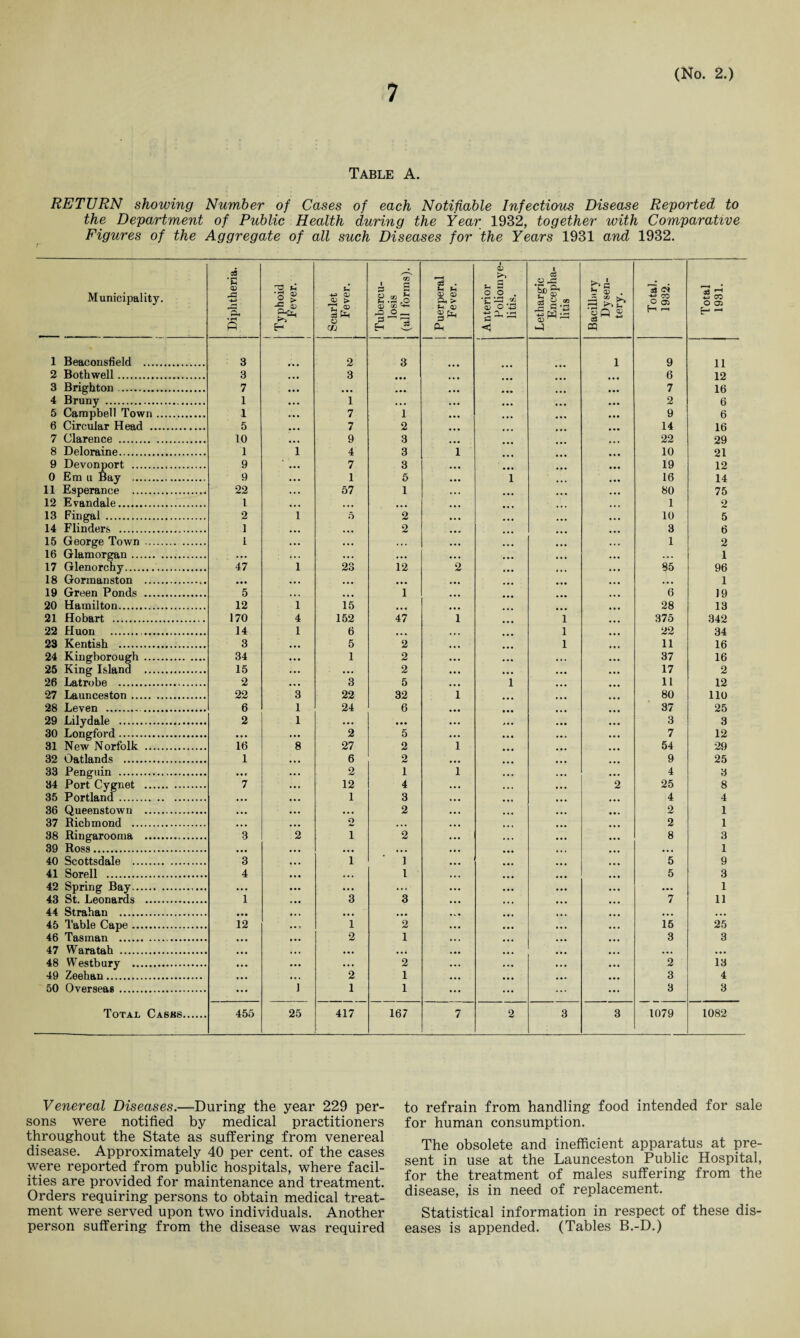 Table A. RETURN showing Number of Cases of each Notifiable Infectious Disease Reported to the Department of Public Health during the Year 1932, together with Comparative Figures of the Aggregate of all such Diseases for the Years 1931 and 1932. Municipality. Diphtheria. 1 Typhoid Fever. 1 [ Scarlet Fever. r Tubercu¬ losis (all forms). Puerperal Fever. Anterior Poliomye¬ litis. Lethargic Encepha¬ litis Bacillary Dysen¬ tery. Total. 1932. Total 1931. 1 Beaconsfield . 3 2 3 1 9 11 2 Bothwell. 3 ... 3 • • • ... 6 12 3 Brighton. 7 • •• ... • • • 7 16 4 Bruny . 1 ... 1 ... 2 6 5 Campbell Town. 1 ... 7 1 9 6 6 Circular Head . 5 ... 7 2 14 16 7 Clarence . 10 ... 9 3 22 29 8 Deloraine. 1 1 4 3 1 10 21 9 Devonport . 9 ... 7 3 19 12 0 Emu Bay ... 9 ... 1 5 1 16 14 11 Esperance . 22 . . . 57 1 80 75 12 Evandale. l ... ... ... 1 2 13 Fingal . 2 1 5 2 10 5 14 Flinders . 1 ... ... 2 3 6 15 George Town . 1 ... •.. • • • 1 2 16 Glamorgan. ... ... • •. ... ... 1 17 Glenorchy. 47 1 23 12 2 85 96 18 Gonnanston . • • • ... ... ... ... 1 19 Green Ponds . 5 * • . ... 1 6 19 20 Hamilton. 12 1 15 ... 28 13 21 Hobart . 170 4 152 47 1 1 375 342 22 Huon . . 14 1 6 ... 1 22 34 23 Kentish . 3 ... 5 2 1 11 16 24 Kingborough . 34 ... 1 2 37 16 25 King Island . 15 ... ... 2 17 2 26 Latrobe . 2 ... 3 5 1 11 12 27 Launceston. 22 3 22 32 1 80 110 28 Leven ... 6 1 24 6 37 25 29 Lilydale . 2 1 ... • •• 3 3 30 Longford. ... ... 2 5 7 12 31 New Norfolk . 16 8 27 2 1 54 29 32 Oatlands . 1 ... 6 2 9 25 33 Penguin . • • c ... 2 1 1 4 3 34 Port Cygnet . 7 ... 12 4 2 25 8 35 Portland. ... 1 3 4 4 36 Queenstown . ... ... 2 2 1 37 Richmond . ... ... o ... 2 1 38 Ringarooma ... 3 2 1 2 8 3 39 Ross. ... ... ... ... ... 1 40 Scottsdale . 3 ... 1 1 5 9 41 Sorell . 4 • • • 1 5 3 42 Spring Bay. ... ... ... • •• 1 43 St. Leonards . 1 ... 3 3 7 11 44 Strahan . • • • ... ... ... ... 45 Table Cape. 12 1 2 15 25 46 Tasman . ... 2 1 3 3 47 Waratah . ... • •• ... ... ... 48 Westbury . ... ... 2 2 13 49 Zeehan . ... • • . 2 1 3 4 50 Overseas. 1 1 1 3 3 Total Casks. 455 25 417 167 7 2 3 3 1079 1082 Venereal Diseases.—During the year 229 per¬ sons were notified by medical practitioners throughout the State as suffering from venereal disease. Approximately 40 per cent, of the cases were reported from public hospitals, where facil¬ ities are provided for maintenance and treatment. Orders requiring persons to obtain medical treat¬ ment were served upon two individuals. Another person suffering from the disease was required to refrain from handling food intended for sale for human consumption. The obsolete and inefficient apparatus at pre¬ sent in use at the Launceston Public Hospital, for the treatment of males suffering from the disease, is in need of replacement. Statistical information in respect of these dis¬ eases is appended. (Tables B.-D.)