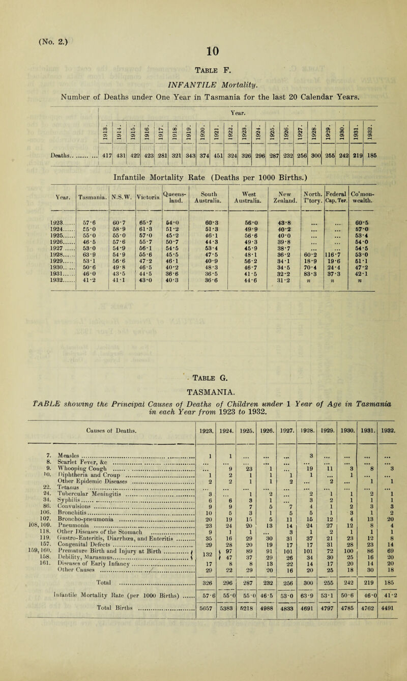 10 Table F. INFANTILE Mortality. Number of Deaths under One Year in Tasmania for the last 20 Calendar Years. Infantile Mortality Rate (Deaths per 1000 Births.) Year. Tasmania. N.S.W. Victoria Queens¬ land. South Australia. West Australia. New Zealand. North. T’tory. Federal Cap. Ter. Co’mon- wealth. 1923. 57-6 60-7 65-7 54-0 60*3 56-0 43-8 60-5 1924. £5-0 58-9 61-3 51-2 51-3 49-9 402 ,,, 57-0 1925. 55-0 55-0 57-0 45-2 46-1 56-6 40-0 ... 53-4 1926. 46-5 57-6 55-7 50-7 44-3 49-3 39-8 • • . 540 1927 . 530 54-9 66-1 54-5 53-4 45-9 38-7 ... 54-5 1928. 63-9 54-9 65-6 45-5 47-5 48-1 36-2 60-2 116-7 530 1929. 53-1 56-6 47-2 461 40-9 56-2 341 18-9 19-6 61-1 1930. 50-6 49-8 46-5 40-2 48-3 46-7 34-5 70-4 24-4 47-2 1931. 46-0 43-5 44-5 36-6 36-5 41-5 32-2 83-3 37-3 42-1 1932. 41-2 41-1 43-0 40-3 36-6 44-6 31-2 n n n Table G. TASMANIA. TABLE showing the Principal Causes of Deaths of Children under 1 Year of Age in Tasmania in each Year from 1923 to 1932. Causes ot Deaths. 1923. 1924. 1925. 1926. 1927. 1928. 1929. 1930. 1931. 1932. 7. Measles . 1 1 • • • 3 ■ • « • • • 8. Scarlet Fever, &c . , • • • ... • • • ... • • • • • • 9. Whooping Cough . ... 9 23 1 19 11 3 8 3 10. Diphtheria and Croup . 1 2 1 1 1 1 ... 1 . . . , , , Other Epidemic Diseases . 2 2 1 1 2 ... 2 ... 1 1 22. Tetanus . ... ... ... ... ... 24. Tubercular Meningitis .. 3 1 2 2 1 1 2 1 34. Syphilis.T.. 6 6 3 1 3 2 1 1 1 86. Convulsions . 9 9 7 5 7 4 1 2 3 3 106. Bronchitis. 10 5 3 1 5 5 1 3 1 2 107. Broncho-pneumonia . 20 19 15 5 11 15 12 4 13 20 108,109. Pneumonia . 23 24 20 13 14 24 27 12 8 4 118. Other 1 liseases of the Stomach . 9 1 1 ... 3 1 2 1 1 1 119. Gastro-Enteritis, Diarrhoea, and Enteritis . 35 16 29 30 31 37 21 23 12 8 157. Congenital Defects . 29 28 20 19 17 17 31 28 23 14 159,160. Premature Birth and Injury at Birth .( S 97 89 91 101 101 72 100 86 69 158. Debility, .Marasmus.$ 1 oZ t 47 37 29 26 34 30 25 16 20 161. Diseases of Early Infancy. 17 8 8 13 22 14 17 20 14 20 Other Causes ./... 29 22 29 20 16 20 25 18 30 18 Total ... 326 296 287 232 256 300 255 242 219 185 Infantile Mortality Ra.te (per 1000 Births) . 57-6 55-0 55-0 465 53-0 63-9 53-1 50-6 46-0 41-2 Total Births . 5657 5383 5218 4988 4833 4691 4797 4785 4762 4491
