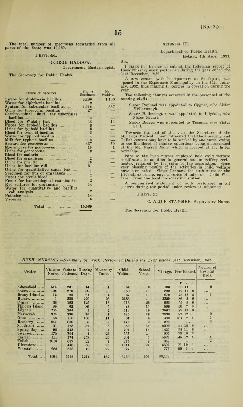The total number of specimens forwarded from all parts of the State was 10,069. I have, &c., GEORGE HADDOW, Government Bacteriologist. The Secretary for Public Health. Nature of Specimen. Swabs for diphtheria bacillus. Water for diphtheria bacillus . Sputum for tubercular bacillus . Urine for tubercular bacillus . Cerebro-spinal fluid for tubercular bacillus . Blood for Widal’s test . Faeces for typhoid bacillus . Urine for typhoid bacillus . Blood for typhoid bacillus . Water for typhoid bacillus . Milk for typhoid bacillus . Smears for gonococcus . Eye smears for gonococcus . Urine for gonococcus . Blood for malaria . Blood for organisms . Urine for pus, &c. Urine for bacillus coli . Urine for quantitative sugar test .... Specimen for pus or organisms . Faeces for occult blood . Faeces for bacteriological examination Eye cultures for organisms . Water for quantitative and bacillus coli analysis . Pathological. Vaccines . Total . 10,069 Appendix III. Department of Public Health. Hobart, 4th April, 1933. Sir, I have the honour to submit the following report of Bush Nursing work performed during the year ended the 31st December, 1932. A new centre, with headquarters at Southport, was opened in the Esperance Municipality on the 11th Janu¬ ary, 1932, thus making 17 centres in operation during the year. The following changes occurred in the personnel of the nursing staff:— Sister Raphael was appointed to Cygnet, vice Sister McCavanagh. Sister Hetherington was appointed to Lilydale, vice Sister Stuart. Sister Briggs was appointed to Tasman, vice Sister Still. Towards the end of the year the Secretary of the Montagu Medical Union intimated that the Rosebery and Tullah centres may have to be worked by one nurse, owing to the likelihood of mining operations being discontinued at the Mt. Farrell Mine, which is located at the latter township. Nine of the bush nurses employed hold child welfare certificates, in addition to general and midwifery certi¬ ficates, required by the rules of the association. Some very pleasing results of the activities in child welfare have been noted. Sister Connors, the bush nurse at the Ulverstone centre, gave a series of talks on “ Child Wel¬ fare ” from the local broadcasting station. A summarised statement of work performed in all centres during the period under review is subjoined. I have, &c., C. ALICE STAMMER, Supervisory Nurse. The Secretary for Public Health. No. of No Specimens. Positive. 8,280 1,166 2 — 1,016 337 27 — 4 , 48 14 8 — 8 — 2 — 4 — 3 — 467 59 15 1 2 — 1 — 2 -- 73 — 51 — 4 — 1 — 7 -- 3 — 14 — 7 _ 14 — 6 — BUSH NURSING.—Summary of Work Performed During the Year Ended 31sf December, 1932. Centre. Visits to Nurse. Visits to Patients. Nursing Days. Maternity Cases. Child Welfare. School Visits. Mileage. Fees Earned. N umber of Hospital Beds. Adamsfield .... 515 231 14 1 54 3 133 £ s. d. 30 14 1 2 Avoca. 106 275 30 • • • 160 11 890 42 11 6 • •• Bruny Island... 12 25 61 4 37 11 970 25 18 5 1 Burnie. 1 225 229 26 2365 ... 3329 86 3 6 • •• Cygnet . 38 192 125 13 115 26 668 55 9 6 ... Flinders Island 99 62 86 5 43 11 899 50 7 0 . . . Lilydale . 265 264 1 2 116 19 2892 89 13 8 • • . Marrawah . 325 296 75 4 345 16 2930 97 12 11 2 Ouse . 48 118 186 14 67 5 488 134 7 5 1 Rosebery . 847 860 6 5 172 2 1293 ... 2 Southport . 51 178 37 8 88 54 2300 51 18 0 ... Spring Bay ... 95 243 7 1 291 14 1421 34 11 6 ... Swansea. 175 704 4 22 557 • • • 867 79 18 2 ... Tasman . 111 174 253 20 204 5 5621 145 12 6 4 Tullah. 2018 667 22 3 275 8 957 • • • 2 Ulverstone. • • • 446 60 25 1214 21 3691 71 10 6 ... Waratah. 288 578 18 29 77 ... 775 59 3 6 ... Total. 4994 5538 1214 182 6180 206 30,124 ... ...