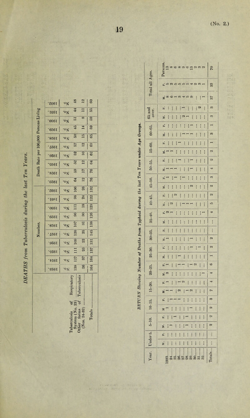 DEATHS from Tuberculosis during the last Ten Years. i *c* ’5861 °N 48 <N rH 09 be Tfl rH *D .G • rH > •1861 °N rH ID l_] rH 00 05 go a '0861 °N iD O o 05 tm © •6661 ‘°N rH *o 0- o ID lO © o O •8661 °M ID rH CD O o 05 o rH Z56I •ON ID T* CD 5^ © ©» O Dl Ph •9661 •ON iD CD c3 D» CM K •9661 •ON IQ rH CD JS -H> 05 l> CD © Q  1661 •ON »D rH l> ©( CO •8561 •ON CD rH CD CD ©» •6861 •ON o rH CM CO rH 00 ©i •1861 °N 05 ©* O* rH rH 00 05 •0861 •ON rH rH ©t rH CD o CD •6661 0N 05 CO Dl rH • rH 00 £h © rP •8561 •ON o rH CO CO rH c o lO ID ft  £66 f ‘ON ©< »H ©1 Tt< rH 05 ©1 rH 9561 'ON o iH CM CO rH r—4 CO •9661 •ON ^H H ©i CO T,66I ‘°N »H c© CD rH 00 CD •8661 °N CO rH <M CD Sh o -4-3 S3 'pL (n © Oh GO o © S-. © o co o ° c* ° GC W OQ .a^ s°? <k w i .2 si g »- oa »h O -2 CZ3 rC -' H o 33 O H •0 & © fc. 03 *3 ©1 H W e 3 •o *» © © «3 ft ■» to © CD -3 ©> e •<*» 3 'e T3 • © .3 St 3> ft £ © •a -3 •+i © © ft *» rO ft e> 3 © -3 ft ft ft ft ft ft ft « © U <; Ctf o d . c b 05 > *d o CD »o CD I O CD O CD I ID o uo o I o o o lO I xo TtH o I o c TtH I o co ID CO 1 o CO o CO I ID o* id C* I o O) o o o rH I o I lO iO u © -a P p fH © 5h GO OCCQ0^)00O3CCCO©}CO©l GO »H rH © ft 70 CO CO •oooHcotiom • : >—i o s : : m i : : : : :w : CO g ::::©» : : : : CO CO (M CO c* O) CM <N >D <N CD S o* : *“H o) : C© 1 • • • • • __l • • • ©J at <N CO^iODNOODOHC) O*O*C*(Ne*C*<NCOC0CO 05 go -«-> o I.