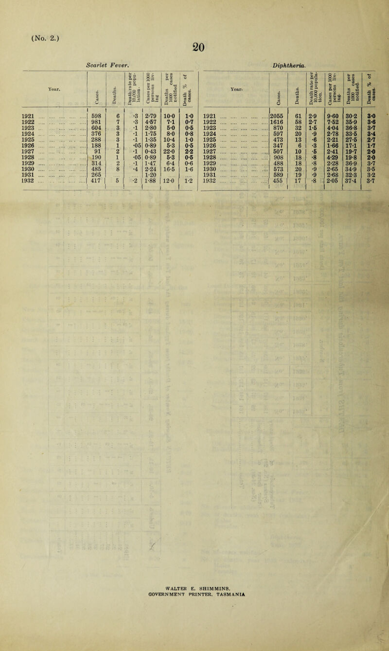 20 Scarlet Fever. Diphtheria. Year. Cases. Deaths. Death rate per 10,000 popu¬ lation. i Cases per 1000 persons liv¬ ing Deaths per 1000 cases notified Death % of cases. Year- Cases. Deaths. Death rate per 10,000 popula¬ tion. Cases per 1000 persons liv¬ ing. Deaths per 1000 cases notified. Death % of cases. 1921 . 598 6 •3 2-79 10-0 1-0 1921 . 2055 61 2-9 9-60 30-2 3-0 1922 . 981 7 •3 4-57 7-1 0-7 1922 . 1616 58 2-7 7-52 35-9 3-6 1923 . 604 3 •1 2-80 50 0-5 1923 . 870 32 1-5 4-04 36-8 3-7 1924 . 376 3 •1 1-75 8-0 0-8 1924 . 597 20 •9 2-78 33-5 3-4 1925 . 288 3 •1 1-35 10-4 1-0 1925 . 473 13 •6 2-21 27-5 2-7 1926 . 188 1 •05 0-89 5-3 0-5 1926 . 347 6 •3 1-66 17-1 1-7 1927 . 91 2 •1 0-43 22-0 2-2 1927 . 507 10 •5 2-41 19-7 20 1928 . 190 1 •05 0-89 5-3 0-6 1928 . 908 18 •8 4-29 19-8 20 1929 . 314 2 •1 1-47 6-4 0-6 1929 . 488 18 •8 2-28 36-9 3-7 1930 . 485 8 •4 2-24 16-5 1-6 1930 . 573 20 •9 2-65 34-9 3-5 1931 . 265 1-20 1931 . 589 19 •9 2-68 32-3 3-2 1932 .| 417 [ 5 I •2 | 1-88 | 12-0 | 1-2 1932 .| 455 | 17 •8 2-05 ! 37-4 | J 3-7 WALTER E. SHIM MINS. GOVERNMENT PRINTER. TASMANIA