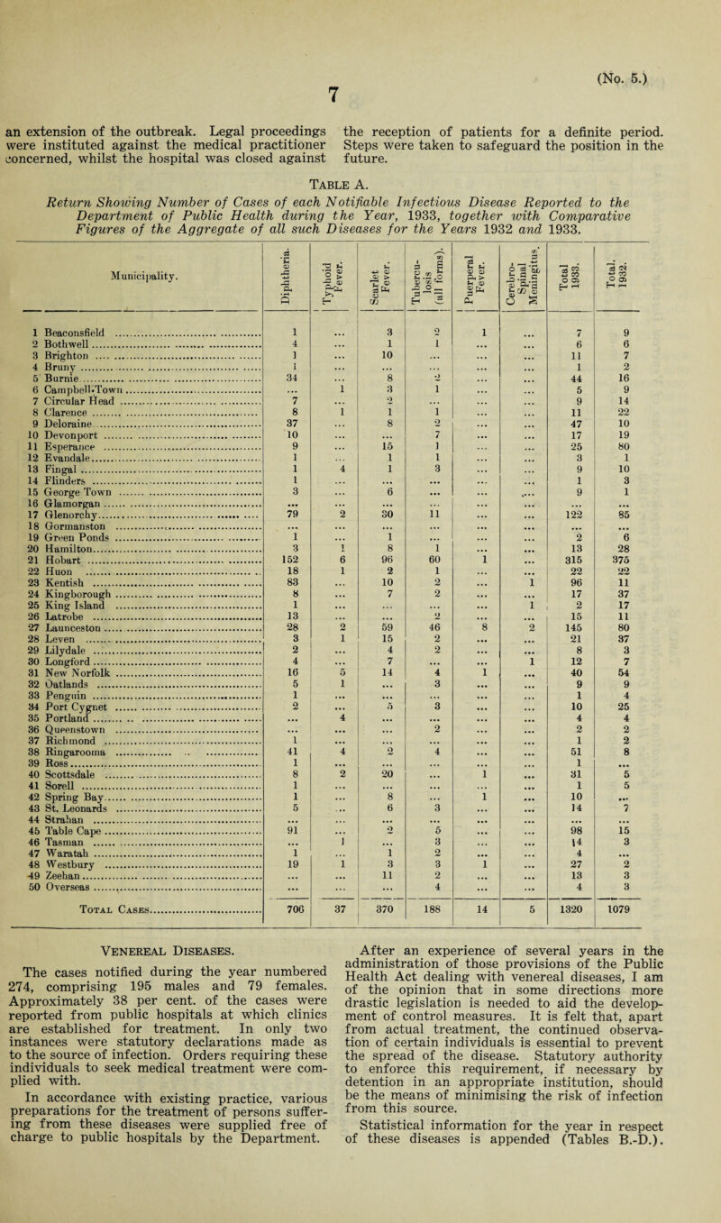7 an extension of the outbreak. Legal proceedings the reception of patients for a definite period, were instituted against the medical practitioner Steps were taken to safeguard the position in the concerned, whilst the hospital was closed against future. Table A. Return Showing Number of Cases of each Notifiable Infectious Disease Reported to the Department of Public Health during the Year, 1933, together with Comparative Figures of the Aggregate of all such Diseases for the Years 1932 and 1933. Municipality. Diphtheria. i Typhoid Fever. j Scarlet Fever. 1 Tubercu¬ losis (all forms). 1 Puerperal Fever. Cerebro- Spinal Meningitus, Total 1933. Total. 1932. 1 Beaconsfield . 1 ... 3 o 1 7 9 2 Bothwell. 4 1 1 6 6 3 Brighton . 1 10 ... 11 7 4 Bruny . 1 ... ... ... 1 2 5 Burnie . 34 .. . 8 2 44 16 6 CampbelLTown. ... 1 3 i 5 9 7 Circular Head . 7 • . . o ... 9 14 8 Clarence . 8 1 i i 11 22 9 Deloraine. 37 . . . 8 2 47 10 10 Devonport . 10 ... ... 7 17 19 11 Esperance . 9 ... 15 1 25 80 12 Evandale. 1 1 1 3 1 13 Fingal. 1 4 1 3 9 10 14 Flinders . l • • • ... 1 3 15 George Town . 3 ... 6 • •• .... 9 1 16 Glamorgan. • • • ... ... ... ... • •• 17 Glenorchy.. 79 2 30 11 122 85 18 Gormanston ... ... ... • •• ... ... ... 19 Green Ponds .... 1 ... 1 ... 2 6 20 Hamilton. 3 1 8 1 13 28 21 Hobart . 152 6 96 60 1 315 375 22 Huon . . 18 1 2 1 22 22 23 Kentish . 83 • • • 10 2 1 96 11 24 Kingborough . 8 ... 7 2 17 37 25 King Island . 1 ... . . . . . . 1 2 17 26 Latrobe . 13 ... ... 2 15 11 27 Launceston. . 28 2 59 46 8 2 145 80 28 Leven . 3 1 15 2 21 37 29 Lily dale . 2 ... 4 2 8 3 30 Longford. 4 ... 7 ... 1 12 7 31 New Norfolk . 16 5 14 4 1 40 54 32 Oatlands . 5 1 • •• 3 9 9 33 Penguin ... 1 ... ... • . • 1 4 34 Port Cygnet . 2 • •• 5 3 10 25 35 Portland. . • •• 4 • • • • •• 4 4 36 Queenstown . ... ... ... 2 2 2 37 Richmond . 1 ... ... ... 1 2 38 Ringarooma . 41 4 2 4 51 8 39 Ross.. 1 • •• ... • . • 1 • • • 40 Scottsdale . 8 2 20 ... 1 31 5 41 Sorell . 1 ... ... ... 1 5 42 Spring Bay. 1 ... 8 ... 1 10 43 St. Leonards . 5 . •• 6 3 14 7 44 Strahan . ... ... ... • •• • • • 45 Table Cape. 91 o 5 98 15 46 Tasman . ... 1 ... 3 14 3 47 Waratah . 1 ... 1 2 4 • •• 48 Westbury . 19 1 3 3 1 27 2 49 Zeehan. . ... ... 11 2 13 3 50 Overseas. ... ... ... 4 4 3 Total Cases. 706 37 370 188 14 5 1320 1079 Venereal Diseases. The cases notified during the year numbered 274, comprising 195 males and 79 females. Approximately 38 per cent, of the cases were reported from public hospitals at which clinics are established for treatment. In only two instances were statutory declarations made as to the source of infection. Orders requiring these individuals to seek medical treatment were com¬ plied with. In accordance with existing practice, various preparations for the treatment of persons suffer¬ ing from these diseases were supplied free of charge to public hospitals by the Department. After an experience of several years in the administration of those provisions of the Public Health Act dealing with venereal diseases, I am of the opinion that in some directions more drastic legislation is needed to aid the develop¬ ment of control measures. It is felt that, apart from actual treatment, the continued observa¬ tion of certain individuals is essential to prevent the spread of the disease. Statutory authority to enforce this requirement, if necessary by detention in an appropriate institution, should be the means of minimising the risk of infection from this source. Statistical information for the year in respect of these diseases is appended (Tables B.-D.).