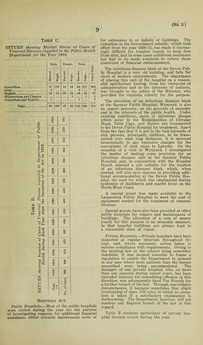 9 Table C. RETURN showing Marital Status of Cases of Venereal Diseases reported to the Public Health Department for the Year 1933. Male. Female. Total. . ra © © © © o EH 'O E *> Tc _£ tic CO P cc P cd fl u § 53 S3 53 s m O Gonorrhoea. 47 119 18 18 65 137 202 Gleet . 3 ... ... ... 3 • • • 3 Syphilis .. 14 11 29 13 43 24 67 Gonnorrhoea and Chancre ... . . . . . . . . . l • • . 1 1 Gonorrhoea and Syphilis. 1 ... ... 1 ... 1 Total.. 65 130 47 32 112 162 274 Q PQ EH © •<s> r»H fC> 5$ Os © •+o §£ • © CO ^1-1 © C) © ©^ ^ © © © © © is © © © IS <s> co ^ © ©>^ 1=0 co © © © Otq © Oj K -p © I- r© © g'-© ^ rSS < S ©1 © •gets § o cc G3 tO cq fti , CO CO 05 d rH . I C* 05 CO d 05 ot rH rH Of CO a> d rH o CO d 05 CO 05 1 CO 00 C5 CO ^ 1 00 o d 05 05 CO rH CO d i> 05 CO rH CD CO d 05 rH id o o* CO 05 xh rH CO d rH 05 iO rH CO d oc 05 CO rH C* l> c* iO 05 CO rH rH CO d I> 05 rH o 05 rH 05 'rh F“l 05 ao rH 00 05 tH rH 00* CO rH CO 05 CO rH 1 OQ 15 <n Fh CS3 rs t o <05 „ lH-t 1 °- f o z Hospitals Act. Public Hospitals.—Most of the public hospitals were visited during the year for the purpose of investigating requests for additional financial assistance, either towards maintenance costs or for extensions to or upkeep of buildings. The reduction in the Government subsidy, which took effect from the year 1930-31, has made it increas¬ ingly difficult for hospital boards to keep free from debt, and in some cases additional assistance has had to be made available to relieve those concerned of financial embarassment. The infectious diseases block at the Devon Pub¬ lic Hospital is a very old building, and falls far short of modern requirements. The importance of placing this unit of the hospital on a reason¬ ably satisfactory footing, from the viewpoint of administration and in the interests of patients, was brought to the notice of the Minister, who provided the requisite subsidy for the purpose. The provision of an infectious diseases block at the Spencer Public Hospital, Wynyard, is also an urgent necessity, on the grounds of economy and in the interests of the public health. Under existing conditions, cases of infectious disease which occur in the Municipalities of Circular Head, Table Cape, and Burnie are transported to the Devon Public Hospital for treatment. Apart from the fact that it is not in the best interests of sick persons, principally children, to be trans¬ ported over such long distances, it is unsound economically to pay excessive charges for the conveyance of such cases to Latrobe. On the occasion of a visit to Wynyard, I investigated the matter of making some provision for an infectious diseases unit at the Spencer Public Hospital, and, in conjunction with the Hospital Board, selected a site suitable for the location of an infectious diseases block, which, when erected, will also save expense in providing addi¬ tional accommodation at the Devon Public Hos¬ pital, the need for which was emphasized during epidemics of diphtheria and scarlet fever on the North-West Coast. A special grant was made available to the Launceston Public Hospital to meet the cost of equipment needed for the treatment of venereal diseases. Special grants have also been provided at other public hospitals for repairs and maintenance of buildings. The allocation of a sum of money yearly for this purpose is an economic measure, in that hospital buildings are always kept in a reasonable state of repair. Private Hospitals.—Private hospitals have been inspected at regular intervals throughout the year, and, where necessary, action taken to enforce compliance with requirements. Owing to the existing law on the subject being somewhat indefinite, it was deemed essential to frame a regulation to enable the Department to proceed in any case where more patients than the licence prescribed were being accommodated. The manager of one private hospital, who, on more than one occasion during recent years, has been extended leniency for committing offences in this direction, was subsequently fined Ten Pounds for a further breach of the law. Through unavoidable circumstances, it happens sometimes that slight overlapping of cases will arise, to which no excep¬ tion is taken if a satisfactory explanation is forthcoming. The Department, however, will not condone any flagrant breach of the law in this regard. Table E contains particulars of private hos¬ pital licences issued during the year.