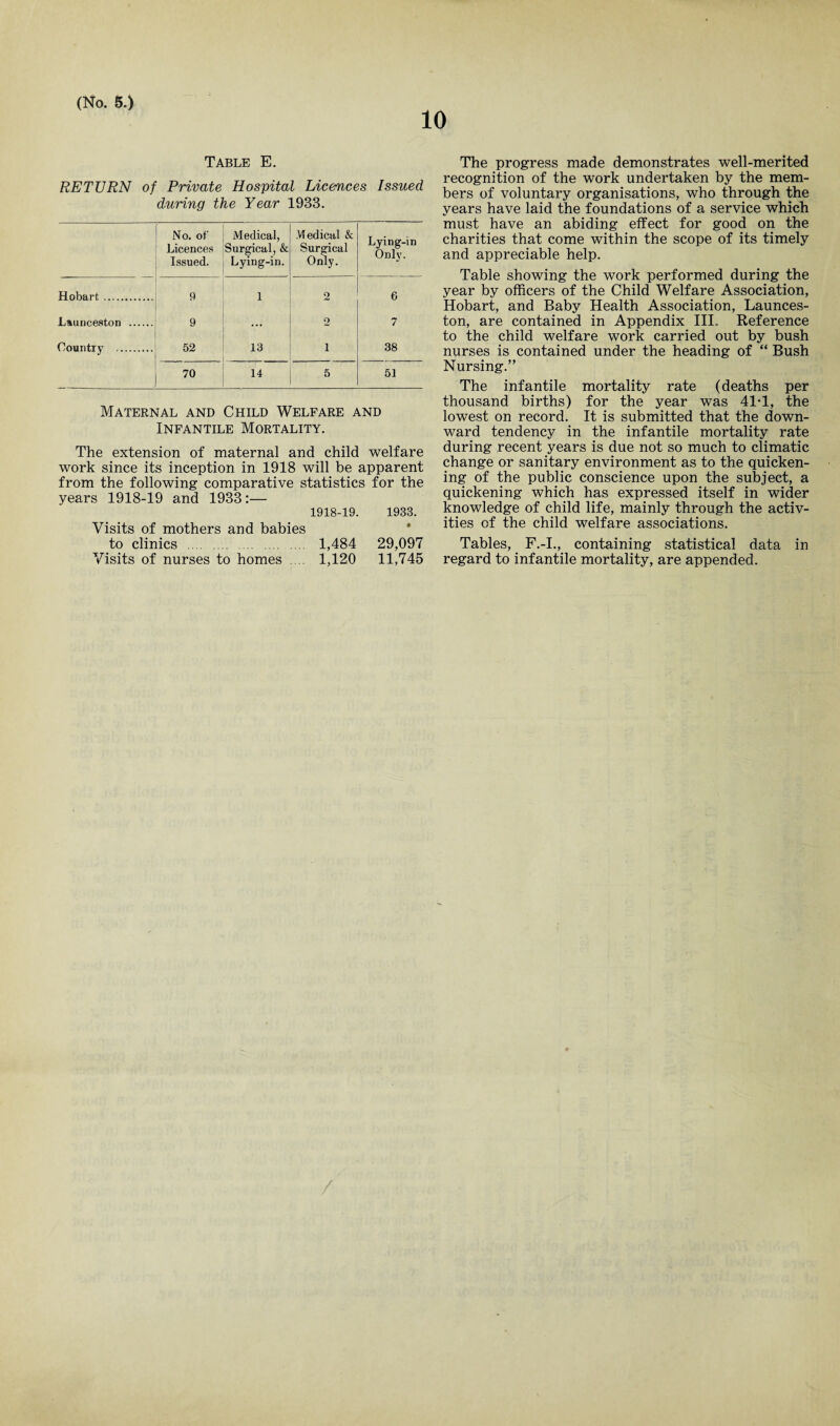 10 Table E. RETURN of Private Hospital Licences Issued during the Year 1933. No. of Licences Issued. Medical, Surgical, & Lying-in. Medical & Surgical Only. Lying-in Only. Hobart. 9 1 2 6 Launceston . 9 ... 2 7 Country . 52 13 1 38 70 14 5 51 Maternal and Child Welfare and Infantile Mortality. The extension of maternal and child welfare work since its inception in 1918 will be apparent from the following comparative statistics for the years 1918-19 and 1933:— 1918-19. 1933. Visits of mothers and babies to clinics . 1,484 29,097 Visits of nurses to homes .... 1,120 11,745 The progress made demonstrates well-merited recognition of the work undertaken by the mem¬ bers of voluntary organisations, who through the years have laid the foundations of a service which must have an abiding effect for good on the charities that come within the scope of its timely and appreciable help. Table showing the work performed during the year by officers of the Child Welfare Association, Hobart, and Baby Health Association, Launces¬ ton, are contained in Appendix III. Reference to the child welfare work carried out by bush nurses is contained under the heading of “ Bush Nursing.” The infantile mortality rate (deaths per thousand births) for the year was 41-1, the lowest on record. It is submitted that the down¬ ward tendency in the infantile mortality rate during recent years is due not so much to climatic change or sanitary environment as to the quicken¬ ing of the public conscience upon the subject, a quickening which has expressed itself in wider knowledge of child life, mainly through the activ¬ ities of the child welfare associations. Tables, F.-I., containing statistical data in regard to infantile mortality, are appended.