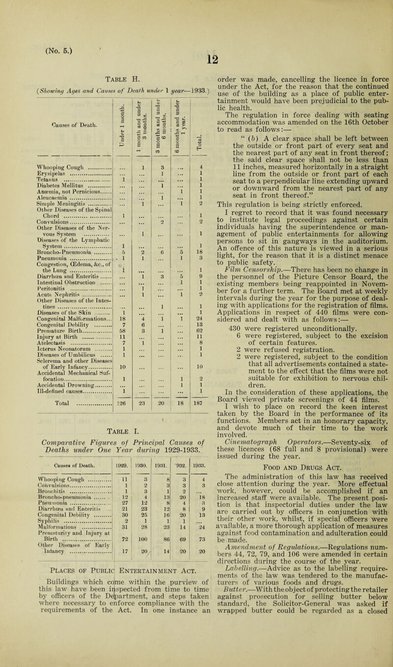12 Table H. (Showing Ages and Cannes of Death under 1 year—1933.) Causes of Death. Under 1 month. 1 1 month and under 3 months. j 3 months and under 6 months. 6 months and under 1 year. i • • I Total. Whooping Cough . 1 3 4 Erysipelas . 1 ... 1 Tetanus . 1 ... 1 Diabetes Mellitus . ... 1 ... 1 Anaemia, not Pernicious. , ,, 1 1 Aleucaemia . ... 1 ... 1 Simple Meningitis . Other Diseases of the Spinal ... 1 ... 1 2 Chord . 1 ... ... ... 1 Convulsions. Other Diseases of the Ner- ... ... 2 ... 2 vous System . Diseases of the Lymphatic ' * * I ... ... 1 System. 1 ... ... ... 1 Broncho-Pneumonia . 5 2 6 5 18 Pneumonia . Congestion, CEdema, &c., of . 1 w: 1 ... 1 3 the Lung . i • •• . .. ... 1 Diarrhoea and Enteritis. ... 1 3 5 9 Intestinal Obstruction . ... ... 1 1 Peritonitis . ... 1 ... ... 1 Acute Nephritis . Other Diseases of the Intes- ... 1 ... 1 2 tines . „.. 1 ... 1 Diseases of the Skin . l ... ... 1 Congenital Malformations... 18 4 1 1 24 Congenita] Debility . 7 6 . . . 13 Premature Birth. 58 3 1 ... 62 Injury at Birth . . 11 ... • • • . .. 11 Atelectasis . 7 1 ... ... 8 Icterus Neonatorum . 1 ... ... 1 Diseases of Umbilicus . Sclerema and other Diseases 1 ... ... 1 of Early Infancy. Accidental Mechanical Suf- 10 ... ... 10 focation. 1 ... 1 2 Accidental Drowning. ... ... 1 1 Ill-defined causes. 1 ... ... 1 Total . 126 23 20 18 187 Table I. Comparative Figures of Principal Causes of Deaths under One Year during 1929-1933. Causes of Death. 1929. 1930. 1931. ’932. 1933. Whooping Cough . 11 3 8 3 4 Convulsions. 1 2 3 3 3 Bronchitis .. 1 3 1 2 ... Broncho-pneumonia. 12 4 13 20 18 Pneumonia . 27 12 8 4 3 Diarrhoea and Enteritis ... 21 23 12 8 9 Congenital Debility . 30 25 16 20 13 Syphilis . 2 1 1 i . . • Malformations . Prematurity and Injury at 31 28 23 14 24 Birth . Other Diseases of Early 72 100 86 69 73 Infancy . 17 20 14 20 20 Places of Public Entertainment Act. Buildings which coyne within the purview of this law have been inspected from time to time by officers of the Department, and steps taken where necessary to enforce compliance with the requirements of the Act. In one instance an order was made, cancelling the licence in force under the Act, for the reason that the continued use of the building as a place of public enter¬ tainment would have been prejudicial to the pub¬ lic health. The regulation in force dealing with seating accommodation was amended on the 16th October to read as follows:— “(b) A clear space shall be left between the outside or front part of every seat and the nearest part of any seat in front thereof; the said clear space shall not be less than 11 inches, measured horizontally in a straight line from the outside or front part of each seat to a perpendicular line extending upward or downward from the nearest part of any seat in front thereof.” This regulation is being strictly enforced. I regret to record that it was found necessary to institute legal proceedings against certain individuals having the superintendence or man¬ agement of public entertainments for allowing persons to sit in gangways in the auditorium. An offence of this nature is viewed in a serious light, for the reason that it is a distinct menace to public safety. Film Censorship.—There has been no change in the personnel of the Picture Censor Board, the existing members being reappointed in Novem¬ ber for a further term. The Board met at weekly intervals during the year for the purpose of deal¬ ing with applications for the registration of films. Applications in respect of 440 films were con¬ sidered and dealt with as follows:— 430 were registered unconditionally. 6 were registered, subject to the excision of certain features. 2 were refused registration. 2 were registered, subject to the condition that all advertisements contained a state¬ ment to the effect that the films were not suitable for exhibition to nervous chil¬ dren. In the consideration of these applications, the Board viewed private screenings of 44 films. I wish to place on record the keen interest taken by the Board in the performance of its functions. Members act in an honorary capacity, and devote much of their time to the work involved. Cinematograph Operators.—Seventy-six of these licences (68 full and 8 provisional) were issued during the year. Food and Drugs Act. The administration of this law has received close attention during the year. More effectual work, however, could be accomplished if an increased staff were available. The present posi¬ tion is that inspectorial duties under the law are carried out by officers in conjunction with their other work, whilst, if special officers were available, a more thorough application of measures against food contamination and adulteration could be made. Amendment of Regulations.—Regulations num¬ bers 44, 72, 79, and 106 were amended in certain directions during the course of the year. Labelling.—Advice as to the labelling require¬ ments of the law was tendered to the manufac¬ turers of various foods and drugs. Butter.—With the ob j ect of protecting the retailer against prosecution for selling butter below standard, the Solicitor-General was asked if wrapped butter could be regarded as a closed