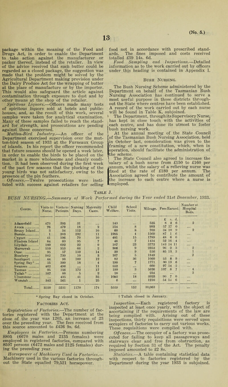 package within the meaning of the Food and Drugs Act, in order to enable the Department to take action against the manufacturer or packer thereof, instead of the retailer. In view of the advice received that such butter could be regarded as a closed package, the suggestion was made that the problem might be solved by the Agricultural Department making provision under the Dairy Produce Act for the wrapping of butter at the place of manufacture or by the importer. This would also safeguard the article against contamination through exposure to dust and by other means at the shop of the retailer. Spiritous Liquors.—Officers made many tests of spiritous liquors sold at hotels and public- houses, and, as the result of this work, several samples were taken for analytical examination. Many of these samples failed to reach the stand¬ ard for strength, and prosecutions are pending against those concerned. Mutton-Bird, Industry.—An officer of the Department exercised supervision over the mut¬ ton-bird season of 1933 at the Furneaux Group of islands. In his report the officer recommended that future seasons should be opened a week later, in order to enable the birds to be placed on the market in a more wholesome and cleanly condi¬ tion. It had been observed during the first week of the past few seasons that the plucking of the young birds was not satisfactory, owing to the presence of the pin feathers. Offences.—Twelve prosecutions were insti¬ tuted with success against retailers for selling food not in accordance with prescribed stand¬ ards. The fines imposed and costs received totalled £39 14s. 6d. Food Sampling and Inspections.—Detailed information as to the work carried out by officers under this heading is contained in Appendix I. Bush Nursing. The Bush Nursing Scheme administered by the Department on behalf of the Tasmanian Bush Nursing Association has continued to serve a most useful purpose in those districts through¬ out the State where centres have been established. A record of the work carried out by each nurse will be found in Table K, subjoined. I: The Department, through its Supervisory Nurse, has kept in close touch with the activities of ; each centre, and has done its utmost to foster I bush nursing work. At the annual meeting of the State Council Iof the Tasmanian Bush Nursing Association, held in October last, consideration was given to the framing of a new constitution, which, when in operation, should facilitate the administration of the scheme. The State Council also agreed to increase the salary of a bush nurse from £150 to £160 per annum, whilst the salary of a relieving nurse was fixed at the rate of £180 per annum. The Association agreed to contribute the amount of the increase to each centre where a nurse is employed. Table J. BUSH NURSING.—Summary of Work Performed during the Year ended 31st December, 1933. Centre. Visits to Nurse. Visits to Patients. Nursing Days. Maternity Cases. Child W elf’are. School Visits. Mileage. Fees Earned. Number ol Hospital Beds. £ s. d. Adamsfield .... 473 293 31 • • • 143 . .. 535 8 2 6 2 Avoca. 76 479 18 2 154 8 993 57 17 0 ... Bruny Island... 3 34 112 10 60 8 769 34 10 9 2 Burnie. 1 203 232 11 1985 4 1569 87 1 6 . . . Cygnet . 41 196 79 10 481 15 1789 48 6 6 Flinders Island 84 60 95 7 46 7 1434 52 16 4 Lilydale . 180 692 22 9 107 23 3772 143 14 11 ... Marrawah . 510 353 66 2 306 9 2353 96 2 3 2 Ouse . 95 57 159 14 29 9 516 85 13. 3 i Rosebery . 982 730 10 3 107 5 1849 •• 2 Southport . 44 98 109 12 82 36 1060 53 8 9 ... Spring Bay* ... 55 300 18 4 190 7 1771 30 19 6 ... Swansea . 462 496 • •• 11 552 ... 660 97 14 2 ... Tasman . 95 156 172 17 199 3 5626 107 6 7 4 Tullah* . 107 88 5 2 20 ... 234 .. 2 Ulverstone. 435 41 35 1092 18 3923 90 7 0 ... W aratah. 342 561 1 25 6 ... 1210 54 13 6 ... Total. 3550 5231 1170 174 5559 152 30,063 ... ... * Spring Bay closed in October. t Tullah closed in January. Factories Act. Registration of Factories.—The number of fac¬ tories registered with the Department at the close of the year was 1203, an increase of 23 over the preceding year. The fees received from this source amounted to £426 9s. 6d. Employees in Factories.—Persons numbering 8805 (6670 males and 2135 females) were employed in registered factories, compared with 8597 persons (6472 males and 2125 females) dur¬ ing the preceding year. Horsepower of Machinery Used in Factories.— Machinery used in the various factories through¬ out the State equalled 79,521 horsepower. Inspection.—Each registered factory is inspected at least once yearly, with the object of ascertaining if the requirements of the law are being complied with. Arising out of these inspections, thirty requisitions were served upon occupiers of factories to carry out various works. These requisitions were complied with. Offences.—The occupier of a factory was prose¬ cuted for failing to keep all passageways and stairways clear and free from obstruction, as required by Section 31 of the Act. The penalty imposed amounted to £2 8s. Statistics.—A table containing statistical data with respect to factories registered by the Department during the year 1933 is subjoined.