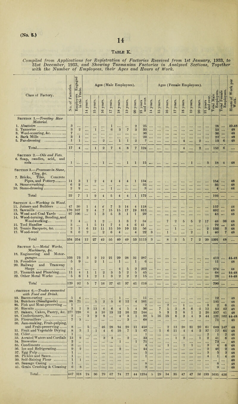 14 Table K. Compiled from Applications for Registration of Factories Received from 1st January, 1933, to 31 st December, 1933, and Showing Tasmanian Factories in Analysed Sections, Together with the Number of Employees, their Ages and Hours of Work. Class of Factory. GO o 5 Engaged rade. Ages (Male Employees). Ages (Female Employees). GO <X> CD GO 3 q <X> u 0 c5 l O 6 Employers in the Ti 14 years. 15 years. 16 years. 17 years. 18 years. 19 years. 20 years. 21 years and over. 14 years. 15 years. 16 years. 17 years. 1 18 years. 19 years. 20 years. 21 years and over. Total Male Employi S Q) O &i p. ■3 s £ pq H Hours of Week. Section 1.—Treating Rate Material. 1. Abattoirs . 3 I 2 25 28 40-48 2. Tanneries . 3 2 1 * 6 3 7 3 33 ... ... ... • • • 53 ... 48 3. Wool-scouring, &c. 7 . . . ... ... ... • • . ... ... ... 36 ... ... . •• ... ... ... ... ... 36 48 4. Bark Mills . 3 1 ... ... ... • . . ... ... ... 23 . . . • • • ... ... ... ... ... ... 23 ... 48 5. Fur-dressing . 1 1 ... ... 2 ... 1 1 2 7 ... ... ... ... 4 ... 2 ... 13 6 48 Total. 17 4 ... 1 2 7 4 8 7 124 ... ... ... ... 4 ... 2 ... 153 6 ... Section 2.—Oils and Fats. 6. Soap, candles, acid, and soda.. 1 1 1 1 15 • • * 1 3 18 4 48 Section 3.—Processes in Stone, Clay, Sfc. 7. Bricks, Tiles, Concrete Pipes, and Pottery. 14 3 1 2 4 4 4 4 1 134 154 48 9. Stone-crushing.. 6 2 ... ... ... ... ... ... ... 35 ... ... ... ... . .. ... ... 35 . • • 48 10. Stone-dressing. 2 2 ... ... ... 1 ... ... 3 ... .... ... ... ... ... ... ... 4 ... 44 Total . 22 7 1 2 4 5 4 4 1 172 ... ... ... ... ... ... ... ... 193 ... ... Section 4.—Working in Wood. 11. Joiners and Builders .... 47 30 1 4 6 7 3 14 4 118 157 44 12. Sawmills . 170 107 2 4 7 15 15 17 19 813 ... 892 ... 48 13. Wood and Coal Yards . 97 106 ... 1 3 5 3 1 1 29 ... ... ... ... 43 48 14. Wood-turning, Bending, and Woodworking. . 7 4 1 o 1 3 7 34 7 2 5 5 0 17 48 38 48 15. Tool Handles . 3 ... 1 5 ii 7 4 4 6 41 . . , . .. ... ... ... ... ... 79 • •• 48 16. Tennis Racquets, &c. 2 1 6 12 ii 15 10 10 12 56 . . . . , . . . • 1 c • • ... ... 2 132 3 48 17. Wood-wool .. 8 6 2 ... 2 6 4 ... 4 22 3 ... 1 ... ... 2 1 40 7 48 Total . 334 254 12 27 42 55 40 49 53 1113 3 ... 8 3 5 7 2 20 1391 48 ... Section 5.—Metal Works, Machinery, Sfc. 18. Engineering and Motor- garages. 103 73 3 2 12 21 29 28 31 287 413 44-48 19. Foundries . 5 9 ... 2 1 ... 1 ... 1 6 ... , • • ... ... . . . ... ... ... 11 ... 48 20. Railway and Tramway Shops . 5 4 5 2 263 274 44 21. Tinsmith and Plumbing. 11 4 1 1 2 3 5 2 5 45 ... ... ... . . . ... ... ... ... 64 ... 44-48 22. Other Metal Works . 5 6 1 2 i 3 2 2 2 15 ... ... ... ... ... ... ... 28 ... 44-48 Total . 129 92 5 7 16 27 41 37 41 816 ... ... ... ... ... ... ... ... 790 ... ... 1 Section 6.—Trades connected with Food and Drink. 23. Bacon-curing . 5 4 1 11 12 48 24. Butchers (Smallgoods) . 98 71 ... 5 2 5 6 12 4 101 . « . ... ... ... ... ... ... ... 135 ... 48 25. Fish and Meat-preserving ... 1 ... ... ... • • • ... ... . • • 2 ... ... 2 . . . 1 . . . ... 3 2 6 48 26. Biscuits . 3 2 9 13 6 6 4 5 4 36 . . . 7 5 2 8 6 2 12 83 42 48 27. Bakers, Cakes, Pastry, &c. 27? 220 6 8 10 19 12 16 22 244 ... 5 3 _0 8 1 2 20 337 41 48 28. Confectionery, &c. 2 . . . 3 9 8 ... 4 3 1 99 5 16 15 6 3 4 9 44 127 102 44-48 29. Flourmillers .. 7 3 ... 3 ... 68 ,.. ... ... ... 71 48 30. Jam-making, Fruit-pulping, and Fruit-preserving. 8 5 46 28 34 29 11 450 0 13 20 31 20 61 603 147 48 31. Fruit and Vegetable Drying 8 3 1 1 4 6 10 7 1 47 1 6 11 4 4 2 37 77 65 48 32. Cider. 1 ... ... ... ... ... 1 ... ... ... ... ... . . , ... 2 1 2 48 33. Aerated Waters and Cordials 13 9 ... 3 3 ... 2 ... 33 ... ... 1 2 ... 1 2 41 6 48 34. Breweries. 2 • • • ... ... ... 1 ... 1 71 ... ... ... ... ... 73 48 35. Condiments . 3 • • • ... ... ... ... ... 4 ... 1 1 1 3 4 6 48 36. Ice and Refrigerating. 9 2 ... . • . ... 2 ... ... 44 ,.. . . . ... . . . • • • ... 2 46 2 48 37. Egg Pulp. 1 ... ... • •• ... ... ... ... 5 ... ... . • • ... ... ... 3 5 3 48 38. Pickles and Sauce. 1 ... ... ... 1 ... ... ... ... ... ... ... 4 1 4 48 39. Self-Raising Flour . 1 1 ... ... ... ... ... ... ... , , . ... . . . ... ... ... ... 48 40. Sausage Casing . 1 ... ... ... ... ... k .. ... 8 . „ ... ... ,,, . * . ... ,., ... 8 ... 48 41. Grain Crushing & Cleaning 6 3 ... ... ... ... ... 9 ... ... ... ... ... 9 ... 48 Total... 447 318 24 36 79 67 j 74 77 44 1234 5 29 34 35 47 47 36 193 1635 426 ...