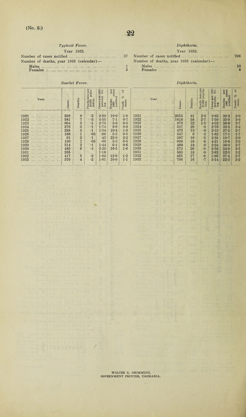 22 Typhoid Fever. Year 1933. Number of cases notified . 37 Number of deaths, year 1933 (calendar) — Males .... ..,. 1 Females .:..... . 3 Scarlet Fever. Year. .Cases. Deaths. Death rate per 10,000 popu¬ lation ■ Cases per 1000 persons liv¬ ing Deaths per : 1000 cases notifi ed. Death % of I cases. 1921 .... 1... 598 6 •3 2-80 10-0 1-0 1922 . 981 7 •3 4-55 7-1 0-7 1923 . 604 3 •1 2-79 5-0 0-5 1924 . 376 3 •1 1-74 8-0 0-8 1925 . 288 3 •1 1-34 10-4 1-0 1926 . 188 1 •05 •88 5-3 0-5 1927 . 91 2 •1 •43 22-0 2-2 1928 . 190 1 •05 •88 5-3 0-5 1929 . 314 2 •1 1-44 6-4 0-6 1930 . 485 8 •4 2-20 16-5 1-6 1931 . 265 1-18 1932 . 417 5 •2 1-84 12-0 1-2 1933 . ;... 370 4 •2 1-61 10-9 1-1 Diphtheria. Year 1933. Number of cases notified . 706 Number of deaths, year 1933 (calendar) — Males . 10 Females . 6 Diphtheria. Year Cases. Deaths. Death rate per 10,000 popula¬ tion. Cases per 1000 persons liv¬ ing- Deaths per 1000 cases notified. Death % of cases 1921 . 2055 61 2-9 9-63 30-2 3-0 1922 . 1616 58 2-7 7-50 35-9 3-6 1923 . 870 32 1-5 4-02 36-8 3-7 1924 . 597 20 •9 2-76 33-5 3-4 1925 .... . 473 13 •6 2-19 27-5 2-7 1926 . 347 6 •3 1-62 17-1 1-7 1927 . 507 10 •5 2-38 19-7 2-0 1928 . 908 18 •8 4-21 19-8 2-0 1929 . 488 18 •8 2-24 36-9 3-7 1930 . 573 20 •9 2-59 34-9 3-5 1931 . 589 19 •8 2-62 32-3 3-2 1932 .. 455 17 •8 1-96 37-4 3-7 1933 .... .... .,. ( 706 16 •7 3-14 22-3 2-2 WALTER E. SHIMMINS, GOVERNMENT PRINTER, TASMANIA.