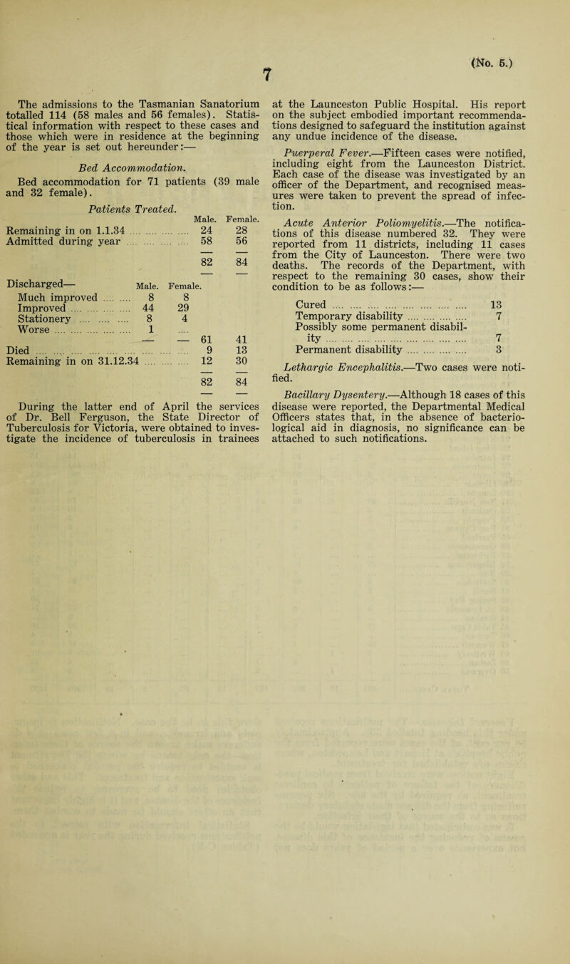 The admissions to the Tasmanian Sanatorium totalled 114 (58 males and 56 females). Statis¬ tical information with respect to these cases and those which were in residence at the beginning of the year is set out hereunder:— Bed Accommodation. Bed accommodation for 71 patients (39 male and 32 female). Patients Treated. Male. Female. Remaining in on 1.1.34 .... 24 28 Admitted during year .... 58 56 82 84 Discharged— Male. Female. Much improved . 8 8 Improved . 44 29 Stationery . 8 4 Worse . 1 — — 61 41 Died ... 9 13 Remaining in on 31.12.34 12 30 82 84 During the latter end of April the services of Dr. Bell Ferguson, the State Director of Tuberculosis for Victoria, were obtained to inves¬ tigate the incidence of tuberculosis in trainees at the Launceston Public Hospital. His report on the subject embodied important recommenda¬ tions designed to safeguard the institution against any undue incidence of the disease. Puerperal Fever.—Fifteen cases were notified, including eight from the Launceston District. Each case of the disease was investigated by an officer of the Department, and recognised meas¬ ures were taken to prevent the spread of infec¬ tion. Acute Anterior Poliomyelitis.—The notifica¬ tions of this disease numbered 32. They were reported from 11 districts, including 11 cases from the City of Launceston. There were two deaths. The records of the Department, with respect to the remaining 30 cases, show their condition to be as follows:— Cured . .... 13 Temporary disability . 7 Possibly some permanent disabil¬ ity . 7 Permanent disability . 3 Lethargic Encephalitis.—Two cases were noti¬ fied. Bacillary Dysentery.—Although 18 cases of this disease were reported, the Departmental Medical Officers states that, in the absence of bacterio¬ logical aid in diagnosis, no significance can be attached to such notifications. %