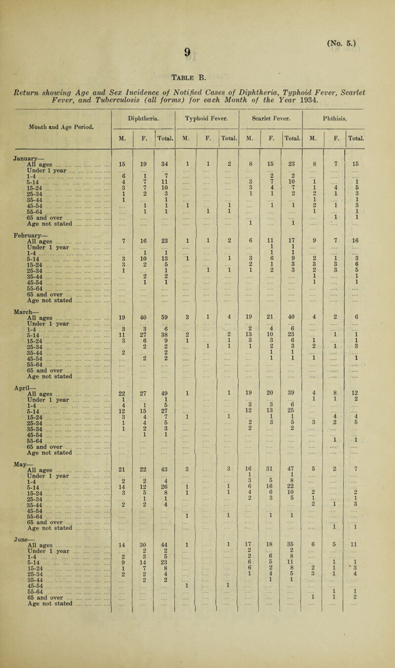 Table B. Return showing Age and Sex Incidence of Notified Cases of Diphtheria, Typhoid Fever, Scarlet Fever, and Tuberculosis (all forms) for each Month of the Year 1934. Month and Age Period. Diphtheria. Typhoid Fever. Scarlet Fever. Phthisis. M. i F. Total. M. F- j Total. M. F. Total. M. F. Total. January— All ages . 15 19 34 1 1 2 8 15 23 8 7 15 Under 1 year . 1-4 . 6 i 7 2 2 5-14 . 4 7 11 3 7 10 1 1 15-24 . 3 7 10 3 4 7 1 4 5 25-34 . 1 2 3 1 1 2 2 1 3 35-44 . 1 1 1 1 45-54 . l 1 1 1 i i 2 i 3 55-64 . l 1 l 1 1 1 65 and over . l 1 Age not stated . i l February— All ages . 7 16 23 1 l 2 6 n 17 9 7 16 Under 1 year . l 1 1-4 . 1 1 l 1 5-14 . 3 10 13 1 1 3 6 9 2 i 3 15-24 . 3 2 5 2 1 3 3 3 6 25-34 . 1 1 l i 1 2 3 2 3 5 35-44 . 2 2 1 1 45-54 . 1 1 1 1 55-64 . 65 and over . Age not stated . March— All ages . 19 40 59 3 l 4 19 21 40 4 2 6 Under 1 year . 1-4 . 3 3 6 2 4 6 5-14 . 11 27 38 2 2 13 10 23 1 1 15-24 . 3 6 9 1 1 3 3 6 i 1 25-34 . 2 2 l 1 1 2 3 2 1 3 35-44 2 2 1 1 45-54 . 2 2 1 1 1 1 55-64 . .... 65 and over . .... Age not stated . April— All ages . 22 27 49 1 1 19 20 39 4 8 12 Under 1 year . 1 1 1 1 2 1-4 . 4 1 5 3 3 6 5-14 . 12 15 27 12 13 25 15-24 . 3 4 7 i i 1 1 4 4 25-34 . 1 4 5 2 3 5 3 2 5 35-34 . 1 2 3 .... 2 2 45-54 . 1 1 .... 55-64 . 1 1 65 and over . .... Age not stated . .... 1 May— All ages . 21 22 43 3 3 16 31 47 5 2 7 Under 1 year . 1 1 1-4 . 2 2 4 3 5 8 5-14 . 14 12 26 1 i 6 16 22 15-24 . 3 5 8 1 l 4 6 10 2 2 25-34 . 1 1 2 3 5 1 1 35-44 . 2 2 4 2 1 3 45-54 . 55-64 . i l i 1 65 and over . Age not stated . l i June— All ages . 14 30 44 l l 17 18 35 6 5 n Under 1 year . 2 2 2 2 1-4 2 3 5 2 6 8 5-14 . 9 14 23 6 5 11 i i 15-24 . 1 7 8 .... .... 6 2 8 2 l % 3 25-34 . 2 2 4 1 4 5 3 l 4 35-44 . 2 2 1 1 45-54 . l l 55-64 . l 1 65 and over . 1 l 2
