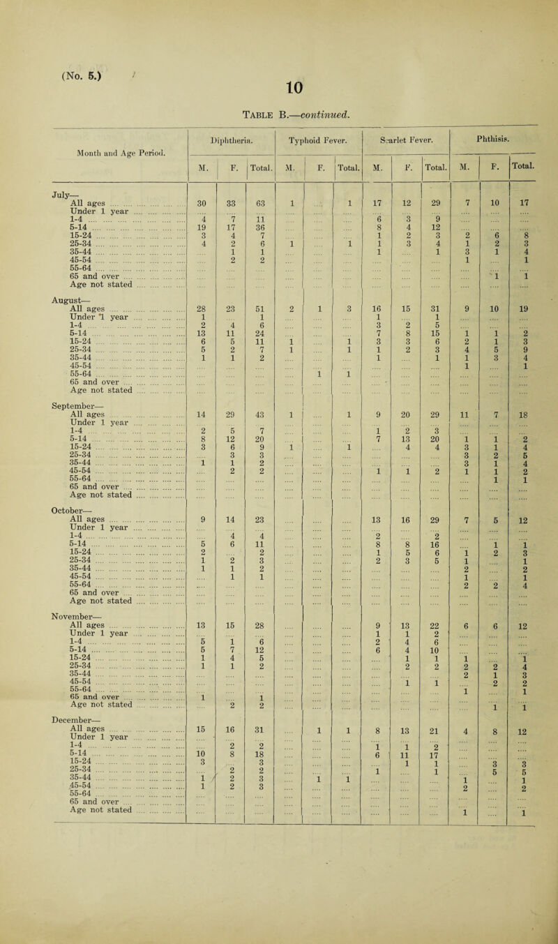 10 Table B.—continued. Month and Age Period. Diphtheria. Typhoid Fever. Scarlet Fever. Phthisis. M. F. Total. M. F. 1 Total. M. F. Total. M. F. Total. July— All ages . 30 33 63 1 1 17 12 29 7 10 17 Under 1 year . 1-4 . 4 7 ii 6 3 9 5-14 . 19 17 36 8 4 12 15-24 . 3 4 7 1 2 3 2 6 8 25-34 . 4 2 6 1 l 1 3 4 1 2 3 35-44 . 1 1 1 1 3 1 4 45-54 . 2 2 1 1 55-64 . 65 and over . V1 1 Age not stated . .... August— All ages . 28 23 51 2 1 3 16 15 31 9 10 19 Under T year . 1 1 1 1 1-4 . 2 4 6 3 2 5 5-14 . 13 11 24 7 8 15 1 1 2 15-24 . 6 5 11 1 l 3 3 6 2 1 3 25-34 . 5 2 7 1 l 1 2 3 4 5 9 35-44 . 1 1 2 1 1 1 3 4 45-54 . 1 1 55-64 . 1 l 65 and over . • Age not stated . September— All ages . 14 29 43 1 l 9 20 29 11 7 18 Under 1 vear . 1-4 . 2 5 7 l 2 3 5-14 . 8 12 20 7 13 20 1 1 2 15-24 . 3 6 9 i l 4 4 3 1 4 25-34 . 3 3 3 2 5 35-44 . 1 1 2 3 1 4 45-54 . 2 2 i 1 2 1 1 2 55-64 . 1 1 65 and over . Age not stated . October— All ages . 9 14 23 13 16 29 7 5 12 Under 1 year . 1-4 . 4 4 2 2 5-14 . 5 6 11 8 8 16 1 1 15-24 . 2 2 1 5 6 i 2 3 25-34 . 1 2 3 2 3 5 l 1 35-44 . 1 1 2 2 2 45-54 . 1 1 1 1 55-64 . 2 2 4 65 and over . Age not stated . November— All ages . 13 15 28 9 13 22 6 6 12 Under 1 year . 1 1 2 ' 1-4 . 5 i 6 2 ' 4 6 5-14 . 5 7 12 6 4 10 15-24 . 1 4 5 1 1 1 1 25-34 . 1 1 2 2 2 2 2 4 35-44 . 2 1 3 45-54 . 1 i 2 2 55-64 . 1 1 65 and over .... 1 1 Age not stated . 2 2 T i December— All ages . 15 16 31 1 l 8 ' 13 21 4 8 12 Under 1 year . 1-4 . 2 2 1 ~i 2 ' 5-14 . 10 8 18 6 n 17 15-24 . 3 3 l 1 ~3 3 25-34 . 2 2 1 1 5 5 35-44 . i / 2 3 1 l l 1 45-54 . l 2 3 2 2 55-64 .... 65 and over .