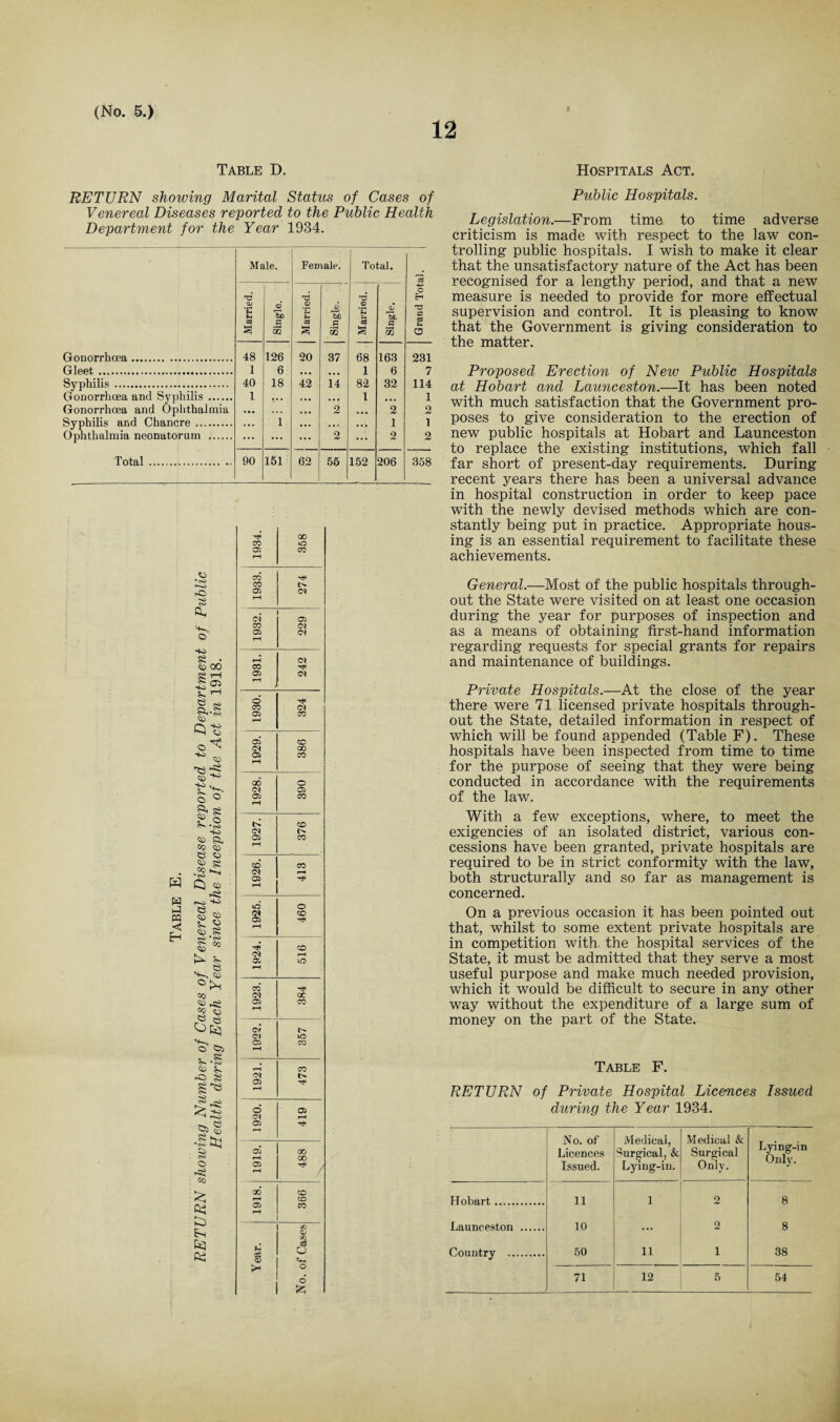 12 Table D. Hospitals Act. RETURN showing Marital Status of Cases of Venereal Diseases reported to the Public Health Department for the Year 1934. Male. Female. 1 Total. CC •d qj u © © 4) n d .© r-i 0 H O eH T3 c CO P CO p cO a S3 a S3 S 53 CJ Gonorrhoea. 48 126 20 37 68 163 231 Gleet. 1 6 • • • • • • 1 6 7 Syphilis . 40 18 42 14 82 32 114 Gonorrhoea and Syphilis. 1 ... ... • • * l ... 1 Gonorrhoea and Ophthalmia • • • 2 ,,, 2 2 Syphilis and Chancre . . . . 1 ... ... ... 1 1 Ophthalmia neonatorum . ... ... 2 2 2 Total . 90 151 62 55 152 206 358 M < Si • rO .O s a. HO g • 00 <*> oo o V- 1-0 535 *<>> I g 'd Is ll CO £ CD aq aq 00 CO iG> OD CO rH CO 'H CO CD Cl r—1 cd CD CO Cl CD Cl rH rH CO CD d rH © CO Cl CD CO CD CO Cl 00 CD CO rH 00 o <N CD CD CO rH l> CD l> CD CO rH CO CO ot rH CD rH 16 o CO CD xh rH d vO Cl rH CD lO rH CO <N oc CD CO rH C> l> Cl IG CD CO rH rH CO Cl CD rH 6 05 Cl rH CD CD 00 rH 00 CD rH 00* CO r-* CD CD CO rH OG D <Z3 . *H a OD !* O o JZj Public Hospitals. Legislation.—From time to time adverse criticism is made with respect to the law con¬ trolling public hospitals. I wish to make it clear that the unsatisfactory nature of the Act has been recognised for a lengthy period, and that a new measure is needed to provide for more effectual supervision and control. It is pleasing to know that the Government is giving consideration to the matter. Proposed Erection of New Public Hospitals at Hobart and Launceston.—It has been noted with much satisfaction that the Government pro¬ poses to give consideration to the erection of new public hospitals at Hobart and Launceston to replace the existing institutions, which fall far short of present-day requirements. During recent years there has been a universal advance in hospital construction in order to keep pace with the newly devised methods which are con¬ stantly being put in practice. Appropriate hous¬ ing is an essential requirement to facilitate these achievements. General.—Most of the public hospitals through¬ out the State were visited on at least one occasion during the year for purposes of inspection and as a means of obtaining first-hand information regarding requests for special grants for repairs and maintenance of buildings. Private Hospitals.—At the close of the year there were 71 licensed private hospitals through¬ out the State, detailed information in respect of which will be found appended (Table F). These hospitals have been inspected from time to time for the purpose of seeing that they were being conducted in accordance with the requirements of the law. With a few exceptions, where, to meet the exigencies of an isolated district, various con¬ cessions have been granted, private hospitals are required to be in strict conformity with the law, both structurally and so far as management is concerned. On a previous occasion it has been pointed out that, whilst to some extent private hospitals are in competition with, the hospital services of the State, it must be admitted that they serve a most useful purpose and make much needed provision, which it would be difficult to secure in any other way without the expenditure of a large sum of money on the part of the State. Table F. RETURN of Private Hospital Licences Issued during the Year 1934. No. of Licences Issued. Medical, Surgical, & Lying-in. Medical & Surgical Only. Lying-in Only. Hobart. 11 1 2 8 Launceston . 10 ... 2 8 Country . 50 11 1 38