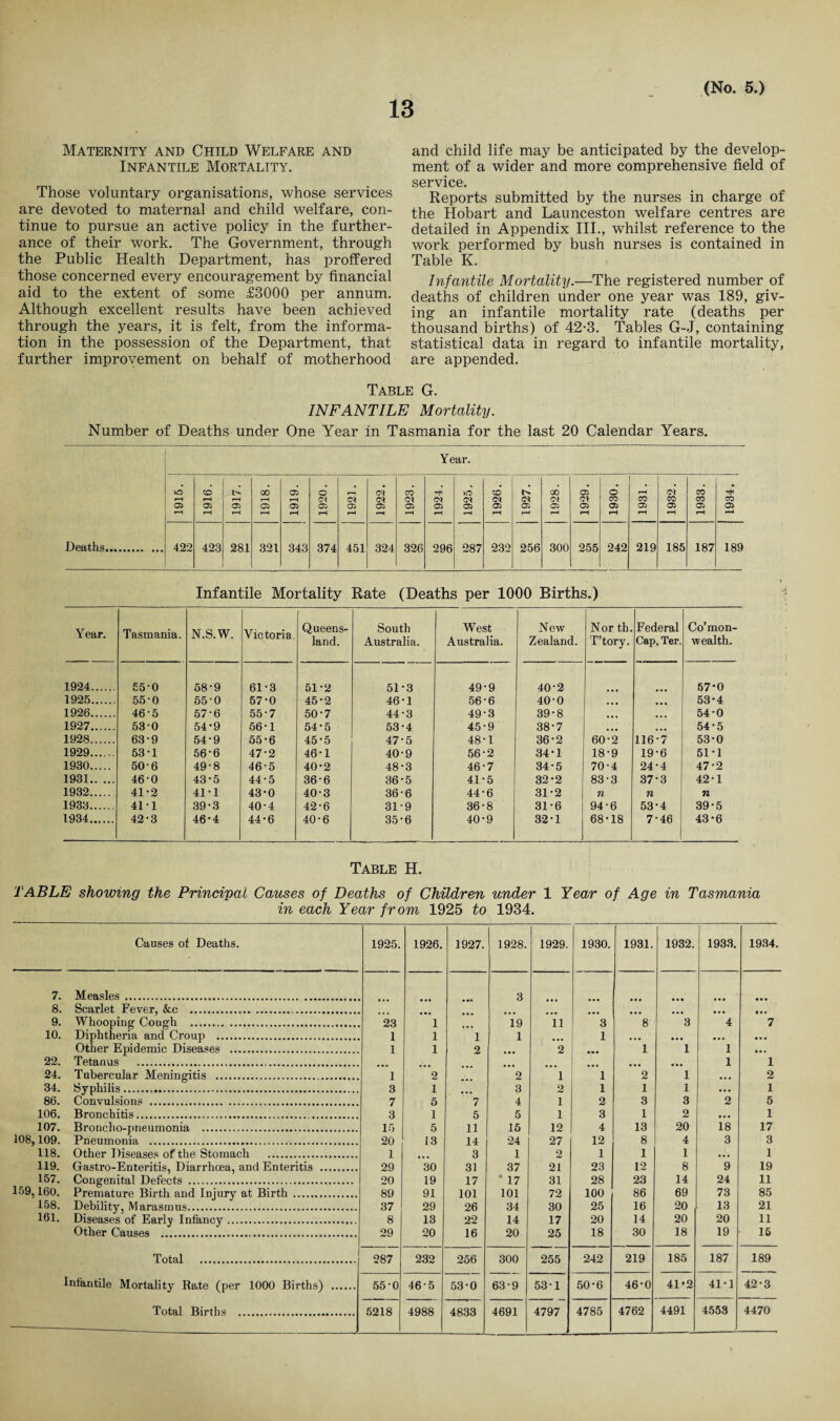 Maternity and Child Welfare and Infantile Mortality. Those voluntary organisations, whose services are devoted to maternal and child welfare, con¬ tinue to pursue an active policy in the further¬ ance of their work. The Government, through the Public Health Department, has proffered those concerned every encouragement by financial aid to the extent of some £3000 per annum. Although excellent results have been achieved through the years, it is felt, from the informa¬ tion in the possession of the Department, that further improvement on behalf of motherhood and child life may be anticipated by the develop¬ ment of a wider and more comprehensive field of service. Reports submitted by the nurses in charge of the Hobart and Launceston welfare centres are detailed in Appendix III., whilst reference to the work performed by bush nurses is contained in Table K. Infantile Mortality.—The registered number of deaths of children under one year was 189, giv¬ ing an infantile mortality rate (deaths per thousand births) of 42-3. Tables G-J, containing statistical data in regard to infantile mortality, are appended. Table G. INFANTILE Mortality. Number of Deaths under One Year in Tasmania for the last 20 Calendar Years. Infantile Mortality Rate (Deaths per 1000 Births.) Year. Tasmania. N.S.W. Victoria Queens¬ land. South Australia. West Australia. New Zealand. Nor th. T’tory. Federal Cap, Ter. Co’mon- wealth. 1924. 55-0 58-9 61-3 51-2 51-3 49-9 40-2 57-0 1925. 55-0 65-0 57-0 45*2 46-1 56-6 40-0 ... ... 53-4 1926. 46-5 57-6 55-7 50-7 44-3 49-3 39*8 • • • ... 54-0 1927. 53-0 54*9 56-1 54-5 53-4 45-9 38-7 ... ... 54-5 1928. 63-9 54-9 55-6 45*5 47-5 48-1 36*2 60-2 116-7 53-0 1929. 53-1 56-6 47-2 46-1 40-9 56-2 34-1 18-9 19-6 51-1 1930. 50-6 49-8 46-5 40-2 48-3 46-7 34-5 70-4 24*4 47-2 1931. 46-0 43*5 44-5 36-6 36*5 41-5 32-2 83-3 37-3 42-1 1932. 41-2 41*1 43-0 40-3 36-6 44-6 31-2 n n n 1933. 411 39*3 40-4 42-6 31-9 36-8 31-6 94-6 53-4 39-5 1934. 42-3 46*4 44-6 40-6 35-6 40-9 32*1 . 68-18 7-46 43-6 Table H. TABLE showing the Principal Causes of Deaths of Children under 1 Year of Age in Tasmania in each Year from 1925 to 1934. Causes of Deaths. 1925. 1926. 1927. 1928. 1929. 1930. 1931. 1932. 1933. 1934. 7. Measles. • • • • •* 3 • • • • • • • • • • • • 8. Scarlet Fever, &c . . _ • • . • • • • • • • • • 9. Whooping Cough . 23 1 ... 19 11 3 8 3 4 7 10. Diphtheria and Croup . 1 1 1 1 ... 1 • • • • • • • •• • • • Other Epidemic Diseases . 1 1 2 ... 2 • •• 1 1 1 • • • 22. Tetanus . . . • • • • •• 1 1 24. Tubercular Meningitis . 1 2 2 1 1 2 1 • • • 2 34. Syphilis... 3 1 • • • 3 2 1 1 1 ... 1 86. Convulsions . 7 5 7 4 1 2 3 3 2 5 106. Bronchitis.. 3 1 5 5 1 3 1 2 • •• 1 107. Broncho-pneumonia . 15 5 11 15 12 4 13 20 18 17 108,109. Pneumonia . 20 13 14 •24 27 12 8 4 3 3 118. Other Diseases of the Stomach . 1 3 1 2 1 1 1 ... 1 119. Gastro-Enteritis, Diarrhoea, and Enteritis . 29 30 31 37 21 23 12 8 9 19 157. Congenital Defects . 20 19 17 * 17 31 28 23 14 24 11 159,160. Premature Birth and Injury at Birth . 89 91 101 101 72 100 86 69 73 85 158. Debility, Marasmus. 37 29 26 34 30 25 16 20 13 21 161. Diseases of Early Infancy... 8 13 22 14 17 20 14 20 20 11 Other Causes . 29 20 16 20 25 18 30 18 19 15 Total . 287 232 256 300 255 242 219 185 187 189 Infantile Mortality Rate (per 1000 Births) . 55-0 46-5 53-0 63-9 53-1 50-6 46-0 41*2 41-1 42-3 Total Births . 5218 4988 4833 4691 4797 4785 4762 4491 4553 4470