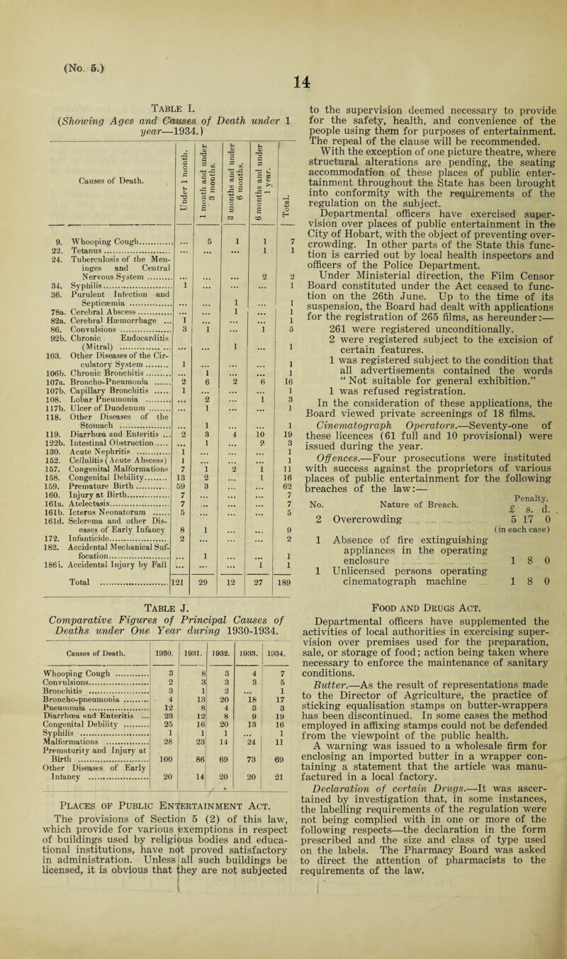 14 Table I. (Showing Ages and Causes of Death under 1 year—1934.) Causes of Death. Under 1 month. 1 month and under 3 months. 3 months and under 6 months. 6 months and under 1 year. | Total. 9. Whooping Cough. 5 1 1 7 22. Tetanus. ... • ■ • ... 1 1 24. Tuberculosis of the Men- inges and Central Nervous System . ... . . . ... 2 2 34. Syphilis. 1 ... ... ... 1 36. Purulent Infection and Septicaemia . • . . 1 • . • 1 78a. Cerebral Abscess. ... ... 1 ... 1 82a. Cerebral Haemorrhage ... 1 ... ... 1 86. Convulsions . 3 1 ... 1 5 92b. Chronic Endocarditis (Mitral) . ... 1 ... 1 103. Other Diseases of the Cir- culatory System.. 1 ... ... ... 1 106b. Chronic Bronchitis. ... 1 ... • •• 1 107a. Broncho-Pneumonia . 2 6 2 6 16 107b. Capillary Bronchitis .. 1 ... • . • ... 1 108. Lobar Pneumonia . • • • 2 . • . 1 3 117b. Ulcer of Duodenum . ... 1 ... 1 118. Other Diseases of the Stomach . 1 1 119. Diarrhoea and Enteritis ... 2 3 4 10 19 122b. Intestinal Obstruction. l 2 3 130. Acute Nephritis . 1 ... ... ... 1 152. Cellulitis (Acute Abscess) 1 ... ... ... 1 157. Congenital Malformations 7 1 2 1 11 158. Congenital Debility. 13 2 ... l 16 159. Premature Birth. 59 3 ... ... 62 160. Injury at Birth. 7 • * • ... ... 7 161a. Atelectasis. 7 . • ... ... 7 161b. Icterus Neonatorum . 5 ... ... ... 5 161d. Sclerema and other Dis- eases of Early Infancy 8 1 ... . . * 9 172. Infanticide. 2 ... 2 182. Accidental Mechanical Suf- focation. 1 1 186i. Accidental Injury by Fall ... ... ... 1 1 Total . L21 29 12 27 189 to the supervision deemed necessary to provide for the safety, health, and convenience of the people using them for purposes of entertainment. The repeal of the clause will be recommended. With the exception of one picture theatre, where structural alterations are pending, the seating accommodation of these places of public enter¬ tainment throughout the State has been brought into conformity with the requirements of the regulation on the subject. Departmental officers have exercised super¬ vision over places of public entertainment in the City of Hobart, with the object of preventing over¬ crowding. In other parts of the State this func¬ tion is carried out by local health inspectors and officers of the Police Department. Under Ministerial direction, the Film Censor Board constituted under the Act ceased to func¬ tion on the 26th June. Up to the time of its suspension, the Board had dealt with applications for the registration of 265 films, as hereunder:— 261 were registered unconditionally. 2 were registered subject to the excision of certain features. 1 was registered subject to the condition that all advertisements contained the words “ Not suitable for general exhibition.” 1 was refused registration. In the consideration of these applications, the Board viewed private screenings of 18 films. Cinematograph Operators.—Seventy-one of these licences (61 full and 10 provisional) were issued during the year. Offences.—Four prosecutions were instituted with success against the proprietors of various places of public entertainment for the following breaches of the law:— No. Nature of Breach. 2 Overcrowding . 1 Absence of fire extinguishing appliances in the operating enclosure . 1 Unlicensed persons operating cinematograph machine .... Penalty. £ s. d. . 5 17 0 (in each case) 18 0 18 0 Table J. Food and Drugs Act. Comparative Figures of Principal Causes of Deaths under One Year during 1930-1934. Causes of Death. 1930. 1931. 1932. 1933. 1934. Whooping Cough . 3 8 3 4 7 Convulsions. 2 3 3 3 5 Bronchitis . 3 1 2 ... 1 Broncho-pneumonia . 13 20 18 17 Pneumonia . 12 8 4 3 3 Diarrhoea and Enteritis ... 23 12 8 9 19 Congenital Debility . 25 16 20 IS 16 Syphilis . 1 1 1 • • • 1 Malformations . Prematurity and injury at 28 23 14 24 11 Birth . Other Diseases of Early 100 86 69 73 69 Infancy . 20 14 20 20 21 Places of Public Entertainment Act. The provisions of Section 5 (2) of this law, which provide for various exemptions in respect of buildings used by religious bodies and educa¬ tional institutions, have not proved satisfactory in administration. Unless all such buildings be licensed, it is obvious that they are not subjected Departmental officers have supplemented the activities of local authorities in exercising super¬ vision over premises used for the preparation, sale, or storage of food; action being taken where necessary to enforce the maintenance of sanitary conditions. Butter.—As the result of representations made to the Director of Agriculture, the practice of sticking equalisation stamps on butter-wrappers has been discontinued. In some cases the method employed in affixing stamps could not be defended from the viewpoint of the public health. A warning was issued to a wholesale firm for enclosing an imported butter in a wrapper con¬ taining a statement that the article was manu¬ factured in a local factory. Declaration of certain Drugs.—It was ascer¬ tained by investigation that, in some instances, the labelling requirements of the regulation were not being complied with in one or more of the following respects—the declaration in the form prescribed and the size and class of type used on the labels. The Pharmacy Board was asked to direct the attention of pharmacists to the requirements of the law.