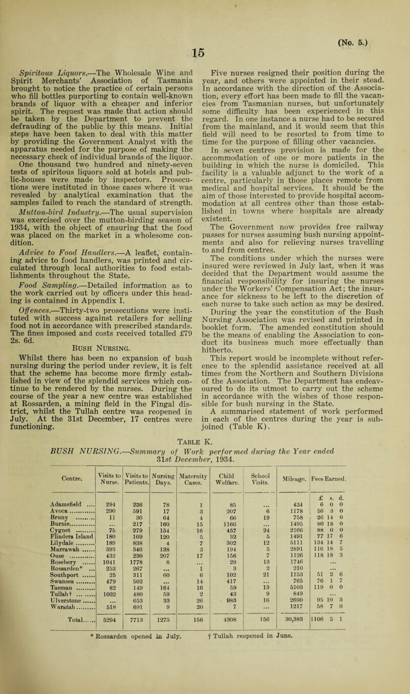 Spiritous Liquors.—The Wholesale Wine and Spirit Merchants’ Association of Tasmania brought to notice the practice of certain persons who fill bottles purporting to contain well-known brands of liquor with a cheaper and inferior spirit. The request was made that action should be taken by the Department to prevent the defrauding of the public by this means. Initial steps have been taken to deal with this matter by providing the Government Analyst with the apparatus needed for the purpose of making the necessary check of individual brands of the liquor. One thousand two hundred and ninety-seven tests of spiritous liquors sold at hotels and pub¬ lic-houses were made by inspectors. Prosecu¬ tions were instituted in those cases where it was revealed by analytical examination that the samples failed to reach the standard of strength. Mutton-bird Industry.—The usual supervision was exercised over the mutton-birding season of 1934, with the object of ensuring that the food was placed on the market in a wholesome con¬ dition. Advice to Food Handlers.—A leaflet, contain¬ ing advice to food handlers, was printed and cir¬ culated through local authorities to food estab¬ lishments throughout the State. Food Sampling.—Detailed information as to the work carried out by officers under this head¬ ing is contained in Appendix I. Offences.—Thirty-two prosecutions were insti¬ tuted with success against retailers for selling food not in accordance with prescribed standards. The fines imposed and costs received totalled £79 2s. 6d. Bush Nursing. Whilst there has been no expansion of bush nursing during the period under review, it is felt that the scheme has become more firmly estab¬ lished in view of the splendid services which con¬ tinue to be rendered by the nurses. During the course of the year a new centre was established at Rossarden, a mining field in the Fingal dis¬ trict, whilst the Tullah centre was reopened in July. At the 31st December, 17 centres were functioning. Five nurses resigned their position during the year, and others were appointed in their stead. In accordance with the direction of the Associa¬ tion, every effort has been made to fill the vacan¬ cies from Tasmanian nurses, but unfortunately some difficulty has been experienced in this regard. In one instance a nurse had to be secured from the mainland, and it would seem that this field will need to be resorted to from time to time for the purpose of filling other vacancies. In seven centres provision is made for the accommodation of one or more patients in the building in which the nurse is domiciled. This facility is a valuable adjunct to the work of a centre, particularly in those places remote from medical and hospital services. It should be the aim of those interested to provide hospital accom¬ modation at all centres other than those estab¬ lished in towns where hospitals are already existent. The Government now provides free railway passes for nurses assuming bush nursing appoint¬ ments and also for relieving nurses travelling to and from centres. The conditions under which the nurses were insured were reviewed in July last, when it was decided that the Department would assume the financial responsibility for insuring the nurses under the Workers’ Compensation Act; the insur¬ ance for sickness to be left to the discretion of each nurse to take such action as may be desired. During the year the constitution of the Bush Nursing Association was revised and printed in booklet form. The amended constitution should be the means of enabling the Association to con¬ duct its business much more effectually than hitherto. This report would be incomplete without refer¬ ence to the splendid assistance received at all times from the Northern and Southern Divisions of the Association. The Department has endeav¬ oured to do its utmost to carry out the scheme in accordance with the wishes of those respon¬ sible for bush nursing in the State. A summarised statement of work performed in each of the centres during the year is sub¬ joined (Table K). Table K. BUSH NURSING.—Summary of Work performed during the Year ended 31 st December, 1934. Centre. Visits to Nurse. Visits to Patients. Nursing Days. Maternity Cases. Child Welfare. School Visits. Mileage. Fees Earned. £ s. d. Adamsfield .... 294 236 78 1 85 434 6 0 0 Avoca. 290 591 17 3 207 6 1178 56 3 0 Bruny . 11 36 64 4 66 19 758 26 14 0 Burnie. • . . 217 160 15 1160 ... 1495 80 18 0 Cygnet . 75 279 154 16 457 24 2166 88 O 0 Flinders Island 180 109 120 5 32 5 1491 77 17 6 Lilydale . 189 838 4 7 302 12 5111 134 14 7 Marrawah . 393 346 138 3 194 5 2891 116 18 5 Ouse . 432 230 207 17 156 7 1126 118 18 3 Rosebery . 1041 1778 8 ... 29 13 1746 ... Rossarden* ... 253 267 • •• 1 3 o 210 ... Southport . 25 311 60 6 102 21 1153 51 2 6 Swansea. 479 502 • • • 14 417 • . . 765 76 1 7 Tasman . 82 149 164 16 59 13 5103 119 0 0 Tullah + . 1032 480 59 2 43 9 849 ... Ulverstone. 653 33 26 983 16 2690 95 10 3 W aratah. 518 691 9 20 7 ... 1217 58 7 0 Total. 5294 7713 1275 156 4308 156 30,383 1106 5 1 * Rossarden opened in July. t Tullah reopened in June.