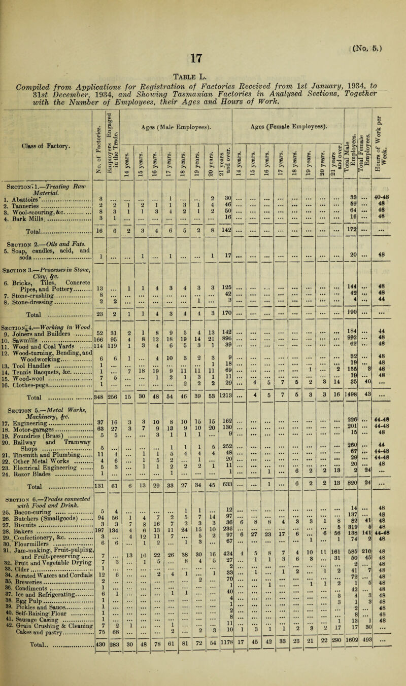 Table L. Compiled from Applications for Registration of Factories Received from 1st January, 1934, to 31 st December, 1934, and Showing Tasmanian Factories in Analysed Sections, Together with the Number of Employees, their Ages and Hours of Work. GO o> o Employers Engaged i in the Trade. Ages (Male Employees). Ages (Female Employees). GO 0 CD O* V oq —1 S3 CD ft* <P Q* M u o * Class of Factory. d &H o 6 Z 14 years. 15 years. 16 years. 17 years. 18 years. 19 years. J 20 years. 21 years and over. 14 years. 15 years. 16 years. 17 years. 18 years. 19 years. 20 years. 21 years and over. Total Mali Employ E u, p, ■3 E o ^ H Hours of Week. Section! 1.—Treating Raw Material. 1. Abattoirs*. 9. Tanneries . 3 2 2 1 2 1 1 1 3 1 2 4 30 46 ... ... ... ... ... ... ... 83 59 ... ... 40-48 48 3 WnnI-sr.nuring,&e. 8 3 1 1 3 4 2 1 2 50 ... ... ... ... ... • • a 64 • •• 48 d Rarlr Mills . 3 1 16 ... ... ... ... ... ... 16 ... 48 _._ Total... 16 6 2 3 4 6 5 2 8 142 . . « ... ... ... ... ... 172 • . . ..*. _ Section 2.—Oils and Fats. 5. Soap, candles, acid, and soda. 1 1 1 1 17 • •• ... ... 20 ... 48 Section 3.—Processes in Stone, Clan, SfC. 6. Bricks, Tiles, Concrete Pipes, and Pottery. 13 1 1 4 3 4 3 3 125 ... ... ... ... ... 144 ... 48 7 fttonp-o.rushine’. 8 • • • 42 ... ... ... ... ... ... ... •T 42 48 8. Stone-dressing. 2 2 ... ... ... ... 1 ... 3 ... ... ... ... ... ... ... ... 4 44 Total . 23 2 1 1 4 3 4 4 3 170 ... ... ... ... ... ... ... ... 190 ... ... Section^!.—Working in Wood. Q .Trimers and Builders . 52 31 2 1 8 9 5 4 13 142 ... ... ... ... ... 184 ... 44 10 Sawmills . 166 95 4 8 12 18 19 14 21 896 ... ... ... . • • />* • 992 ... 48 11. Wood and Coal Yards . 12. Wood-turning, Bending, and Woodworking. IS Tnnl Handles . 114 6 1 119 6 1 1 3 4 4 6 10 5 3 3 2 1 3 1 39 9 18 ... ... ... ... ... ... ... ... ... ... ... . * » 62 32 19 . . » ... 48 48 48 14. Tennis Raennets. &c. 1 7 18 19 9 11 ii 11 69 ... ... ... ... 1 ... 2 155 8 48 15 Wnnd-wnol . 7 5 1 2 1 3 1 11 ... ... ... ... ... ... ... ... 10 ... 48 16. Clothes-pegs. l ... ... ... ... ... 2 2 2 29 ... 4 5 7 5 2 3 14 35 40 ... Total . 348 256 15 30 48 54 46 39 53 1213 ... 4 5 7 5 3 3 16 1498 43 ... Section 5.— Metal Works, Machinery, SfC. 17 Kncrineerinpr... 37 16 3 3 10 8 10 15 15 162 ... 226 ... 44-48 lrt Mnlnr-crarafres. 63 27 3 7 9 13 9 10 20 130 ... ... ... ... ... ... ... . P • 201 ... 44-48 IQ Fmmrlrips ( Rrn.ss^ ... 5 5 3 1 1 1 • • • 9 • • . • •• ... ... ... ... ... ... 15 ... 48 20. Railway and Tramway Sbrms . 5 1 1 1 5 252 ... ... ... ... ... 260 67 29 ... 44 44-48 44-48 48 . . . 21. Tinsmith and Plumbing- 99 Of her 1V1 pf.H.l Works . 11 4 4 6 ... 1 1 1 5 5 2 4 4 1 4 48 20 ... ... ... ... ... ::: ... ... ... ... . • • ... • •• f •• ... 23. Electrical Engineering . 24. Razor Blades . 5 1 3 ... 1 1 2 1 2 2 i 11 1 ... • •• ... i ... ... 6 ... 2 * • • 2 ... 13 20 2 ... 24 Total . 131 61 6 13 29 33 27 34 45 633 ... ... i ... 6 2 2 13 820 24 ... Section 6.—Trades connected ■with Food and Drink. 9S Bfl.pnn-enrinDr . 5 4 1 1 12 ... ... ... ... ... ... ... 14 137 82 319 138 74 ... 48 48 48 48 26. Butchers (Smallgoods) . 97 Riseuits . 94 3 56 3 1 7 4 8 7 16 2 7 5 2 7 3 14 3 97 36 6 8 8 4 ... 3 ... 3 ... 1 8 41 9.R hfik prs . 197 134 4 6 13 11 24 15 10 238 ... ... 23 ... ... ... ... 5 56 1 5 9Q Prmtpr'tioTiPrv. &0. 3 4 12 11 7 • • • 5 2 97 6 27 17 6 ... 6 1 44-48 6 6 1 2 1 3 • • • 67 ... ... ... ... ... 1 ... Z 4o 31. Jam-making, Fruit-pulping and Fruit-preserving. 32. Fruit and Vegetable Drying 33. Cider . 7 7 1 3 13 16 1 22 5 26 38 8 30 4 16  5 424 27 2 4 5 1 8 1 ... 7 3 ... 4 6 ... 10 3 ii i 161 31 O 585 50 2 210 45 7 48 48 48 48 48 48 48 48 48 48 48 48 ... 34. Aerated Waters and Cordials 85. Brpwpm’ps. 12 2 6 ... 2 4 1 2 1 33 70 ... 1 ... 1 ... 2 •. • ... ... 1 Z o 72 1 . •• K 36, Conriimpnt.s.... 1 ... • • . * • • ... ... 1 ... ... 1 ... ... 1 z 42 4 1 37. Ice and Refrigerating. 38. Egg Puin. 6 1 1 ... ... 1 1 ... ... 40 4 ... ... ... ... ... ... ... ... ... ... ... 3 q 3 39. Pickles and Sauce. 40. Self-Raising Flour . 1 1 ... ... ... ... ... ... ... 1 2 ... ... ... ... ... ... ... ... ... 2 8 13 17 ... 41. Sausage Casing . 42. Grain Crushing & Cleaning Cakes and pastry. 1 7 75 2 68 1 ... • •• 1 2 :: 2 3 8 11 10 ... 1 • • • ... 3 1 ... ... 1 ... 2 3 2 i 17 • • • 1 30 Total. 430 283 30 48 78 61 81 72 54 1178 17 45 42 33 23 21 22 290 1602 493 ... —
