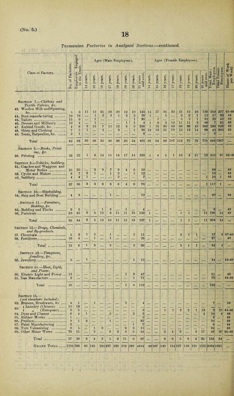 18 Tasmanian Factories in Analysed Sections.—continued. r-J; -7T-;— --—:— ■ ■ <: 'v Class oi Factory. No. of Factories. Employers Engaged in the Trade. Ages (Male Employees). Age s (Female Employees). | Total Male ) j Employees. Total Female Employees.' | Hours of Work per Week| 14 years. 15 years. 16 years. 17 years. | _ i 18 years. ' 19 years. 20 years. 21 years and over. 14 years. j 15 years. 16 years. 17 years. 18 years. 19 years. 20 years. i 21 years 1 and over. Section 7.—Clothing and Textile Fabrics, Sec. . 43. Woollen Mills andiSpinning, &C....W. 5 3 11 12 21 22 20 12 10 145 14 17 35 32 21 12 10 L36 253 277 45-48 44. Boot-manufacturing . 10 10 ... 1 2 3 1 2 2 26 L * » . 5 ... 2 2 1 12 37 23 44 45. Tailors .... 15 9 ... 1 ... . . . • • . . • * 1 28 . . . 1 ... ... 5 2 1 34 30 43 44 46. Dresses and Millinery . 19 4 ... 1 ... ... ... 1 1 4 1 8 2 13 11 ii 3 46 7 95 45 47. Knitted Goods, &c. 4 6 8 13 7 13 12 8 9 220 • 1 15 30 43 60 36 49 392 290 626 45 48. Shirts and Clothing ... 7 5 1 ... 2 ... 3 ... 1 36 12 13 21 19 13 13 14 98 43 203 45 49. Tents, Tarpaulins, <fcc. 2 1 ... ... .... ... ... ... 6 ... ... ... ... ... ... ... 6 ... ... Total ..1. 62 38 20 28 32 38 36 23 24 465 29 54 93 107 112 76 78 718 666 1267 ... Section 8.—Books, Print- i * •• 9 ing, Sgc. 50. Printing . . 23 22 1 6 14 15 14 17 14 329 i 4 5 1 13 4 11 52 410 91 42-4£ Section 9.—Vehicles, Saddlery. 51. Coaches and Waggons and Motor Bodies . 25 25 ... ■2 9 7 2 4 5 59 ... ... ... ... ... ... ... ... 88 4.. 48 52. Cycles and Motors . 8 7 2 1 ... 1 2 ... 1 12 ... ... ... ... ... ... ... 19 ... 48 o3. Saddlery ... 4 4 1 ••• ... ... 2 ...... ... 7 ... ... ... — ... ... 1 10 1 48 Total . 37 36 3 3 9 8 6 4 6 78 ... ... ... ... ... ... ... 1 117 1 ... Section 10.—Shipbuilding. 54. Ship and Boat Building. 4 3 ... ... 1 ... ... 19 ... ... ... ■•f ... ... ... 20 ... 44 Section 11.—Furniture, Bedding, See. 55. Bedding and Flocks . ' 3 2 “A.. ... 1 2 ... 1 ... 4 .. • ... ... ... ... . • a 8 • •• 48 56. Furniture. 53 42 3 5 12 8 11 11 13 133 i ... ... 1 1 ... 11 196 14 48 Total . 56 44 3 5 13 10 11 12 13 137 i ... ... ... 1 1 ... 11 204 14 • • • Section 12.—Drugs, Chemicals, and By-products. 57. Chemicals. 5 2 1 2 1 2 11 2 1 1 17 4 47-48 58. Fertilisers. 10 4 1 ... 1 ... ... 25 ... ... ... ... 27 ... 48 Total .... 15 6 1 3 ... 2 ... ... 2 36 ... ... ... ... 2 1 1 44 4 ... Section 13.—Timepieces, Jewellery, &fc. 59. Jewellery . 3 ••• 1 . * * * ... ...; ... 1 12 ... ... ... ... ... ... ... ... 14 ... 44-48 Section 14.—Heat, Light, • and Power. 60. Electric Light and Power ... 13 • • • ... ... ... • . * . ... i 3 47 ... • • • • • • . • . ... ... • • . ... 51 ... 48 51. Gets Manufacture. 1 2 ... ... .... ... ... ... 1 71 ... • •• ••• ... ... ... ... ... 72 ... 44-48 Total . 15 ... ... ... ... ...' ... i 4 118 ... ... ... ... ... ... ... 123 ... ... Section 15.— 1 (not elsewhere included ). 62. Brooms, Brushware, &e .... 4 1 ... 1 ... ... 2 . . . 4 • • • ... • • • . .. ... ... ... ... 7 ... 48 ( Laundry (Chinese) ...... 10 12 ... ... ... ... ... 1.. ... ... . . . • • • . . . ... * . • ... ... • •• ... • • . ‘ ( „ (European). 3 0 ... ... ... . . • ... ... . . . 3 • • • ... 1 2 2 2 1 13 3 2) 44-48 64. Dyer and Cleaner . 6 4 1 • . . ... 2 ... 2 5 ... • •• • • • ... ... ... 4 10 4 48 65. Rhhber Works . 1 ... ... ... ... ... ... 2 • ■ • ... ... ... , , , ... ... • • . 2 ... 48 66. Produce. 3 1 2 ... ... 1 ... ... 31 • ■ • ... ... .. ... ... ... . • • 34 ... 48 67. Paint Manufacturing . . 2 ... ... ‘ ' * ... ... 1 7 • • * . . • ... ... ... ... . . . 8 ... 44 68. Tyre Vulcanizing . 8 5 ’ 7 - 1 3 ... 6 3 11 ... ... ... ... ... ... ... 24 ... 48 69. Other Minor Wares . 20 11 ... 2 ... 2 2 3 3 34 ... ••• 2 4 3 ... 3 17 46 29 44-48 Total . 57 39 3 4 3 5 2 11 9 97 ... ... 3 6 5 2 4 34 134 54 ... Grand Total. 1221 796 86 145 234 1 237 232 219 237 4644 48 107 149 154 167 no 121 1135 5034 1991 ... |