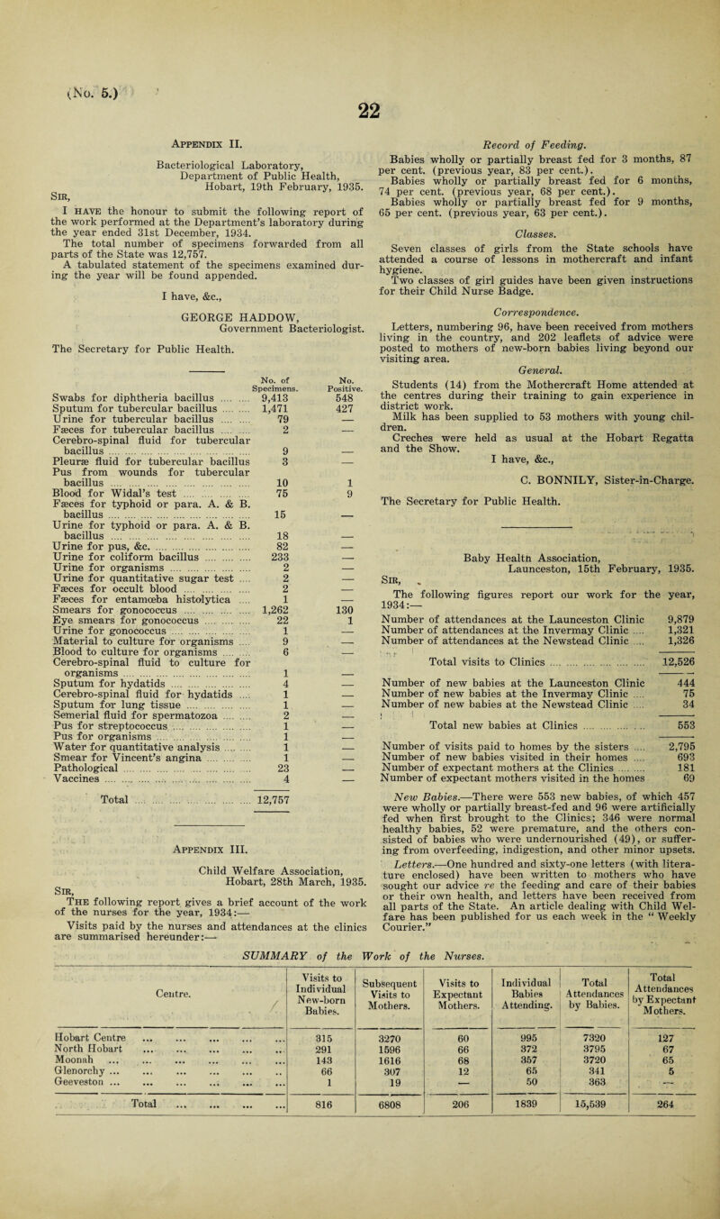 22 Appendix II. Sir, Bacteriological Laboratory, Department of Public Health, Hobart, 19th February, 1935. I have the honour to submit the following report of the work performed at the Department’s laboratory during the year ended 31st December, 1934. The total number of specimens forwarded from all parts of the State was 12,757. A tabulated statement of the specimens examined dur¬ ing the year will be found appended. I have, &c., Record of Feeding. Babies wholly or partially breast fed for 3 months, 87 per cent, (previous year, 83 per cent.). Babies wholly or partially breast fed for 6 months, 74 per cent, (previous year, 68 per cent.). Babies wholly or partially breast fed for 9 months, 65 per cent, (previous year, 63 per cent.). Classes. Seven classes of girls from the State schools have attended a course of lessons in mothercraft and infant hygiene. Two classes of girl guides have been given instructions for their Child Nurse Badge. GEORGE HADDOW, Government Bacteriologist. The Secretary for Public Health. No. of Specimens. Swabs for diphtheria bacillus . 9,413 Sputum for tubercular bacillus . 1,471 Urine for tubercular bacillus . 79 Faeces for tubercular bacillus . 2 Cerebro-spinal fluid for tubercular bacillus . 9 Pleurae fluid for tubercular bacillus 3 Pus from wounds for tubercular bacillus . 10 Blood for Widal’s test . 75 Faeces for typhoid or para. A. & B. bacillus . 15 Urine for typhoid or para. A. & B. bacillus . 18 Urine for pus, &c. 82 Urine for coliform bacillus . 233 Urine for organisms . 2 Urine for quantitative sugar test .... 2 Faeces for occult blood . 2 Faeces for entamoeba histolytica .... 1 Smears for gonococcus . 1,262 Eye smears for gonococcus . 22 Urine for gonococcus . 1 Material to culture for organisms .... 9 Blood to culture for organisms . 6 Cerebro-spinal fluid to culture for organisms . 1 Sputum for hydatids . 4 Cerebro-spinal fluid for hydatids .... 1 Sputum for lung tissue . 1 Semerial fluid for spermatozoa . 2 Pus for streptococcus . 1 Pus for organisms . 1 Water for quantitative analysis . 1 Smear for Vincent’s angina . 1 Pathological . 23 Vaccines . 4 No. Positive. 548 427 1 9 Correspondence. Letters, numbering 96, have been received from mothers living in the country, and 202 leaflets of advice were posted to mothers of new-born babies living beyond our visiting area. General. Students (14) from the Mothercraft Home attended at the centres during their training to gain experience in district work. Milk has been supplied to 53 mothers with young chil¬ dren. Creches were held as usual at the Hobart Regatta and the Show. I have, &c., C. BONNILY, Sister-in-Charge. The Secretary for Public Health. Sir, . Baby Health Association, Launceston, 15th February, The following figures report our work for the 1934:— 1935. year, Number of attendances at the Launceston Clinic 9,879 Number of attendances at the Invermay Clinic .... 1,321 Number of attendances at the Newstead Clinic .... 1,326 Total visits to Clinics . 12,526 Number of new babies at the Launceston Clinic 444 Number of new babies at the Invermay Clinic .... 75 Number of new babies at the Newstead Clinic .... 34 Total new babies at Clinics . 553 Number of visits paid to homes by the sisters .... 2,795 Number of new babies visited in their homes .... 693 Number of expectant mothers at the Clinics . 181 Number of expectant mothers visited in the homes 69 Total 12,757 Appendix III. Child Welfare Association, Hobart, 28th March, 1935. Sir, The following report gives a brief account of the work of the nurses for the year, 1934:— Visits paid by the nurses and attendances at the clinics are summarised hereunder:— New Babies.—There were 553 new babies, of which 457 were wholly or partially breast-fed and 96 were artificially fed when first brought to the Clinics; 346 were normal healthy babies, 52 were premature, and the others con¬ sisted of babies who were undernourished (49), or suffer¬ ing from overfeeding, indigestion, and other minor upsets. Letters.—One hundred and sixty-one letters (with litera¬ ture enclosed) have been written to mothers who have sought our advice re the feeding and care of their babies or their own health, and letters have been received from all parts of the State. An article dealing with Child Wel¬ fare has been published for us each week in the “ Weekly Courier.” SUMMARY of the Work of the Nurses. Centre. ... Visits to Individual New-born Babies. Subsequent Visits to Mothers. Visits to Expectant Mothers. Individual Babies Attending. Total Attendances by Babies. Total Attendances by Expectant Mothers. Hobart Centre 315 3270 60 995 7320 127 North Hobart . • • • 291 1596 66 372 3795 67 Moonah .., • • • 143 1616 68 357 3720 65 Glenorchy ... ... . • • • 66 307 12 65 341 5 Geeveston ... ... ... 1 19 •— 50 363 — - Total ... ... 816 6808 206 1839 15,539 264