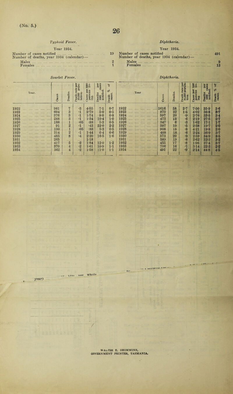 26 Typhoid Fever. Year 1934. Number of cases notified . 19 Number of deaths, year 1934 (calendar) — Males . 2 Females . 1 Diphtheria. Year 1934. Number of cases notified . 491 Number of deaths, year 1934 (calendar) — Males . 9 Females . 13 Scarlet Fever. Diphtheria. Year. Cases. Deaths. Death rate per 10,000 popu¬ lation • Cases per 1000 persons liv¬ ing. Deaths per 1000 cases notified. Death % of cases. 1922 . 981 7 •3 4-55 7-1 0-7 1923 . 604 3 •1 2-79 5-0 0-5 1924 . 376 3 •1 1-74 8-0 0-8 1925 . 288 3 •1 1-34 10-4 1-0 1926 . 188 1 •05 •88 5-3 0-5 1927 . 91 2 •1 •43 22-0 2-2 1928 . 190 1 •05 •88 5-3 0-5 1929 . 314 2 •1 1-44 6-4 0-6 1930 . 485 8 •4 2-20 16-5 1-6 1931 . 265 1-18 1932 . 417 5 •2 1-84 12-0 1-2 1933 . 370 4 •2 1-61 10-9 1-1 1934 . 362 4 •2 1-58 11-0 1-1 Year Cases- Deaths. Death rate per 10,000 popula¬ tion. Cases per 1000 persons liv¬ ing. Deaths per 1000 cases notified. Death % of cases. 1922 . 1616 58 2-7 7-50 35-9 3-6 1923 . 870 32 1-5 4-02 36-8 8’7 1924 . 597 20 •9 2-76 33-5 3-4 1925 . 473 13 •6 2-19 27-5 2-7 1926 . 347 6 •3 1-62 17-1 1-7 1927 . 507 10 •5 2-38 19-7 2-0 1928 . 908 18 •8 4-21 19-8 2-0 1929 . 488 18 •8 2-24 36-9 3-7 1930 . 573 20 •9 2-59 34-9 3-5 1931 . 589 19 •8 2-62 32-3 3-2 1932 . 455 17 •8 1-96 37-4 3-7 1933 . 706 16 •7 3-14 22-3 2-2 1934 . 491 22 •9 2-14 44-8 4-5 year) T- V -LL»x tut; wnoip I IP m l I / WALTER E. SHIMMINS, GOVERNMENT PRINTER, TASMANIA.