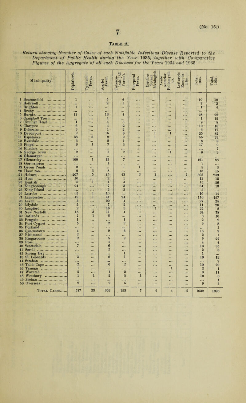 ( Table A. Return showing Number of Cases of each Notifiable Infectious Disease Reported to the Department of Public Health during the Year 1935, together with Comparative Figures of the Aggregate of all such Diseases for the Years 1934 and 1935. Municipality. Diphtheria. I Typhoid Fever. Scarlet | Fever-. 1 Tubercu¬ losis (All Forms). Puerperal Fever. Cerebro- Spinal Meningitis. Acute Anterior Poliomyeli¬ tis. Lethargic Encepha- li tis. Total, 1935. 1 Total, 1934. 1 Beaconsfield . 1 5 4 10 10 2 Bothwell. • • • • • • 2 1 . • • ... 3 3 3 Brighton. 1 ... ... ... ... ... 1 • 4 4 Bruny . • • • ... ... ... ... ... ... ... ... ... 5 Burnie. 11 .. • 13 4 . . • . . . ... 28 22 6 Campbell Town. ... itn 1 ... ... • . . 1 12 7 Circular Head . 1 ■ • *. • 4 3 . •• ... 1 9 8 8 Clarence . 6 ... 4 0 ... ... ... 12 18 9 Deloraine. 3 1 2 . . • ... ... 6 17 10 Devonport . 2 ... 15 6 . . . 1 1 ... 25 32 11 Esperance . 38 5 9 2 ... 1 ... ... 55 33 12 Evandale. 3 • • • 2 1 ... ... ... ... 6 8 13 Fingal. 6 1 7 3 ... ... . . • ... 17 9 14 Flinders . ... ... ... ... ... ... ... ... ... 7 15 George Town. 2 ... 1 2 ... ... 1 ... 6 2 16 Glamorgan. ... ... ... ... ... ... ... ... ... ... 17 Glenorchy. too 1 13 7 ... ... ... ... 121 88 18 Gormanston .. • . • ... 1 . . . • • • .. . • • . ., 1 ... 19 Green Ponds . 3 ... ... 1 1 • • • ... ... 5 3 20 Hamilton. 2 3 8 ... ... ... ... ... 13 15 21 Hobart . 207 5 45 43 3 1 ... l X 305 249 22 H uon . 10 • •• 2 1 • • . ... • . • ... 13 15 23 Kentish ... 5 1 4 4 ... ... 1 ... 15 56 24 Kingborough . 24 ... 7 3 ... • . • ... ... 34 13 25 King Island . • •• ... 2 3 ... ... ... 5 ... 26 Latrobe . 5 1 10 . . . ... ... . . • 16 14 27 Launceston. 49 1 41 24 1 ... ... 116 157 28 Leven . 3 ... 20 4 • • • ... ... ... 27 25 29 Lilydale . 2 7 2 ... ... ... ... 11 20 30 Longford. 2 ... 16 3 ... 1 ’ ... 22 8 31 New Norfolk . 15 3 11 4 1 ... ... ... 34 78 32 Oatlands . % A 1 6 ... ... . . . ... ... 8 10 33 Penguin . 1 ... ... 1 ... ... ... ... 2 2 34 Port Cygnet . 5 ... 2 0 . . • ... • •. 9 8 35 Portland. ... ... ... ... ... ... • • • ... ... 1 36 Queenstown . 4 ... 9 3 ... ... ... ... 16 9 37 Richmond . 2 ... ... ... ... ... ... ... 2 1 38 Ringaroonm . 2 ... 5 2 ... ... ... ... 9 27 39 Ross. • • • • •. 4 ... ... ... ... ... 4 4 40 Scottsdale . 7 . •. 6 ... . . . ... ... ... 13 35 41 Sorell . 2 2 ft 42 Spring Bay. . . . ... 1 • . • ... • . . ... 1 ... 43 St. Leonards . 3 6 1 10 1° 44 Strahan . 2 45 Table Cape. 2 ... 6 2 ... ... ... ... 10 29 46 Tasman . 1 1 2 1 47 Wa re tab . 5 1 2 8 11 48 Westbury . 1 1 2 5 1 ... .. . ... 10 3 49 Zeehan. • •• • •• ... ... ... ... ... ... ... 4 50 Overseas. 2 ... 2 5 ... ... ... ... 9 3 1096