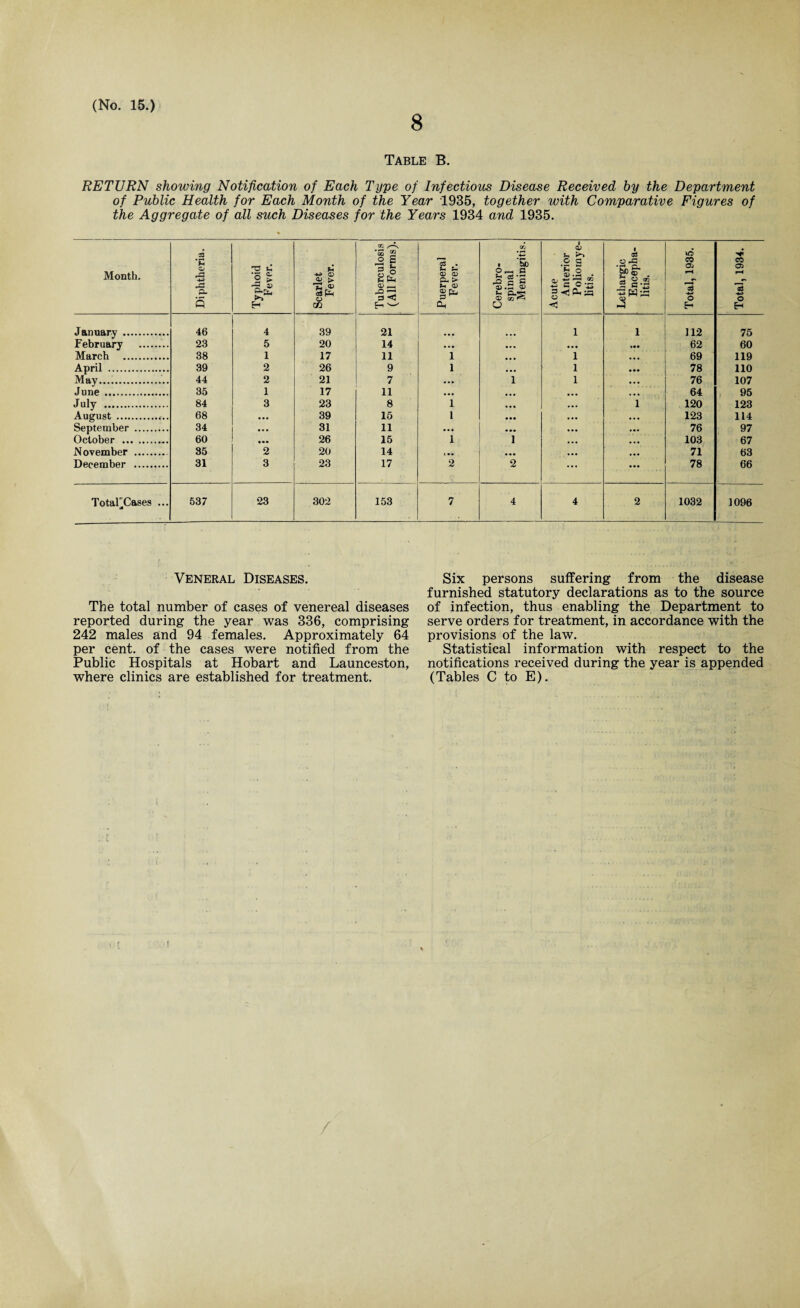 8 Table B. RETURN showing Notification of Each Type of Infectious Disease Received by the Department of Public Health for Each Month of the Year 1935, together with Comparative Figures of the Aggregate of all such Diseases for the Years 1934 and 1935. Month. Diphtheria. Typhoid Fever. Scarlet Fever. Tuberculosis (All Forms). Puerperal Fever. Cerebro¬ spinal Meningitis. ' Acute Anterior Poliomye¬ litis. Lethargic Encepha¬ litis. Total, 1935. Total, 1934. January . 46 4 39 21 1 1 112 75 February . 23 5 20 14 ... ... . . « 62 60 March . 38 1 17 11 1 • • • 1 69 119 April . 39 2 26 9 1 • •• 1 78 110 May.’.. 44 2 21 7 ... 1 1 76 107 June . 35 1 17 11 • •• • • • 64 95 July . 84 3 23 8 1 • •• 1 120 123 August . 68 • •• 39 15 1 ... 123 114 September . 34 • • • 31 11 • • • ... 76 97 October . 60 • •• 26 15 1 1 103 67 November . 35 2 20 14 i •• ... 71 63 December . 31 3 23 17 2 2 78 66 TotaFCases ... & 537 23 302 153 7 4 4 2 1032 1096 Veneral Diseases. The total number of cases of venereal diseases reported during the year was 336, comprising 242 males and 94 females. Approximately 64 per cent, of the cases were notified from the Public Hospitals at Hobart and Launceston, Six persons suffering from the disease furnished statutory declarations as to the source of infection, thus enabling the Department to serve orders for treatment, in accordance with the provisions of the law. Statistical information with respect to the notifications received during the year is appended