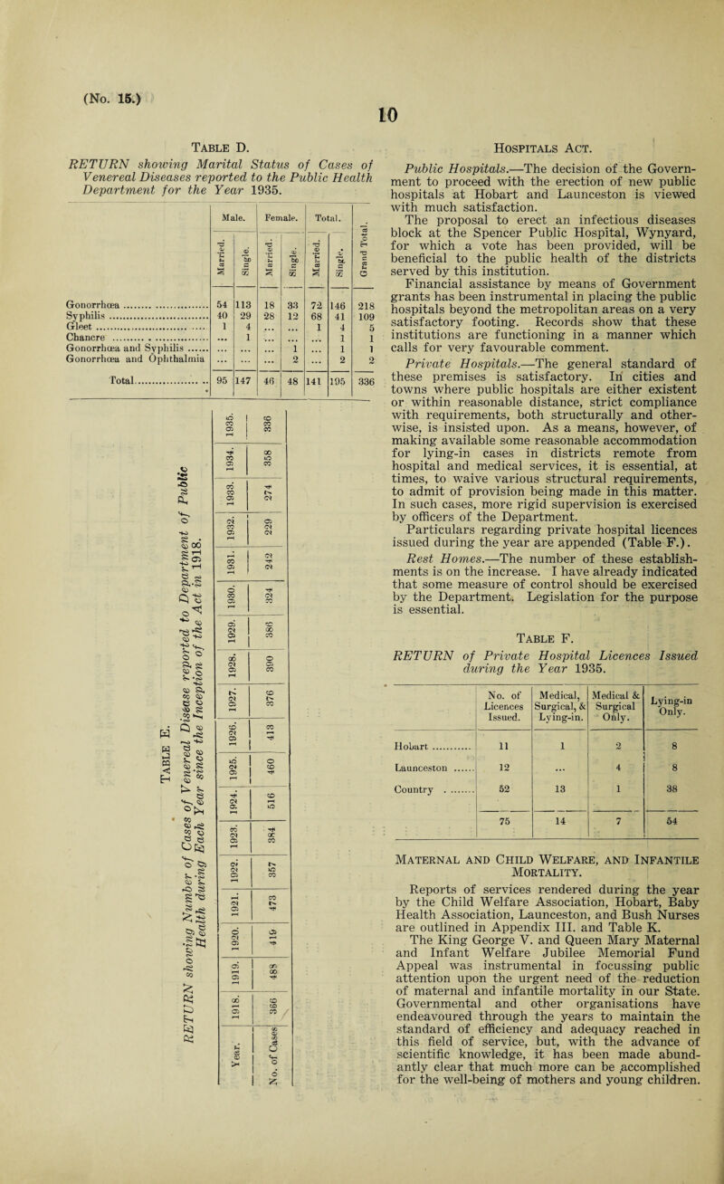 10 Table D. RETURN showing Marital Status of Cases of Venereal Diseases reported to the Public Health Department for the Year 1935. Male. Female. Total. rd d Hi O cH QJ *4 © U) <D d JD d T3 c ra 33 *H 33 33 pH o Gonorrhoea. 54 113 18 33 72 146 218 Syphilis . 40 29 •28 12 68 41 109 Gleet.. 1 4 • • • ... 1 4 5 Chancre . 1 l 1 Gonorrhoea and Syphilis . • • • 1 1 1 Gonorrhoea and Ophthalmia ... .... ... 2 ... 2 2 Total. • 95 147 46 48 141 195 336 w j CQ < Eh v> •42 8 Oh s? • « 00 2? rH l.i <» 0'S <» •g'H. o ° a g « © «- •<<> so © eo © t3 © g Q © •*S so § © V © © 8 1 » © °>s Co © OS co <3 § OC3 'o' co *© g § 53 ^ ►£? S;S o> | •Stq g o* O CO £ Cc; k5 &q 02 O CO CO 1 CO Oi CO H | 00 CO no Oi CO rH CO CO Oi OI rH . i Oi CO OI Oi OI rH rH OI CO '■T Oi (M r—l o CO CM Oi CO rH Oi CD OI 00 Oi CO rH 00 o <m Oi Oi CO rH N CD (M Cl CO H CD CO »—• Oi r—\ 16 o Oi CD Oi h* rH d CD Oi H o. o rH CO <M oc Oi CO rH CM Of lO CO CO rH CO C* Oi rH © OI <M r—H Oi r“l oi oo rH 00 Oi T* rH 00 CD «—4 CD Oi rH / 1 QJ <D • . a PH O © %H O o Hospitals Act. Public Hospitals.—The decision of the Govern¬ ment to proceed with the erection of new public hospitals at Hobart and Launceston is viewed with much satisfaction. The proposal to erect an infectious diseases block at the Spencer Public Hospital, Wynyard, for which a vote has been provided, will be beneficial to the public health of the districts served by this institution. Financial assistance by means of Government grants has been instrumental in placing the public hospitals beyond the metropolitan areas on a very satisfactory footing. Records show that these institutions are functioning in a manner which calls for very favourable comment. Private Hospitals.—The general standard of these premises is satisfactory. In cities and towns where public hospitals are either existent or within reasonable distance, strict compliance with requirements, both structurally and other¬ wise, is insisted upon. As a means, however, of making available some reasonable accommodation for lying-in cases in districts remote from hospital and medical services, it is essential, at times, to waive various structural requirements, to admit of provision being made in this matter. In such cases, more rigid supervision is exercised by officers of the Department. Particulars regarding private hospital licences issued during the year are appended (Table F.). Rest Homes.—The number of these establish¬ ments is on the increase. I have already indicated that some measure of control should be exercised by the Department. Legislation for the purpose is essential. Table F. RETURN of Private Hospital Licences Issued during the Year 1935. N o. of Licences Issued. Medical, Surgical, & Lying-in. Medical & Surgical Only. Lying-in Only. Hohart . 11 1 2 8 Launceston . 12 ... 4 8 Country . 52 13 1 38 75 14 7 54 Maternal and Child Welfare, and Infantile Mortality. Reports of services rendered during the year by the Child Welfare Association, Hobart, Baby Health Association, Launceston, and Bush Nurses are outlined in Appendix III. and Table K. The King George V. and Queen Mary Maternal and Infant Welfare Jubilee Memorial Fund Appeal was instrumental in focussing public attention upon the urgent need of the reduction of maternal and infantile mortality in our State. Governmental and other organisations have endeavoured through the years to maintain the standard of efficiency and adequacy reached in this field of service, but, with the advance of scientific knowledge, it has been made abund¬ antly clear that much more can be .accomplished for the well-being of mothers and young children.