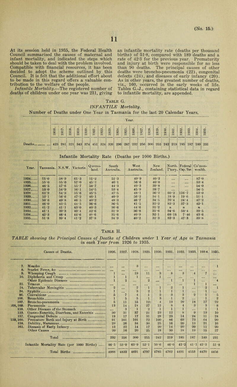 At its session held in 1935, the Federal Health Council summarised the causes of maternal and infant mortality, and indicated the steps which should be taken to deal with the problem involved. Compatible with financial resources, it has been decided to adopt the scheme outlined by this Council. It is felt that the additional effort about to be made in this regard offers a valuable con¬ tribution to the welfare of the people. Infantile Mortality.—The registered number of deaths of children under one year was 231, giving an infantile mortality rate (deaths per thousand births) of 51-8, compared with 189 deaths and a rate of 42*3 for the previous year. Prematurity and injury at birth were responsible for no less than 90 deaths. The principal causes of other deaths were broncho-pneumonia (22), congenital defects (24), and diseases of early infancy (20). As in other years, the greatest number of deaths, viz., 160, occurred in the early weeks of life. Tables G.-J., containing statistical data in regard to infantile mortality, are appended. Table G. INFANTILE Mortality. Number of Deaths under One Year in Tasmania for the last 20 Calendar Years. Infantile Mortality Rate (Deaths per 1000 Births.) Year. Tasmania. N.S.W. Victoria. Queens¬ land. South Australia. West Australia. New Zealand. North. T’tory. Federal Cap. Ter. Co’mon- wealth. 1924. £5-0 58-9 61-3 51*2 51-3 49-9 40-2 57-0 1925. 55-0 55-0 57-0 45-2 46-1 56-6 40-0 • • • ... 53-4 1926. 46-5 57*6 55-7 50-7 44-3 49-3 39-8 • • • ■ . . 54-0 1927. 53-0 54*9 56-1 54*5 53-4 45-9 38-7 ... ... 54-5 1928 . 63-9 54-9 55-6 45*5 47-5 48-1 36-2 60-2 116-7 53-0 1929. 53-1 56-6 47-2 46*1 40-9 56*2 34-1 18-9 19-6 51-1 1930. 50-6 49-8 465 40-2 48-3 46-7 34-5 70-4 24-4 47-2 1931. 460 43-5 44-5 36-6 36-5 41-5 32-2 83-3 37-3 42-1 1932. 41-2 41-1 43-0 40-3 36-6 44-6 31-2 n n n 1933. 411 39-3 40-4 42-6 31-9 36-8 31-6 94*6 53-4 39-5 1934. 42-3 46-4 44-6 40-6 35-6 40-9 32-1 68-18 7-46 43-6 1935. 51-8 39-4 41-2 37-8 349 40-2 323 83-3 47 3 39-8 Table H. TABLE showing the Principal Causes of Deaths of Children under 1 Hear of Age in Tasmania in each Year from 1926 to 1935. Causes of Deaths. 1926. 1927. 1928. 1929. 1930. 1931. 1932. 1933. 193 4. 1935. 7. Measles. • •« 3 1 8. Scarlet Fever, &c ... • •• ... ... ... ... ... ... ... 9. Whooping Cough . 1 • • • 19 11 3 8 3 4 7 • •• 10. Diphtheria and Croup . 1 1 1 • •• 1 . . . . . • . . . ... • •• Other Epidemic Diseases . 1 2 ... 2 ••• 1 1 1 ... 4 22. Tetanus . • • • ... • • • • . . ... 1 1 • •• 24. Tubercular Meningitis . 2 ... o 1 1 2 1 ... 2 1 34. Syphilis. 1 ... 3 2 1 1 1 ... 1 ... 86. Convulsions . 5 7 4 1 2 3 3 2 5 5 106. Bronchitis. . 1 5 5 1 3 1 2 ... 1 2 107. Broncho-pneumonia . 5 11 15 121 4 13 20 18 17 22 108,109. Pneumonia . 13 14 24 27 12 8 4 3 3 8 118. Other I liseases of the Stomach . ... 3 1 2 1 1 1 ... 1 1 119. Gastro-Enteritis, Diarrhoea, and Enteritis . 30 31 37 21 23 12 8 9 19 10 157. Congenital Defects . 19 17 17 31 28 23 14 24 11 24 159,160. Premature Birth and Injury at Birth . 91 101 101 72 100 86 69 73 64 90 158. Debility, Marasmus. 29 26 34 30 25 16 20 13 21 16 161. Diseases of Early Infancy. 13 22 14 17 20 14 20 20 11 20 Other Causes . 20 16 20 25 18 30 18 19 15 27 Total . 232 256 300 255 242 219 185 187 189 231 Infantile Mortality Ra.te (per 1000 Births) . 46-5 53-0 63-9 53-1 50-6 46-0 41-2 41-1 42-3 51-8 Total Births . 4988 4833 4691 4797 4785 4762 4491 4553 4470 4456