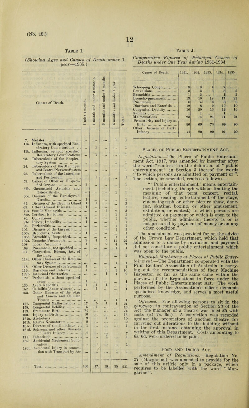 12 Table I. {Showing Ages and Causes of Death under 1 year—1935.) 1 Causes of Death. Under 1 month. 1 month and under 3 months. 1 1 3 months and under 6 months. 1 6 months and under 1 year. | Total. 7 AT pfl.sl es . 1 1 11a. Influenza, with specifled Res- piratory Complications ... 1 ... ... i lib. Influenza, without specified Respiratory Complications 1 ... ... i 23. Tuberculosis of the Respira- tory System ... ... ... 1 i 24. Tuberculosis of the Meninges and Central Nervous System ... ... ... 1 i 25. Tuberculosis of the Intestines and Peritoneum . ... 1 ... ... l 53. Cancer of Other or Unspeci- fled Organs . 1 ... ... ... i 57b. Rheumatoid Arthritis and Osteoarthritis. 1 i 66c. Diseases of the Parathyroid Glands. 1 . . . i 67. Diseases of the Thymus Gland 1 1 ... ... 2 69. Other General Diseases. I ... 1 79a. Simple Meningitis. .. 1 2 3 82c. Cerebral Embolism . ... ... 1 1 86. Convulsions. 4 ... . . . 1 5 87e. Idiocy, Imbecility. 1 ... ... ... 1 90 Pericarditis. 1 1 105. Diseases of the Larynx . • •• ... ... 1 1 106a. Bronchitis, Acute . 1 . . . ... ... 1 106c. Bronchitis, Unspecified. ... ... .. 1 1 107a. Broncho-Pneumonia. 2 4 5 11 22 108. Lobar Pneumonia... 1 . . • 2 4 7 109. Pneumonia, not specifled. • . • ... ... 1 1 111. Congestion, Edema, &c., of the Lung . 2 M. ... ... 2 114c. Other Diseases of the Respira- tory System . ... ... 1 1 118. Other Diseases of the Stomach 1 ... ... • . , 1 119. Diarrhoea and Enteritis. 1 ... 6 3 10 122b. Intestinal Obstruction . ... . . . 1 1 2 129. Peritonitis without specified cause . 1 ... ... ... 1 130. Acute Nephritis . 1 1 1 ,,, 3 152. Cellulitis (Acute Abscess). ... 1 ... 1 153. Other Diseases of the Skin and Annera and Cellular Tissues . 1 1 157. Congenital Malformations ... 17 5 1 1 24 158. Congenital Debility . 15 1 ... . . . 16 159. Premature Birth . 74 ... ... ... 74 160. Injury at Birth . 16 ... ... • • • 16 161a. Atelectasis . 9 ... 1 10 161b. Icterus Neonatorum . 2 ... ... • ... 2 161c. Diseases of the Umbilicus ... 1 ... . . . 1 1 1 161d. Sclerema and other Diseases of Early Infancy . 7 ... ... ... 7 170 Info nt.ip.idfi . 1 1 182. Accidental Mechanical Sufl'o- nation . 1 1 186h. Accidental Injury in connec- tion with Transport by Air • •• ... ... 1 1 Total . 160 17 19 35 231 Table J. Comparative Figures of Principal Causes of Deaths under One Year during 1931-1934. Causes of Death. 1931. 1932. 1933. 1934. 1935. Whooping Cough. 8 3 4 7 Convulsions . 3 3 3 5 5 Bronchitis . 1 2 . • • 1 2 Broncho-pneumonia. 13 20 18 17 22 Pneumonia.. 8 4 3 3 8 Diarrhoea and Enteritis ... 12 8 9 19 10 Congenital Debility . 16 20 13 16 16 Syphilis . 1 1 ... 1 ... Malformations . Prematurity and injury at 23 14 24 11 24 Birth . Other Diseases of Early 86 69 73 69 90 Infancy . 14 20 20 21 20 Places of Public Entertainment Act. Legislation.—The Places of Public Entertain¬ ment Act, 1917, was amended by inserting after the word “ contest ” in the definition of “ public entertainment ” in Section 3 thereof the words “ to which persons are admitted on payment or The section, as amended, reads as follows:— “ ‘ Public entertainment ’ means entertain¬ ment (including, though without limiting the meaning of that term, concert, recital, lecture, reading, entertainment of the stage, cinematograph or other picture show, danc¬ ing, skating, boxing, or other amusement, exhibition, or contest) to which persons are admitted on payment or which is open to the public, whether admission thereto is or is not procured by payment of money or on any other condition.” The amendment was provided for on the advice of the Crown Law Department, which held that admission to a dance by invitation and payment did not constitute a public entertainment which was open to the public. Biograph Machinery at Places of Public Enter¬ tainment.—The Department co-operated with the Film Renters’ Association of Australia in carry¬ ing out the recommendations of their Machine Inspector, so far as the same came within the purview of the Regulations in force under the Places of Public Entertainment Act. The work performed by the Association’s officer demands specialised knowledge, and serves a most useful purpose. Offences.—For allowing persons to sit in the gangway, in contravention of Section 23 of the Act, the manager of a theatre was fined £5 with costs (£1 7s. 6d.). A conviction was recorded against the proprietors of another theatre for carrying out alterations to the building without in the first instance obtaining the approval in writing of this Department. Costs amounting to 6s. 6d. were ordered to be paid. Food and Drugs Act. Amendment of Regulations.—Regulation No. 27 (Margarine) was amended to provide for the sale of this article only in a package, which requires to be labelled with the word “ Mar¬ garine ”.
