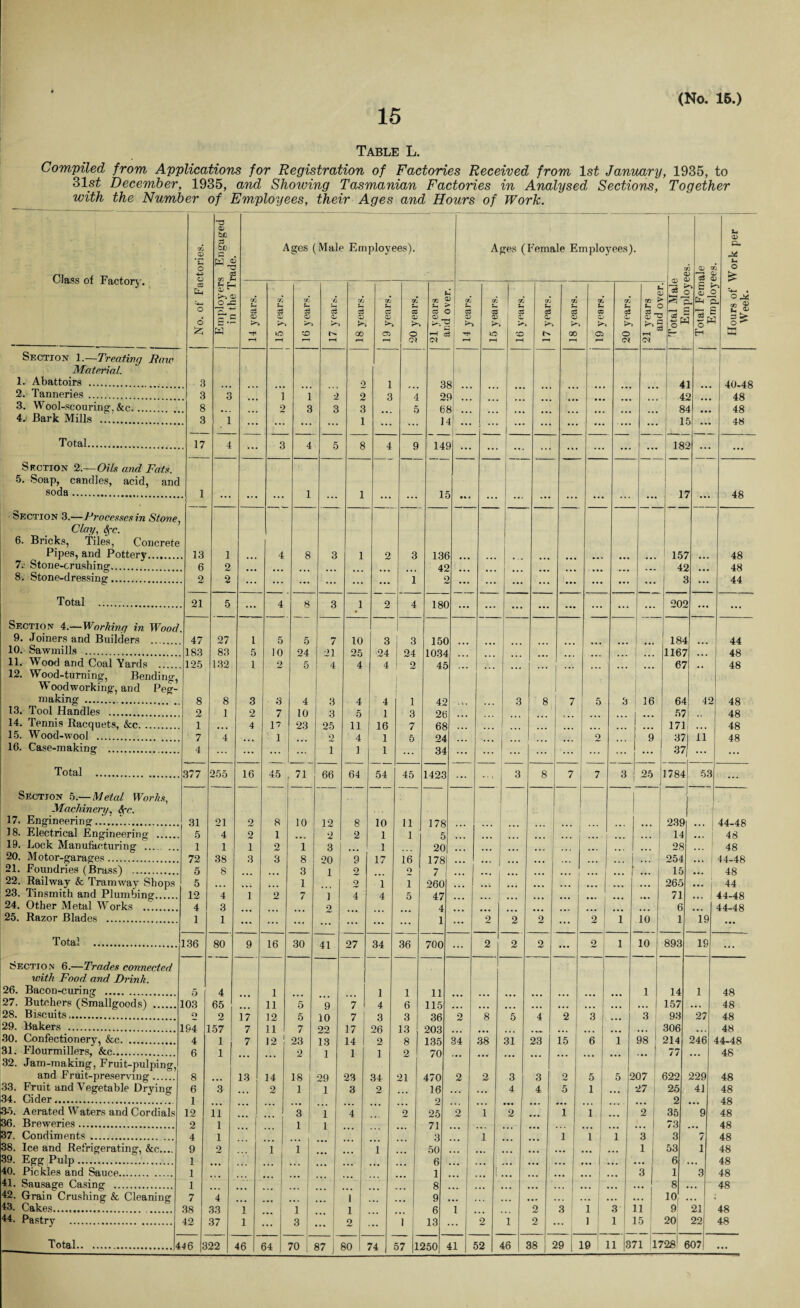 Table L. Compiled from Applications for Registration of Factories Received from ls£ January, 1935, to 31st December, 1935, and Showing Tasmanian Factories in Analysed Sections, Together with the Number of Employees, their Ages and Hours of Work. T3 — --- — — GO V be 33 be a Ages (Male Em ployees). Ages (Female Employees). Sn <X> p. M ptj a o Class of Factory. -i-s o a: a 3 a cc 5- E- ^ . H-< ^ a O 4= CO GO GO S~ O GO S- GO Sh 00 £ = Cfj GO or! J— GO GO 00 0 00 r c 3 c § c L&s c O ^ a> V c3 33 c3 33 C3 CO C3 C 51 ca <33 33 03 c3 CC c3 St 13 = 6 s •- ° — ^-1 >1 >> i m lO CO 00 o 3 Tfl lO CD CX) C5 o rH H IH r—H t—H rH rH rH r-H cs rH rH rH rH o O* Section 1.—Treating Raw Material. 1. Abattoirs . 3 0 1 3 3 2 6 1 8 4 45 8' 11 1 ... 40-48 48 48 48 2. Tanneries . 3 3 1 1 3 9 2 4 5 9 2 . 3. Wool-scouring, &c. ... 8 2 3 3 3 . 1 ... 4.i Bark Mills . 3 1 1 4 ... | j ... ; • • • ... Total. 17 4 3 4 5 8 4 Q 14 3 185 > ... Section 2.—Oils and Fats. 5. Soap, candles, acid, and soda. 1 1 J 11 17 48 Section 3.—Processes in Stone, Clai/, 6(-c. 6. Bricks, Tiles, Concrete Pipes, and Pottery. 13 1 4 8 3 1 2 3 13f 42 C ) ... 157 48 7. Stone-crushing. 6 2 42 3 48 44 8. Stone-dressing-. 2 2 1 ... ... ... Total . 21 5 4 8 3 1 • 2 4 18C 202 ... ... Section 4.—Working in Wood. 9. Joiners and Builders .. 47 27 l 5 5 7 10 3 3 15C 184 44 10. Sawmills ... 183 83 5 10 24 5 21 4 25 4 24 4 24 2 1034 45 ... 1167 67 48 48 11. Wood and Coal Yards .... 12. Wood-turning, Bending, 125 132 1 2 , . . ... ... ... ... ... ... ... 1 Woodworking, and Peg- nmking . . 8 2 8 3 3 Q 4 4 i 1 3 42 26 68 24 34 3 8 7 5 3 16 64 57 171 42 48 48 48 48 13. Tool Handles . 1 2 7 10 3 25 2 1 5 11 r 14. Tennis Racquets, &c. 1 4 1? 23 7 15. Wood-wool . 1 7 4 1 4 5 9 9 37 37 11 16. Case-making . 4 ]. ... ... Total . 377 255 16 45 71 66 64 54 45 1423 3 8 7 7 3 25 1784 53 Section 5.— Metal Works, | Machinery, See. [ ■ • 1 17. Engineering. 31 5 21 2 8 10 12 2 8 10 1 11 1 178 5 239 14 44-48 48 18. Electrical Engineering . 4 2 1 2 ... | ... 1 ly. Lock Manufacturing ... ... 1 1 , 1 2 1 3 ... 1 20 ... ... ... , , , ... 28 48 20. Motor-garages. 72 5 38 3 3 8 20 i ! 9 2 17 16 9 178 7 254 44-48 48 44 21. Foundries (Brass) . 8 3 15 ... 22. Railway & Tramway Shops 5 1 2 1 l 260 ... 265 1 ... | 23. Tinsmith and Plumbing. 12 4 1 2 7 i 4 4 5 47 . ... ... * . • 71 44-48 24. Other Metal Works . 4 3 9 4 6 44-48 25. Razor Blades . 1 1 l 2 2 o 2 1 10 ll 19 * * • ... Total . 136 80 9 16 30 41 27 34 36 700 2 2 2 2 1 10 893 19 Section 6.—Trades connected with Food and Drink. 26. Bacon-curing . 5 4 1 11 1 4 1 6 11 115 1 14 1 48 48 27. Butchers (Smallgoods) .] L03 65 5 9 7 z z 157 28. Biscuits,. O 2 17 7 1 9 5 t n 7 Q Q Qfi 2 8 4 2 3 3 j 93 27 48 48 44-48 29. Bakers . ] 94 4 157 1 n 12 7 99 17 14 1 26 2 13 8 2 903 306 214 30. Confectionery, &c. 7 23 2 13 1 135 70 34 38 31 23 15 6 1 98 246 31. Flourmillers, &c. 6 1 1 77 48 32. Jam-making, Fruit-pulpingJ * and Fruit-preserving. 8 ... 13 14 18 29 23 34 21 470 2 2 3 3 2 5 5 >07 622 229 48 33. Fruit and Yegetable Drying 34. Cider... ' 6 1 12 3 ... 2 1 1 3 2 ... 16 9 ... 4. 4 5 1 ... 27 25 2 41 48 48 48 35. Aerated Waters and Cordials 11 1 3 1 4 2 25 2 1 2 ~Z 1 2 35 9 36. Breweries. 2 1 1 1 1 71 3 73 48 48 48 37. Condiments. 4 1 ... 1 1 1 ... 3 1 3 7 38. Ice and Refrigerating, &c.... 9 2 1 1 1 50 1 53 i 39. Egg Pulp. 1 1 1 6 1 6 48 40. Pickles and Sauce. ... ... ! 3 1 3 48 41. Sausage Casing . 8 9 8 48 42. Grain Crushing & Cleaning 7 4 1 • • • . . • • • . • . 10 . , 43. Cakes... 38 42 33 37 1 1 3 1 2 6 13 1 9 3 1 1 3 11 9 21 48 44. Pastry . 1 ••• ... ... 1 2 1 2 1 1 15 20 22 48 Total.4 46 |3 22 46 64 70 87 j 80 74 57 1 250 41 52 46 38 29 19 11 3 7i r 728 e >07 ...