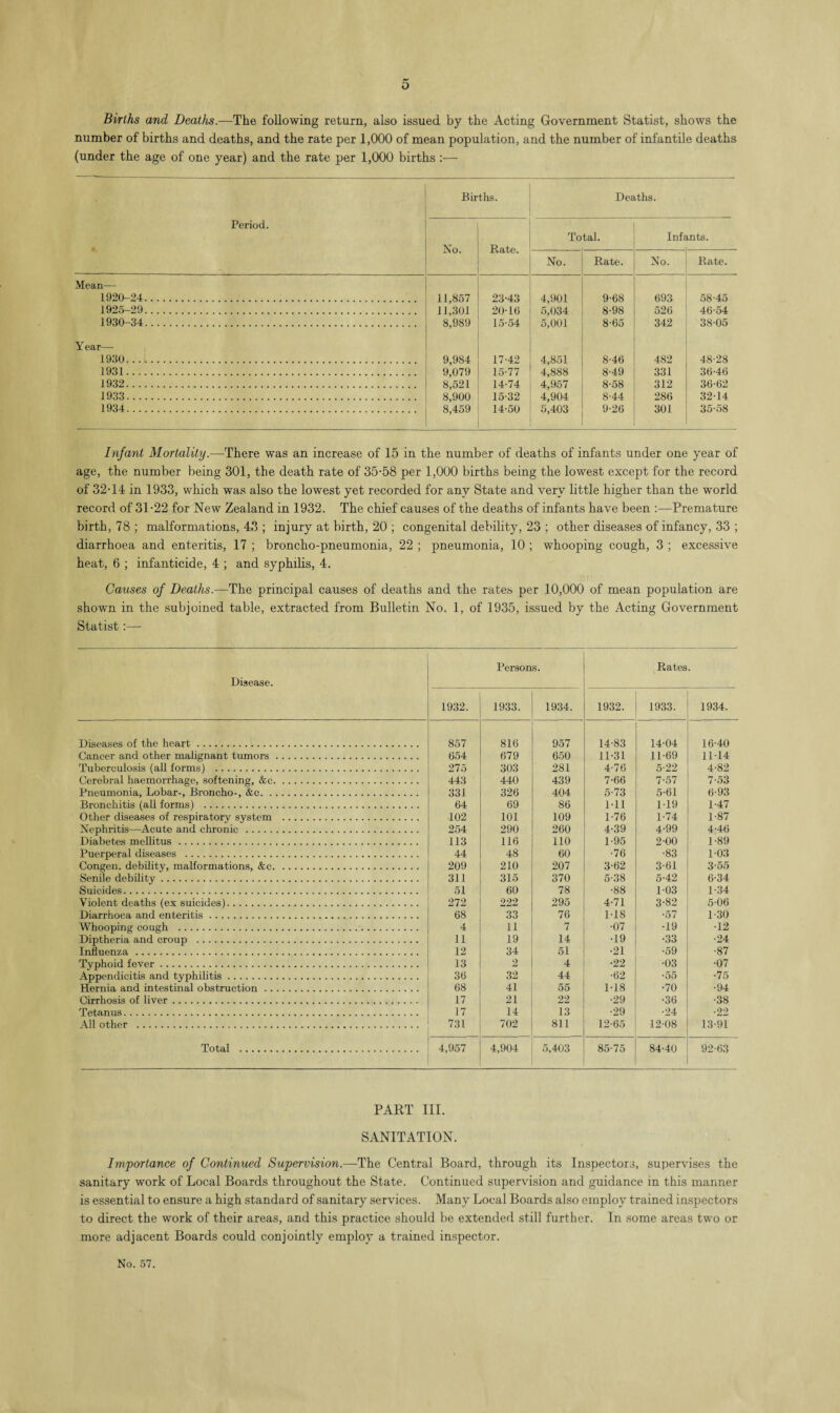 Births and Deaths.—The following return, also issued by the Acting Government Statist, shows the number of births and deaths, and the rate per 1,000 of mean population, and the number of infantile deaths (under the age of one year) and the rate per 1,000 births :— Period. Births. Deaths. No. Rate. Total. Infc ints. No. Rate. No. Rate. Mean— 1920-24. 11,857 23-43 4,901 9-68 693 58-45 1925-29. 11,301 20-16 5,034 8-98 526 46-54 1930-34. 8,989 15-54 5,001 8-65 342 38-05 Year— 1930. 9,984 17-42 4,851 8-46 482 48-28 1931. 9,079 15-77 4,888 8-49 331 36-46 1932. 8,521 14-74 4,957 8-58 312 36-62 1933. 8,900 15-32 4,904 8-44 286 32-14 1934. 8,459 14-50 5,403 9-26 301 35-58 Infant Mortality.—There was an increase of 15 in the number of deaths of infants under one year of age, the number being 301, the death rate of 35-58 per 1,000 births being the lowest except for the record of 32-14 in 1933, which was also the lowest yet recorded for any State and very little higher than the world record of 31-22 for New Zealand in 1932. The chief causes of the deaths of infants have been :—Premature birth, 78 ; malformations, 43 ; injury at birth, 20 ; congenital debility, 23 ; other diseases of infancy, 33 ; diarrhoea and enteritis, 17 ; broncho-pneumonia, 22 ; pneumonia, 10 ; whooping cough, 3 ; excessive heat, 6 ; infanticide, 4 ; and syphilis, 4. Causes of Deaths.—The principal causes of deaths and the rates per 10,000 of mean population are shown in the subjoined table, extracted from Bulletin No. 1, of 1935, issued by the Acting Government Statist:—- Disease. Persons. Rates. 1932. 1933. 1934. 1932. 1933. 1934. Diseases of the heart. 857 816 957 14-83 14-04 16-40 Cancer and other malignant tumors. 654 679 650 11-31 11-69 11-14 Tuberculosis (all forms) . 275 303 281 4-76 5-22 4-82 Cerebral haemorrhage, softening, &c. 443 440 439 7-66 7-57 7-53 Pneumonia, Lobar-, Broncho-, &c. 331 326 404 5-73 5-61 6-93 Bronchitis (all forms) . 64 69 86 Ml 1-19 1-47 Other diseases of respiratory system . 102 101 109 1-76 1-74 1-87 Nephritis—Acute and chronic . 254 290 260 4-39 4-99 4-46 Diabetes mellitus. 113 116 110 1-95 2-00 1-89 Puerperal diseases . 44 48 60 •76 •83 1-03 Congen. debility, malformations, &c. 209 210 207 3-62 3-61 3-55 Senile debility. 311 315 370 5-38 5-42 6-34 Suicides. 51 60 78 •88 1-03 1-34 Violent deaths (ex suicides). 272 222 295 4-71 3-82 5-06 Diarrhoea and enteritis. 68 33 76 1-18 ■57 1-30 Whooping cough . 4 11 7 •07 •19 •12 Diptheria and croup . 11 19 14 •19 •33 •24 Influenza . 12 34 51 •21 •59 ■87 Typhoid fever. 13 2 4 •22 •03 •07 Appendicitis and typhilitis. 36 32 44 •62 •55 •75 Hernia and intestinal obstruction. 68 41 55 1-18 •70 •94 Cirrhosis of liver. 17 21 22 ■29 •36 •38 Tetanus. 17 14 13 •29 -24 •22 All other . 731 702 811 12-65 12-08 13-91 Total . 4,957 4,904 5,403 85-75 84-40 92-63 PAKT III. SANITATION. Importance of Continued Supervision.—The Central Board, through its Inspectors, supervises the sanitary work of Local Boards throughout the State. Continued supervision and guidance in this manner is essential to ensure a high standard of sanitary services. Many Local Boards also employ trained inspectors to direct the work of their areas, and this practice should be extended still further. In some areas two or more adjacent Boards could conjointly employ a trained inspector.