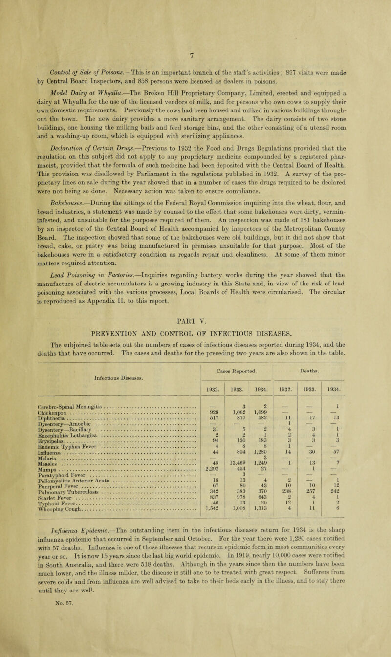 Control of Sale of Poisons.— This ip an important branch of the staff’s activities ; 867 visits were mad« by Central Board Inspectors, and 858 persons were licensed as dealers in poisons. Model Dairy at Whyalla.—The Broken Hill Proprietary Company, Limited, erected and equipped a dairy at Whyalla for the use of the licensed vendors of milk, and for persons who own cows to supply their own domestic requirements. Previously the cows had been housed and milked in various buildings through¬ out the town. The new dairy provides a more sanitary arrangement. The dairy consists of two stone buildings, one housing the milking bails and feed storage bins, and the other consisting of a utensil room and a washing-up room, which is equipped with sterilizing appliances. Declaration of Certain Drugs.—Previous to 1932 the Food and Drugs Regulations provided that the regulation on this subject did not apply to any proprietary medicine compounded by a registered phar¬ macist, provided that the formula of such medicine had been deposited with the Central Board of Health. This provision was disallowed by Parliament in the regulations published in 1932. A survey of the pro¬ prietary lines on sale during the year showed that in a number of cases the drugs required to be declared were not being so done. Necessary action was taken to ensure compliance. Bakehouses.—During the sittings of the Federal Royal Commission inquiring into the wheat, flour, and bread industries, a statement was made by counsel to the effect that some bakehouses were dirty, vermin- infested, and unsuitable for the purposes required of them. An inspection was made of 181 bakehouses by an inspector of the Central Board of Health accompanied by inspectors of the Metropolitan County Board. The inspection showed that some of the bakehouses were old buildings, but it did not show that bread, cake, or pastry was being manufactured in premises unsuitable for that purpose. Most of the bakehouses were in a satisfactory condition as regards repair and cleanliness. At some of them minor matters required attention. Lead Poisoning in Factories.—Inquiries regarding battery works during the year showed that the manufacture of electric accumulators is a growing industry in this State and, in view of the risk of lead poisoning associated with the various processes, Local Boards of Health were circularised. The circular is reproduced as Appendix II. to this report. PART V. PREVENTION AND CONTROL OF INFECTIOUS DISEASES. The subjoined table sets out the numbers of cases of infectious diseases reported during 1934, and the deaths that have occurred. The cases and deaths for the preceding two years are also shown in the table. Infectious Diseases. Cases Reported. Deaths. 1932. 1933. 1934. 1932. 1933. 1934. Cerebro-Spinal Meningitis. 3 2 1 Chickenpox. 928 1,062 1,099 — — — Diphtheria. 517 877 582 11 17 13 Dysentery—Amoebic . — — — 1 -- — Dysentery—Bacillary . 31 5 2 4 3 1 Encephalitis Lethargica . 2 2 i 2 4 1 Erysipelas. 94 130 183 3 3 3 Endemic Typhus Fever . 4 8 8 1 — — Influenza . 44 804 1,280 14 30 57 Malaria . — — 3 — — — Measles . 45 13,469 1,249 1 13 7 Mumps. 2,292 454 27 — 1 — Paratyphoid Fever . — 3 — — — — Poliomyelitis Anterior Acuta. 18 13 4 2 — 1 Puerperal Fever. 67 80 43 10 10 12 Pulmonary Tuberculosis. 342 383 370 238 257 242 Scarlet Fever . 837 978 643 2 4 1 Typhoid Fever. 46 13 20 12 1 2 Whooping Cough. 1,542 1,008 1,313 4 11 6 Influenza Epidemic.—The outstanding item in the infectious diseases return for 1934 is the sharp influenza epidemic that occurred in September and October. For the year there were 1,280 cases notified with 57 deaths. Influenza is one of those illnesses that recurs in epidemic form in most communities every year or so. It is now 15 years since the last big world-epidemic. In 1919, nearly 10,000 cases were notified in South Australia, and there were 518 deaths. Although in the years since then the numbers have been much lower, and the illness milder, the disease is still one to be treated with great respect. Sufferers from severe colds and from influenza are well advised to take to their beds early in the illness, and to stay there until they are well.