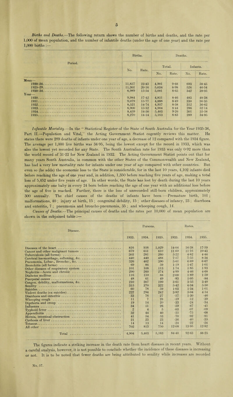 Births and Deaths.—The following return shows the number of births and deaths, and the rate per 1,000 of mean population, and the number of infantile deaths (under the age of one year) and the rate per 1,000 births :— Births. Deaths. Period. No. Rate. Total. Info mts. No. Rate. No. Rate. Mean— 1920-24. 11,857 23-43 4,901 9-68 693 58-45 1925-29. 11,301 2016 5,034 8-98 526 46-54 1930-34. 8,989 15-54 5,001 8-65 342 38-05 Year— 1930. 9,984 17-42 4,851 8-46 483 48-38 1931. 9,079 15-77 4,888 8-49 330 36-35 1932. 8,521 14-74 4,957 8-58 312 36-62 1933. 8,900 15-32 4,904 8-44 286 32-14 1934. 8,459 14-50 5,403 9-26 301 35-58 1935... 8,270 14-14 5,163 8-83 289 34-95 Infantile Mortality.—In the “ Statistical Register of the State of South Australia for the Year 1935-36, Part II.—Population and Vital,’’ the Acting Government Statist cogently reviews this matter. He states there were 289 deaths of infants under one year of age, a decrease of 12 compared with the 1934 figure. The average per 1,000 five births was 34-95, being the lowest except for the record in 1933, which was also the lowest yet recorded for any State. The South Australian rate for 1933 was only 0-92 more than the world record of 31-22 for New Zealand in 1932. The Acting Government Statist points out that for many years South Australia, in common with the other States of the Commonwealth and New Zealand, has had a very low mortality rate for infants under one year of age compared with other countries. But even so (he adds) the economic loss to the State is considerable, for in the last 10 years, 4,102 infants died before reaching the age of one year and, in addition, 1,350 before reaching five years of age, making a total loss of 5,452 under five years of age. In other words, the State has lost by death during the last 10 years approximately one baby in every 24 born before reaching the age of one year with an additional loss before the age of five is reached. Further, there is the loss of unrecorded still-born children, approximately 300 annually. The chief causes of the deaths of infants have been:—Premature birth, 101 ; malformations, 40 ; inj ury at birth, 15 ; congenital debility, 15 ; other diseases of infancy, 23 ; diarrhoea and enteritis, 7 ; pneumonia and broncho-pneumonia, 35 ; and whooping cough, 14. Causes of Deaths.—The principal causes of deaths and the rates per 10,000 of mean population are shown in the subjoined table :— Disease. Persons. Rates. 1933. 1934. 1935. 1933. 1934. 1935. Diseases of the heart. 816 956 1,029 14-04 16-38 17-59 Cancer and other malignant tumors. 679 651 610 11-69 11-16 10-43 Tuberculosis (all forms) . 303 281 260 5-22 4-82 4-44 Cerebral haemorrhage, softening, &c. 440 440 488 7-57 7-55 8-34 Pneumonia, Lobar-, Broncho-, &c. 326 402 390 5-61 6-89 6-67 Bronchitis (all forms) . 69 86 59 1-19 1-47 1-01 Other diseases of respiratory system . 101 108 113 1-74 1-85 1-93 Nephritis—Acute and chronic. 290 260 274 4-99 4-46 4-68 Diabetes mellitus. 116 110 88 2-00 1-89 1-50 Puerperal causes. 48 61 49 •83 1-05 •84 Congen. debility, malformations, &c. 210 207 199 3-61 3-55 3-40 Senility . 315 370 322 5-42 6-34 5-50 Suicides. 60 78 59 1-03 1-34 1-01 Violent deaths (ex suicides). 222 294 242 3-82 5-04 4-14 Diarrhoea and enteritis. 33 76 27 •57 1-30 •46 Whooping cough . 11 7 23 •19 •12 ■39 Diptheria and croup . 19 14 20 •33 •24 •34 Influenza. 34 51 26 •59 •87 •45 Typhoid fever. 2 4 5 •03 •07 •09 Appendicitis . 32 44 40 •55 •75 •68 Hernia, intestinal obstruction . 41 54 53 •70 ■92 •91 Cirrhosis of liver. 21 23 23 •36 •40 •39 Tetanus. 14 13 14 •24 •22 •24 All other . 702 813 750 12-08 13-95 12-82 Total . 4,904 5,403 5,163 84-40 92-63 88-25 The figures indicate a striking increase in the death rate from heart diseases in recent years. Without a careful analysis, however, it is not possible to conclude whether the incidence of these diseases is increasing or not. It is to be noted that fewer deaths are being attributed to senility while increases are recorded