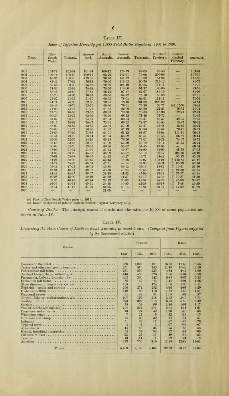 Table III. Rates of Infantile Mortality per 1,000 Total Births Registered, 1901 to 1936. Year. New South Wales. Victoria. Queens¬ land. South Australia. Western Australia. Tasmania. Northern Territory. Federal Capital Territory. Australia. 1901. 103-74 102-94 101-94 100-12 128-89 89-05 62-50 103-61 1902 . 109-74 108-60 100-17 93-76 142-01 79-06 200-00 — 107-15 1903 . 110-35 106-40 119-88 96-76 141-22 110-83 181-82 — 111-36 1904 . 82-42 77-92 76-13 70-00 11302 90-70 212-12 — 81-77 1905 . 80-55 83-30 75-52 72-80 104-19 80-65 111-11 — 81-76 1906 . 74-53 92-92 74-68 75-66 110-00 91-32 160-00 — 83-32 1907 . 88-46 72-60 77-65 66-23 97-51 82-97 185-19 — 81-06 1908 . 75-20 86-05 70-67 69-50 84-72 75-16 58-82 — 77-78 1909 . 73-87 71-36 71-50 60-91 78-01 64-91 111-11 — 71-56 1910. 74-71 76-88 62-90 70-21 78-18 101-68 200-00 — 74-81 1911. 69-46 68-70 65-36 60-60 76-01 73-39 96-77 (a) 33-34 68-49 1912. 71-00 74-48 71-73 61-68 82-06 66-80 121-21 76-92 71-74 1913. 77-78 70-53 63-35 69-93 70-30 70-68 115-38 22-73 72-21 1914. 69-29 78-27 63-93 75-79 68-12 71-46 51-72 — 71-47 1915. 67-67 68-78 64-33 67-04 66-54 72-37 65-57 42-55 67-52 1916. 67-15 74-63 70-27 73-21 66-22 74-97 40-54 15-87 70-33 1917. 56-93 56-82 53-87 53-06 57-09 52-27 43-48 45-45 55-91 1918. 59-02 61-75 56-66 51-25 57-13 60-80 28-57 20-41 58-57 1919. 71-83 67-90 71-88 64-01 61-12 64-97 66-04 111-11 69-21 1920 . 69-41 73-70 63-24 67-34 66-02 65-51 190-48 66-67 69-14 1921. 62-56 72-55 54-16 65-48 78-26 78-02 63-29 74-07 65-73 1922 . 53-60 53-35 50-38 47-50 55-59 55-70 57-14 31-25 52-74 1923 . 60-68 65-70 53-95 60-30 56-02 57-45. 13-89 — 60-54 1924 . 58-93 61-32 51-30 51-33 49-87 54-99 35-09 48-78 57-08 1925 . 54-95 56-98 45-21 46-09 56-57 55-19 30-77 106-38 53-40 1926 . 57-61 55-68 50-65 44-33 49-27 46-71 68-49 53-33 53-99 1927 . 54-94 56-05 54-45 53-43 45-86 52-97 102-94 (6)142-85 54-47 1928 . 54-77 55-63 45-54 47-51 48-14 63-95 60-24 (b) 83-33 52-96 1929 . 56-44 47-23 46-03 40-88 56-13 53-16 18-87 (b) 19-61 51-10 1930 . 49-84 46-61 39-97 48-38 46-74 50-56 70-42 (b) 24-39 47-24 1931. 43-48 44-47 36-67 36-35 41-53 45-99 83-33 (b) 37-27 42-14 1932 . 40-98 43-00 40-19 36-62 44-57 41-19 75-95 (b) 19-87 41-30 1933 . 39-35 40-43 42-74 32-13 36-83 41-07 94-59 (b) 45-80 39-52 1934 . 46-36 44-63 40-61 35-58 40-89 42-28 68-18 (b) 7-46 43-59 1935 . 39-44 41-17 37-26 34-95 40-15 51-84 83-33 (6) 47-30 39-78 1936 . — — 31-09 — — — — (a) Part of New South Wales prior to 1911. (b) Based on deaths of infants born in Federal Capital Territory only. Causes of Deaths.—The principal causes of deaths and the rates per 10,000 of mean population are shown in Table IV. Table IV. Illustrating the Main Causes of Death in South Australia in recent Years. (Compiled from Figures supplied by the Government Statist.) Disease* Persons. Rates. 1934. 1935. 1936. 1934. 1935. 1936. Diseases of the heart. 956 1,029 1,101 16-38 17-59 18-55 Cancer and other malignant tumours. 651 610 740 11-16 10-43 12-60 Tuberculosis (all forms) . 281 260 235 4-82 4-44 4-00 Cerebral haemorrhage, softening, &c. 440 488 528 7-55 8-34 8-98 Pneumonia, Lobar-, Broncho-, &c. 402 390 342 6-89 6-67 5-82 Bronchitis (all forms) . 86 59 74 1-47 1-01 1-26 Other diseases of respiratory system . 108 113 124 1-85 1-93 2-11 Nephritis—Acute and chronic. 260 274 252 4-46 4-68 4-29 Diabetes mellitus. 110 88 110 1-89 1-50 1-87 Puerperal causes. 61 49 51 1-05 •84 •87 Congen. debility, malformations, &c. 207 199 218 3-55 3-40 3-71 Senility . 370 322 318 6-34 5-50 5-42 Suicides. 78 59 69 1-34 1-01 1-17 Violent deaths (ex suicides). 294 242 271 5-04 4-14 4-61 Diarrhoea and enteritis. 76 27 40 1-30 •46 •68 Whooping cough . 7 23 9 •12 •39 •15 Diptheria and croup . 14 20 30 -24 -34 •51 Influenza . 51 26 17 •87 •45 •29 Typhoid fever. 4 5 4 •07 •09 •07 Appendicitis . 44 40 34 •75 •68 •58 Hernia, intestinal obstruction ./. 54 53 52 •92 •91 •89 Cirrhosis of liver. 23 23 15 •40 •39 •25 Tetanus.. 13 14 11 •22 •24 •19 All other . 813 750 819 13-95 12-82 13-93 Totals. 5,403 5,163 5,464 92-63 88-25 93-00