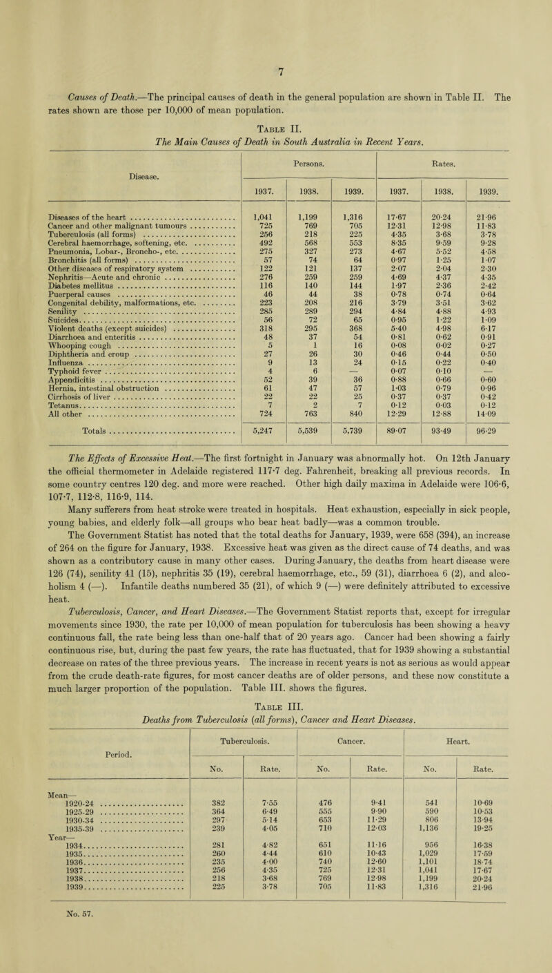 Causes of Death.—The principal causes of death in the general population are shown in Table II. The rates shown are those per 10,000 of mean population. Table II. The Main Causes of Death in South Australia in Recent Years. Disease. Persons. Rates. 1937. 1938. 1939. 1937. 1938. 1939. Diseases of the heart. 1,041 1,199 1,316 17-67 20-24 21-96 Cancer and other malignant tumours. 725 769 705 12-31 12-98 11-83 Tuberculosis (all forms) . 256 218 225 4-35 3-68 3-78 Cerebral haemorrhage, softening, etc. 492 568 553 8-35 9-59 9-28 Pneumonia, Lobar-, Broncho-, etc. 275 327 273 4-67 5-52 4-58 Bronchitis (all forms) . 57 74 64 0-97 1-25 1-07 Other diseases of respiratory system . 122 121 137 2-07 2-04 2-30 Nephritis—Acute and chronic. 276 259 259 4-69 4-37 4-35 Diabetes mellitus. 116 140 144 1-97 2-36 2-42 Puerperal causes . 46 44 38 0-78 0-74 0-64 Congenital debility, malformations, etc. 223 208 216 3-79 3-51 3-62 Senility . 285 289 294 4-84 4-88 4-93 Suicides. 56 72 65 0-95 1-22 1-09 Violent deaths (except suicides) . 318 295 368 5-40 4-98 6-17 Diarrhoea and enteritis. 48 37 54 0-81 0-62 0-91 Whooping cough . 5 1 16 0-08 0-02 0-27 Diphtheria and croup . 27 26 30 0-46 0-44 0-50 Influenza. 9 13 24 0-15 0-22 0-40 Typhoid fever. 4 6 — 0-07 0-10 •— Appendicitis . 52 39 36 0-88 0-66 0-60 Hernia, intestinal obstruction . 61 47 57 1-03 0-79 0-96 Cirrhosis of liver. 22 22 25 0-37 0-37 0-42 Tetanus. 7 2 7 0-12 0-03 0-12 All other . 724 763 840 12-29 12-88 14-09 Totals. 5,247 5,539 5,739 89-07 93-49 96-29 The Effects of Excessive Heat.—The first fortnight in January was abnormally hot. On 12th January the official thermometer in Adelaide registered 117*7 deg. Fahrenheit, breaking all previous records. In some country centres 120 deg. and more were reached. Other high daily maxima in Adelaide were 106-6, 107-7, 112-8, 116-9, 114. Many sufferers from heat stroke were treated in hospitals. Heat exhaustion, especially in sick people, young babies, and elderly folk—all groups who bear heat badly—was a common trouble. The Government Statist has noted that the total deaths for January, 1939, were 658 (394), an increase of 264 on the figure for January, 1938. Excessive heat was given as the direct cause of 74 deaths, and was shown as a contributory cause in many other cases. During January, the deaths from heart disease were 126 (74), senility 41 (15), nephritis 35 (19), cerebral haemorrhage, etc., 59 (31), diarrhoea 6 (2), and alco¬ holism 4 (—). Infantile deaths numbered 35 (21), of which 9 (—) were definitely attributed to excessive heat. Tuberculosis, Cancer, and Heart Diseases.—The Government Statist reports that, except for irregular movements since 1930, the rate per 10,000 of mean population for tuberculosis has been showing a heavy continuous fall, the rate being less than one-half that of 20 years ago. Cancer had been showing a fairly continuous rise, but, during the past few years, the rate has fluctuated, that for 1939 showing a substantial decrease on rates of the three previous years. The increase in recent years is not as serious as would appear from the crude death-rate figures, for most cancer deaths are of older persons, and these now constitute a much larger proportion of the population. Table III. shows the figures. Table III. Deaths from Tuberculosis {all forms), Cancer and Heart Diseases. Period. Tuberculosis. Cancer. Heart. No. Rate. No. Rate. No. Rate. Mean— 1920-24 . 382 7-55 476 9-41 541 10-69 1925-29 . 364 6-49 555 9-90 590 10-53 1930-34 . 297 5-14 653 11-29 806 13-94 1935-39 . 239 4-05 710 12-03 1,136 19-25 Year— 1934. 281 4-82 651 11-16 956 16-38 1935. 260 4-44 610 10-43 1,029 17-59 1936. 235 4 00 740 12-60 1,101 18-74 1937. 256 4-35 725 12-31 1,041 17-67 1938. 218 3-68 769 12-98 1,199 20-24 1939. 225 3-78 705 11-83 1,316 21-96