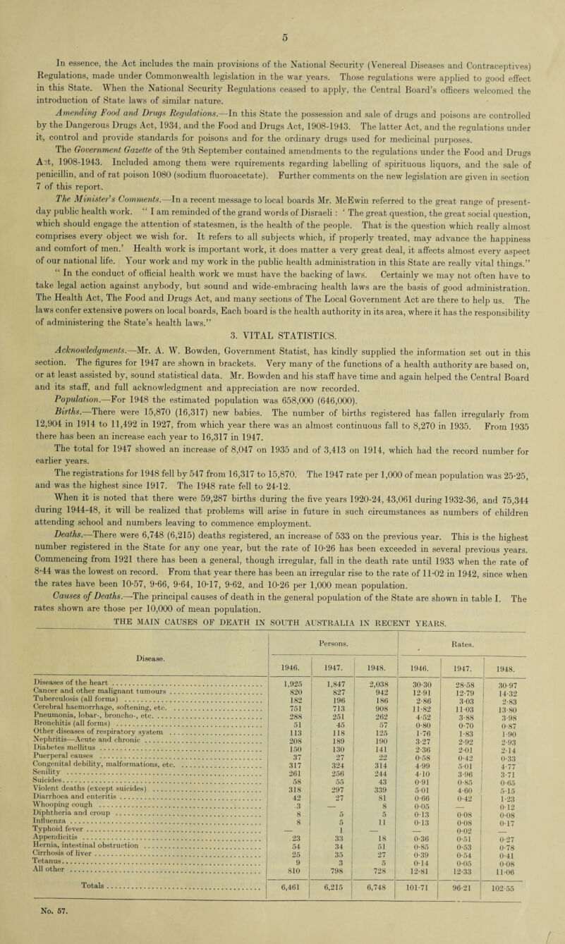 In essence, the Act includes the main provisions of the National Security (Venereal Diseases and Contraceptives) Regulations, made under Commonwealth legislation in the war years. Those regulations were applied to good effect in this State. When the National Security Regulations ceased to apply, the Central Board’s officers welcomed the introduction of State laws of similar nature. Amending Food and Drugs Regulations.—In this State the possession and sale of drugs and poisons are controlled by the Dangerous Drugs Act, 1934, and the Food and Drugs Act, 1908-1943. The latter Act, and the regulations under it, control and provide standards for poisons and for the ordinary drugs used for medicinal purposes. The Government Gazette of the 9th September contained amendments to the regulations under the Food and Drugs Act, 1908-1943. Included among them were rquirements regarding labelling of spirituous liquors, and the sale of penicillin, and of rat poison 1080 (sodium fluoroacetate). Further comments on the new legislation are given in section 7 of this report. The Minister's Comments.—In a recent message to local boards Mr. McEwin referred to the great range of present- day public health work.  I am reminded of the grand words of Disraeli : £ The great question, the great social question, which should engage the attention of statesmen, is the health of the people. That is the question which really almost comprises every object we wish for. It refers to all subjects which, if properly treated, may advance the happiness and comfort of men.’ Health work is important work, it does matter a very great deal, it affects almost every aspect of our national life. Your work and my work in the public health administration in this State are really vital things.” “ In the conduct of official health work we must have the backing of laws. Certainly we may not often have to take legal action against anybody, but sound and wide-embracing health laws are the basis of good administration. The Health Act, The Food and Drugs Act, and many sections of The Local Government Act are there to help us. The laws confer extensive powers on local boards, Each board is the health authority in its area, where it has the responsibility of administering the State’s health laws.” 3. VITAL STATISTICS. Acknowledgments.—Mr. A. W. Bowden, Government Statist, has kindly supplied the information set out in this section. The figures for 1947 are shown in brackets. Very many of the functions of a health authority are based on, or at least assisted by, sound statistical data. Mr. Bowden and his staff have time and again helped the Central Board and its staff, and full acknowledgment and appreciation are now recorded. Population.—For 1948 the estimated population was 658,000 (646,000). Births.—There were 15,870 (16,317) new babies. The number of births registered has fallen irregularly from 12,904 in 1914 to 11,492 in 1927, from which year there was an almost continuous fall to 8,270 in 1935. From 1935 there has been an increase each year to 16,317 in 1947. The total for 1947 showed an increase of 8,047 on 1935 and of 3,413 on 1914, which had the record number for earlier years. The registrations for 1948 fell by 547 from 16,317 to 15,870. The 1947 rate per 1,000 of mean population was 25-25, and was the highest since 1917. The 1948 rate fell to 24-12. When it is noted that there were 59,287 births during the five years 1920-24, 43,061 during 1932-36, and 75,344 during 1944-48, it will be realized that problems will arise in future in such circumstances as numbers of children attending school and numbers leaving to commence employment. Deaths.—There were 6,748 (6,215) deaths registered, an increase of 533 on the previous year. This is the highest number registered in the State for any one year, but the rate of 10-26 has been exceeded in several previous years. Commencing from 1921 there has been a general, though irregular, fall in the death rate until 1933 when the rate of 8-44 was the lowest on record. From that year there has been an irregular rise to the rate of 11-02 in 1942, since when the rates have been 10-57, 9-66, 9-64, 10-17, 9-62, and 10-26 per 1,000 mean population. Causes of Deaths.—The principal causes of death in the general population of the State are shown in table I. The rates shown are those per 10,000 of mean population. THE MAIN CAUSES OF DEATH IN SOUTH AUSTRALIA IN RECENT YEARS. Disease. Persons. Rates. 1946. 1947. 1948. 1946. 1947. I 1948. Diseases of the heart. 1,925 1,847 2,038 30-30 28-58 30-97 Cancer and other malignant tumours. 820 827 942 12-91 12-79 14-32 Tuberculosis (all forms) . 182 196 186 2-86 3-03 2-83 Cerebral haemorrhage, softening, etc. 751 713 908 11-82 11-03 13-80 Pneumonia, lobar-, broncho-, etc. 288 251 262 4-52 3-88 3-98 Bronchitis (all forms) . 51 45 57 0-80 0-70 0-87 Other diseases of respiratory system 113 118 125 1-76 1-83 1-90 Nephritis—Acute and chronic. 208 189 190 3-27 2-92 2-93 Diabetes mellitus. 150 130 141 2-36 2-01 214 Puerperal causes . 37 27 9.9. 0-58 0-42 0-33 Congenital debility, malformations, etc. ... 317 324 314 4-99 5-01 4-77 Senility . 261 256 244 4-10 3-96 3-71 Suicides. 58 55 43 0-91 0-85 065 Violent deaths (except suicides) . 318 297 339 5-01 4-60 5*15 Diarrhoea and enteritis. 42 27 81 0-66 0-42 1-23 Whooping cough . • 3 _ 8 0-05 0-12 Diphtheria and croup . 8 5 5 0-13 0-08 0-08 Influenza. 8 5 ii 0-13 0-08 0-17 Typhoid fever. _ 1 _ 0-02 1 Appendicitis . 23 33 , 18 0-36 0-51 0-27 Hernia, intestinal obstruction . 54 34 51 0-85 0-53 0-78 Cirrhosis of liver. 25 35 27 0-39 0-54 0-41 Tetanus. 9 3 5 0-14 0-05 0-08 All other . 810 798 728 12-81 12-33 11-06 Totals. 6,461 6,215 6,748 101-71 96-21 102-55