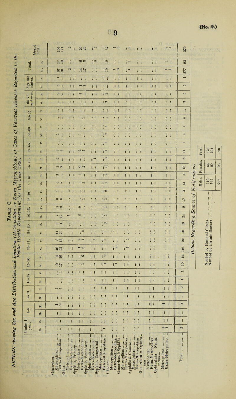 RETURN showing Sex and Age Distribution and Location (Metropolitan ot Extra Metropolitan) of Cases of Venereal Diseases Reported to the Public Health Department for the Year 1936. 9 <n : 0 © : 01 : i> f-H CO : 'M • • Cl .-t r—t c3 ■+P Ol O i • CO 07 : <n 18 ! • ; * «H : ; i • ^ : I i O p-< N pH 00 CO <n : tJH |> rH rH • • 19 pH CO * rH j ; • ’ •H LLZ 2 '3 H Q) &*>-£§ <1 73 «o : : : © o g: i ° « § <M : o* m m co I o co o CO I o m m m o m o »o m ri4 m © o CO m co I o CO o CO I m <M m m i o o I m m i o i m m i <M m <m CM CO CO pH N 01 <M CO CM (M ^ »C m co CO o> CO O! CO C* 00 Cl CO <M CO ^ CO m <M O CO CO <M 2 o CO H' in CO : <« c* ci eo o Tt< CO Cl 03 O ■># <N o eo 03 S3 33 03 a t>> CO a & : o a §* l S tH I -4-> s %M ■g £ i I 2 £ X ts g ^ W _03 a S3 a s3 • O • P. C O g £ •in CD pjv O <3 . .H . -P3 • »“H /H • r-H1 aS Jm • h r h £ c o 2 s * h o • o H 3 2 - S g bi S K H (H 03 P c3 O CU o q ® • s3 'ph •’ H> *H • ^3 p^3 : o p- : a, • o co S 0 s3 13^3 fl I a3 1 6 ■—1 u o o Px p O c3 ©o : e j= . S3 +3 : .-S .a jlo *3 >h oW P <33 o , < -*-3 1 W 1 5-*— t,— 0} c-h a) O*^; C; DP 'h s ^ h fc-og* =gO oS , =sig.S^|J3| ®OSooOS®03»Ajrtn'lm0-ij2 . h H +J .H H r2 H O -Pl2 * -a *2 * aa *2 * S p.^pq p-^Cd pSWJ i>. ►> r3 QO (/) C0 CJ I 93 p 8 a* o JH i ^ o i ® P if 03 x O 03 XX! ® x o gpqggpqpiSwg 5 cn O ^3 ® S3 I a*? a | : p s3 ^ p ^ g Swt o a o .H O S3 t- t. O x H 2 o •^> -w 53 so O © © I <53 .S C3 5©5 © Co P^O e so © Tf( 0 O O CO 6- cA a CO C i cr. <D CO Cl © H CO rH r—*' Cl CO ®Q o u •jH Q P w p ^ ® ■p. g m 2 o C CCP. J3 as ■d ns 03 03 ec to V3 'P O O