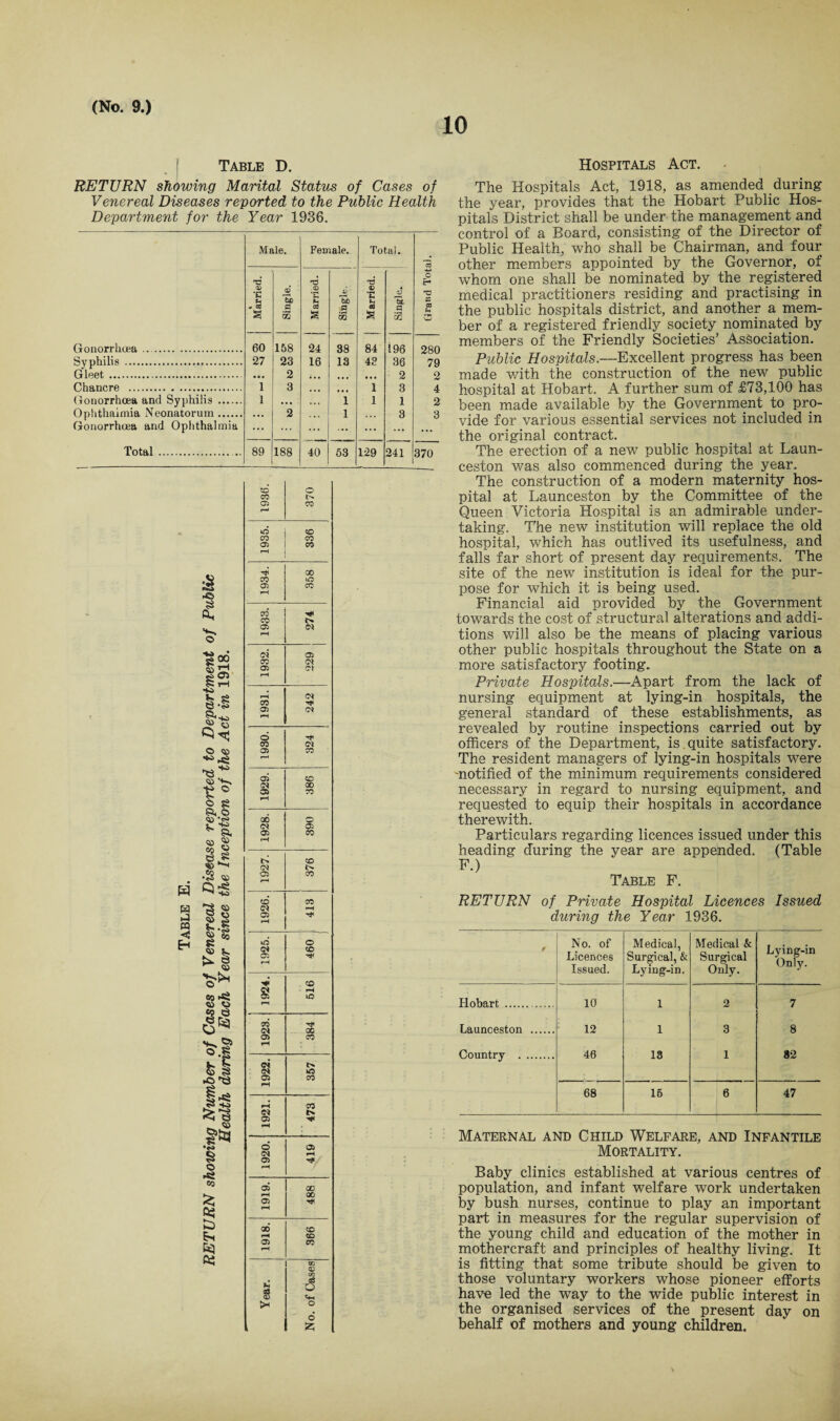 10 Table D. RETURN showing Marital Status of Cases of Venereal Diseases reported to the Public Health Department for the Year 1936. Male. Female. Total. H3 T3 T3 O r4 V V .a jg C3 CD S oi 60 fl JD *E u Ik a ra £ CO s 53 5 ss s 53 c Gonorrhoea . 60 158 24 38 13 84 196 36 280 79 Syphilis ..... 27 23 16 43 Gleet,. 2 2 3 O Chancre . 1 3 1 A Gonorrhoea and Syphilis . 1 1 1 1 2 Ophthalmia Neonatorum. • • . 2 1 3 3 Gonorrhoea and Ophthalmia ... ... ... ... ... Total . 89 188 40 53 129 241 370 £ © * 153 ^ tH JS? © H ►J n ◄ *3 § 180 © V* eo *si © © gS © 5! fel •N § © ►si 60 s A5 £ 6-i Cs3 AS CO © CO 05 CO p-- CO CO CO 05 CO rH 'T 00 eo o 05 CO rH CO CO © 1—1 oi © CO OS 05 o* rH pH OS CO 05 OS rH 6 eo OS 05 CO r—t 05 © ?s 00 ss CO rH 00 o os as OS eo pH t> CO os i> OS CO rH CO CO OS —-1 OS rH o © OS CD 05 rH © £ rH lO rH cd o* 3 05 CO rH oi o Os CO rH rH CO os as rH * © © rH © rH 05 oo rH 00 © rH CO* CO rH CO 05 CO rH CO Q5 c/3 Ph 8 6 <+H >H O o £ Hospitals Act. The Hospitals Act, 1918, as amended during the year, provides that the Hobart Public Hos¬ pitals District shall be under the management and control of a Board, consisting of the Director of Public Health, who shall be Chairman, and four other members appointed by the Governor, of whom one shall be nominated by the registered medical practitioners residing and practising in the public hospitals district, and another a mem¬ ber of a registered friendly society nominated by members of the Friendly Societies’ Association. Public Hospitals.—Excellent progress has been made v/ith the construction of the new public hospital at Hobart. A further sum of £73,100 has been made available by the Government to pro¬ vide for various essential services not included in the original contract. The erection of a new public hospital at Laun¬ ceston was also commenced during the year. The construction of a modern maternity hos¬ pital at Launceston by the Committee of the Queen Victoria Hospital is an admirable under¬ taking. The new institution will replace the old hospital, which has outlived its usefulness, and falls far short of present day requirements. The site of the new institution is ideal for the pur¬ pose for which it is being used. Financial aid provided by the Government towards the cost of structural alterations and addi¬ tions will also be the means of placing various other public hospitals throughout the State on a more satisfactory footing. Private Hospitals.—Apart from the lack of nursing equipment at lying-in hospitals, the general standard of these establishments, as revealed by routine inspections carried out by officers of the Department, is quite satisfactory. The resident managers of lying-in hospitals were notified of the minimum requirements considered necessary in regard to nursing equipment, and requested to equip their hospitals in accordance therewith. Particulars regarding licences issued under this heading during the year are appended. (Table F.) Table F. RETURN of Private Hospital Licences Issued during the Year 1936. f No. of Licences Issued. Medical, Surgical, & Lying-in. Medical & Surgical Only. Lying-in Only. Hobart .. 10 1 2 7 Launceston . 12 1 3 8 Country . 46 13 1 82 68 15 6 47 Maternal and Child Welfare, and Infantile Mortality. Baby clinics established at various centres of population, and infant welfare work undertaken by bush nurses, continue to play an important part in measures for the regular supervision of the young child and education of the mother in mothercraft and principles of healthy living. It is fitting that some tribute should be given to those voluntary workers whose pioneer efforts have led the way to the wide public interest in the organised services of the present day on behalf of mothers and young children.