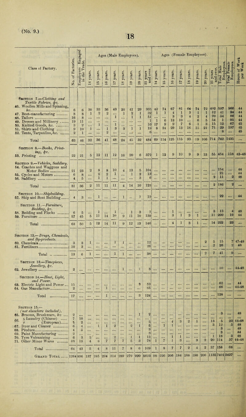 18 CO 0) • rH f-i C CD & Ages (Male Employees). Age s (Female Employees). GO <D GO —< Hours of Work per Week Class of Factory. o -u o c3 En o 6 & <x> o p-d r—« -us A C S-5 14 years. 15 years. 16 years. 17 years. 18 years. GO u <33 o> rH 20 years. 21 years and over. 14 years. ! 15 years. 16 years. 17 years. 18 years. 19 years. j 20 years. 1 21 years i and over. | Total Male I Employe 33 <£> S -3 £ H Section 7.-^-Clothing and Textile Fabrics, fyc. 46. Woollen Mills and Spinning, &c. 6 6 30 33 36 43 20 41 29 365 42 74 67 81 64 74 72 492 597 966 44 47. Boot-manufacturing . 48. Tailors . 8 16 8 8 1 2 2 1 1 2 1 1 1 32 51 1 1 4 3 1 3 3 4 1 2 1 4 12 70 41 54 24 86 44 44 49. Dresses and Millinery . 80. Knitted Goods, &c. 19 3 11 2 ... 1 ... 1 ... ... 1 10 i 17 6 9 13 9 10 7 6 6 l 5 3 54 15 1 12 95 67 44 45 51. Shirts and Clothing . 9 10 1 • • • 1 3 3 1 1 19 8 24 29 13 16 15 21 71 29 197 45 62. Tents, Tarpaulins, <fcc. 2 1 ••• ... 2 ... ... ... ... 6 ... ... ... ... ... ... ... ... 8 ... 45 Total . 63 46 82 36 41 48 24 45 32 484 69 114 125 115 93 99 106 714 742 1435 ... Section 8.—Books, Print- ing, tyc. 58. Printing . 22 21 5 12 11 12 16 20 6 372 1 12 9 10 9 9 13 55 454 118 42-48 - Section 9.—Vehicles, Saddlery. 64. Coaches and Waggons and Motor Bodies . 21 23 2 8 8 10 4 13 5 104 • • • 154 44 55. Cycles and Motors. 6 8 2 2 1 1 2 13 • • . ... ... ... ... ... ... 21 ... 44 56. Saddlery . 4 5 ... 1 1 ... ... ... 3 6 ... ... ... ... ... ... ... 2 11 2 48 Total . 31 36 2 11 11 11 4 14 10 123 • • • ... ... ... 2 186 2 • •• _ Section 10.—Shipbuilding. 67. Ship and Boat Building. 4 3 • • • 1 • • • ... 1 1 19 ... ... ... ... ... ; .. ... ... 22 ... 44 Section 11.—Furniture, Bedding, Sfc. 58. Bedding and Flocks . 6 5 1 1 1 3 7 1 3 13 4 48 59. Furniture. 57 45 5 11 14 10 9 11 10 139 ... ... 3 1 3 i ... 11 209 19 44 Total . 63 50 5 12 14 11 9 12 18 146 ... ... 4 1 3 1 ... 14 222 23 .. » Section 12.—Drugs, Chemicals, and By-products. 60. Chemicals. 3 3 1 1 1 12 2 5 15 7 47-48 61. Fertilisers.. 10 3 ... ... ... ... ... ... ... 26 .... ... ... ... ... ... O 26 2 48 Total . 13 6 1 ... ... 1 1 • •• ... 38 ..4 ... ... ... ... ... 2 7 41 9 ... Section 18.—Timepieces, Jewellery, <Sfc. 62. Jewellery . 2 ... 1 1 8 ... ... ... 10 ... 44-48 Section 14.—Heat, Light, and Power. 68. Electric Light and Power ... 64. Gas Manufacture. 15 2 ... 1 • . . • • . 3 59 65 . • . . . . • •• ... ... ... ... ... 62 66 ... 44 44-48 _ Total . 11. ... ... 1 ... ... ... 3 124 ... ... ... ... ... ... ... ... 128 ... ... Section 15.— (not elsewhere included ). 65. Brooms, Brushware, kc .... S Laundry (Chinese) . t (European). 67. Dyer and Cleaner . 2 7 \ 6 10 2 4 1 1 2 ... 2 1 1 2 5 5 ... i 4 1 3 2 1 ... 13 3 3 5 12 23 5 48 44-48 48 68. Produce. 4 6 8 ... ... ... ... ... 3 ... 48 69. Paint Manufacturing . 2 3 .. ... • • • • • • . • • .. • ... ... 3 ... 44 70. Tyre Vulcanizing . 6 3 l/ 2 1 1 13 ... 1 1 • • • ... ... 1 18 3 48 71. Other Minor Wares . 33 19 4 3 7 7 7 5 3 78 1 i 1 3 ... 3 2 20 114 37 44-48 Total . 64 43 5 4 8 11 7 8 6 109 1 8 7 7 2 4 2 37 158 68 ... Grand Total. 1264 896 137 245 294 314 289 279 220 5623 98 226 206 184 188 190 200 1135 7401 2427 ...