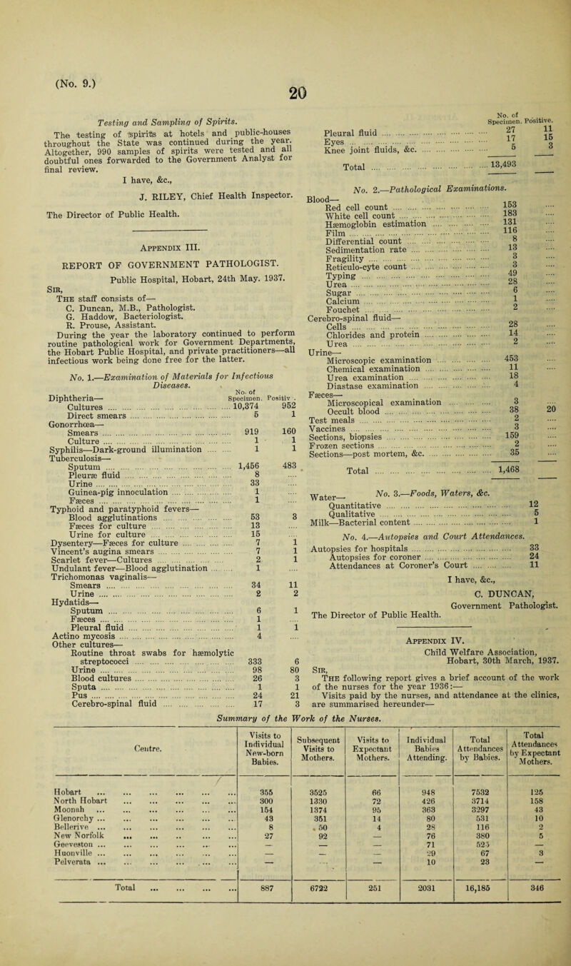 20 Testing and Sampling of Spirits. The testing of Spirits at hotels and public-houses throughout the State was continued during the year. Altogether, 990 samples of spirits were tested and all doubtful ones forwarded to the Government Analyst lor final review. I have, &c., J. RILEY, Chief Health Inspector. The Director of Public Health. Appendix III. REPORT OF GOVERNMENT PATHOLOGIST. Public Hospital, Hobart, 24th May. 1937. Sir, The staff consists of— C. Duncan, M.B., Pathologist. G. Haddow, Bacteriologist. R. Prouse, Assistant. During the year the laboratory continued to perform routine pathological work for Government Departments, the Hobart Public Hospital, and private practitioners—all infectious work being done free for the latter. No. 1.—Examination of Materials for Infectious Diseases. No- of Diphtheria— Specimen. Posifciv . Cultures . 10,374 952 Direct smears . 6 1 Gonorrhoea— Smears . 919 160 Culture . 1 1 Syphilis—Dark-ground illumination . 1 1 Tuberculosis— Sputum .. 1,456 483 Pleurae fluid . 8 Urine . 33 Guinea-pig innoculation . 1 Faeces . 1 Typhoid and paratyphoid fevers— Blood agglutinations . 53 3 Faeces for culture . 13 Urine for culture . 15 Dysentery—Faeces for culture . 7 1 Vincent’s augina smears . 7 1 Scarlet fever—Cultures ., 2 1 Undulant fever—Blood agglutination . 1 Trichomonas vaginalis— Smears . 34 11 Urine . 2 2 Hydatids— Sputum . 6 1 Faeces . 1 Pleural fluid . 1 1 Actino mycosis . 4 Other cultures— Routine throat swabs for haemolytic streptococci . 333 6 Urine . 98 80 Blood cultures . 26 3 Sputa . 1 1 Pus . 24 21 Cerebro-spinal fluid . 17 3 Pleural fluid . Eyes . Knee joint fluids, &c. No. of Specimen. Positive. 27 11 17 15 5 3 Total .13>493 No. 2.—Pathological Blood— Red cell count . White cell count.... Haemoglobin estimation Film . Differential count . Sedimentation rate . Fragility . Reticulo-cyte count . Typing . Urea . Sugar . Calcium .. Fouchet . Cerebro-spinal fluid—- Cells . Chlorides and protein . Urea . Urine— Microscopic examination .. Chemical examination . Urea examination . Diastase examination . Faeces— Microscopical examination Occult blood . Test meals . Vaccines . Sections, biopsies . Frozen sections . Sections—post mortem, &c. Examinations. ... 153 .... 183 .... 131 . 116 8 13 3 . 3 . 49 28 6 1 . 2 28 . 14 . 2 . 453 . 11 18 . 4 . 3 . 38 . 2 . 3 . 159 . 2 . 3.5 20 Total . 1,468 Venter Vo. 3.—Foods, Waters, &c. Quantitative . 12 Qualitative . 5 Milk—Bacterial content. 1 No. 4.—Autopsies and Court Attendances. Autopsies for hospitals . 33 Autopsies for coroner . 24 Attendances at Coroner’s Court . 11 I have, &c., C. DUNCAN, Government Pathologist. The Director of Public Health. Appendix IV. Child Welfare Association, Hobart, 30th March, 1937. Sir, The following report gives a brief account of the work of the nurses for the year 1936:— Visits paid by the nurses, and attendance at the clinics, are summarised hereunder— Summary of the Work of the Nurses. Centre. Visits to Individual New-born Babies. Subsequent Visits to Mothers. Visits to Expectant Mothers. ' / Individual Babies Attending. Total Attendances by Babies. Total Attendances by Expectant Mothers. / Hobart . ... . 355 3525 66 948 7532 125 North Hobart . 300 1330 72 426 3714 158 Moonah 154 1374 95 363 3297 43 Glenorchy ... ... ... ... . 43 351 14 80 531 10 Bellerive . . 8 . 50 4 28 116 2 New Norfolk . . 27 92 — 76 380 5 Geeveston ... ... . -. _ — 71 525 — Huonville ... — _ _ 29 67 3 Pelverata. “ - 10 23  I Otill ••• ••• ••• ••• 887 6722 251 2031 16,185 346