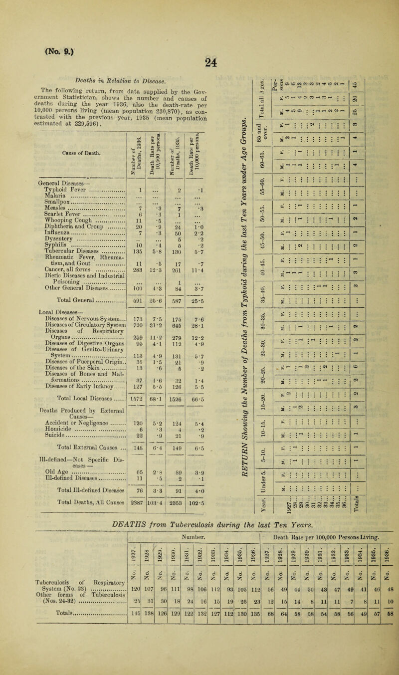 24 Deaths in Relation to Disease. The following, return, from data supplied by the Gov¬ ernment Statistician, shows the number and causes of deaths during the year 1936, also the death-rate per 10,000 persons living (mean population 230,870), as con¬ trasted with the previous year, 1935 (mean population estimated at 229,596). Cause of Death. Number of Deaths, 1936. Death Rate per 10,000 persons. Number of Deaths, 1935. Death Rate per 10,000 persons. General Diseases— Typhoid Fever . 1 2 •1 Malaria .. Smallpox. ... ... ... ... Measles. 7 •3 7 •3 Scarlet Fever. 6 •3 1 Whooping Cough . 11 •5 Diphtheria and Croup . 20 •9 24 1-0 Influenza... 7 •3 50 2-2 Dysentery . , 4 ... 5 •2 Syphilis . 10 '4 5 •2 Tubercular Diseases . 135 5-8 130 5-7 Rheumatic Fever, Rheuma¬ tism, and Gout . 11 •5 17 •7 Cancer, all forms . 283 12-3 261 11-4 Dietic Diseases and Industrial Poisoning ... 1 Other General Diseases. 100 4-3 84 3-7 Total General.. 591 25-6 587 25-5 Local Diseases— Diseases of Nervous System... 173 7-5 175 7-6 Diseases of Circulatory System 720 31-2 645 28-1 Diseases of Respiratory Organs. 259 11-2 279 12-2 Diseases of Digestive Organs 95 4-1 112 4-9 Diseases of Genito-Urinary System. 113 4-9 131 5-7 Diseases of Puerperal Origin.. 35 1-5 21 •9 Diseases of the Skin . 13 •6 5 •2 Diseases of Bones and Mal¬ formations . 37 1-6 32 1-4 Diseases of Early Infancy. 127 5-5 126 5 5 Total Local Diseases. 1572 68-1 1526 66-5 Deaths Produced by External Causes— Accident or Negligence . 120 5-2 124 5-4 Homicide . 6 •3 4 •2 Suicide. 22 •9 21 •9 Total External Causes ... 148 6-4 149 6-5 Ill-defined—Not Specific Dis¬ eases — Old Age . 65 2-8 89 3-9 Ill-defined Diseases. 11 •5 2 •1 Total Ill-defined Diseases 76 3-3 91 4-0 Total Deaths, All Causes 2387 103 • 4 2353 102-5 so o V. <s> § so CO Si £ 1 © Si, 5*5 Es © so ■w © Cl © s- © -o !§ © £ o % ft? to ft? bt o ^ . p S-, *3 ¥ »o o CD iO CD I O CD O CD I ID O O o I o *0 o ID I ID TjH ID TfH I o c I lO CO ID CO ( o CO o CO I iD D* ID I o O I *D I O I ID O Vi © P & Vt 03 © >< POi<OCO<NCOC*^CC>(N O rH iD r-iDH^^WHCOH : o a iri <N CO <N CS <N co <N <N o» : : <n CD S : : : (M <n C( S : <M co a : : tsaaOrton^io® in o', cs co co co co co co co 05 c E-